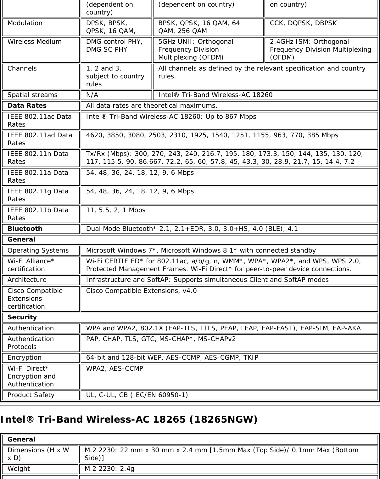 (dependent oncountry)(dependent on country) on country)Modulation DPSK, BPSK,QPSK, 16 QAM, BPSK, QPSK, 16 QAM, 64QAM, 256 QAM CCK, DQPSK, DBPSKWireless Medium DMG control PHY,DMG SC PHY 5GHz UNII: OrthogonalFrequency DivisionMultiplexing (OFDM)2.4GHz ISM: OrthogonalFrequency Division Multiplexing(OFDM)Channels 1, 2 and 3,subject to countryrulesAll channels as defined by the relevant specification and countryrules.Spatial streams N/A Intel® Tri-Band Wireless-AC 18260Data Rates All data rates are theoretical maximums.IEEE 802.11ac DataRates Intel® Tri-Band Wireless-AC 18260: Up to 867 MbpsIEEE 802.11ad DataRates 4620, 3850, 3080, 2503, 2310, 1925, 1540, 1251, 1155, 963, 770, 385 MbpsIEEE 802.11n DataRates Tx/Rx (Mbps): 300, 270, 243, 240, 216.7, 195, 180, 173.3, 150, 144, 135, 130, 120,117, 115.5, 90, 86.667, 72.2, 65, 60, 57.8, 45, 43.3, 30, 28.9, 21.7, 15, 14.4, 7.2IEEE 802.11a DataRates 54, 48, 36, 24, 18, 12, 9, 6 MbpsIEEE 802.11g DataRates 54, 48, 36, 24, 18, 12, 9, 6 MbpsIEEE 802.11b DataRates 11, 5.5, 2, 1 MbpsBluetooth Dual Mode Bluetooth* 2.1, 2.1+EDR, 3.0, 3.0+HS, 4.0 (BLE), 4.1GeneralOperating Systems Microsoft Windows 7*, Microsoft Windows 8.1* with connected standbyWi-Fi Alliance*certification Wi-Fi CERTIFIED* for 802.11ac, a/b/g, n, WMM*, WPA*, WPA2*, and WPS, WPS 2.0,Protected Management Frames. Wi-Fi Direct* for peer-to-peer device connections.Architecture Infrastructure and SoftAP; Supports simultaneous Client and SoftAP modesCisco CompatibleExtensionscertificationCisco Compatible Extensions, v4.0SecurityAuthentication WPA and WPA2, 802.1X (EAP-TLS, TTLS, PEAP, LEAP, EAP-FAST), EAP-SIM, EAP-AKAAuthenticationProtocols PAP, CHAP, TLS, GTC, MS-CHAP*, MS-CHAPv2Encryption 64-bit and 128-bit WEP, AES-CCMP, AES-CGMP, TKIPWi-Fi Direct*Encryption andAuthenticationWPA2, AES-CCMPProduct Safety UL, C-UL, CB (IEC/EN 60950-1)Intel® Tri-Band Wireless-AC 18265 (18265NGW)GeneralDimensions (H x Wx D) M.2 2230: 22 mm x 30 mm x 2.4 mm [1.5mm Max (Top Side)/ 0.1mm Max (BottomSide)]Weight M.2 2230: 2.4g