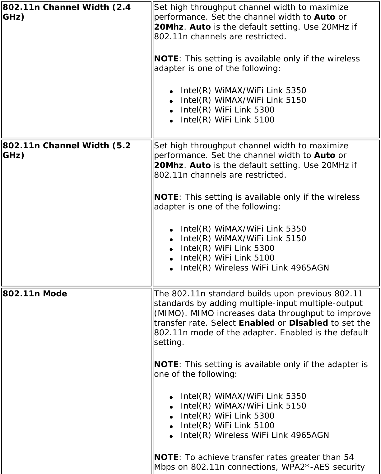 802.11n Channel Width (2.4 GHz) Set high throughput channel width to maximize performance. Set the channel width to Auto or 20Mhz. Auto is the default setting. Use 20MHz if 802.11n channels are restricted.NOTE: This setting is available only if the wireless adapter is one of the following: ●     Intel(R) WiMAX/WiFi Link 5350●     Intel(R) WiMAX/WiFi Link 5150●     Intel(R) WiFi Link 5300●     Intel(R) WiFi Link 5100802.11n Channel Width (5.2 GHz) Set high throughput channel width to maximize performance. Set the channel width to Auto or 20Mhz. Auto is the default setting. Use 20MHz if 802.11n channels are restricted.NOTE: This setting is available only if the wireless adapter is one of the following: ●     Intel(R) WiMAX/WiFi Link 5350●     Intel(R) WiMAX/WiFi Link 5150●     Intel(R) WiFi Link 5300●     Intel(R) WiFi Link 5100●     Intel(R) Wireless WiFi Link 4965AGN802.11n Mode The 802.11n standard builds upon previous 802.11 standards by adding multiple-input multiple-output (MIMO). MIMO increases data throughput to improve transfer rate. Select Enabled or Disabled to set the 802.11n mode of the adapter. Enabled is the default setting.NOTE: This setting is available only if the adapter is one of the following: ●     Intel(R) WiMAX/WiFi Link 5350●     Intel(R) WiMAX/WiFi Link 5150●     Intel(R) WiFi Link 5300●     Intel(R) WiFi Link 5100●     Intel(R) Wireless WiFi Link 4965AGNNOTE: To achieve transfer rates greater than 54 Mbps on 802.11n connections, WPA2*-AES security 