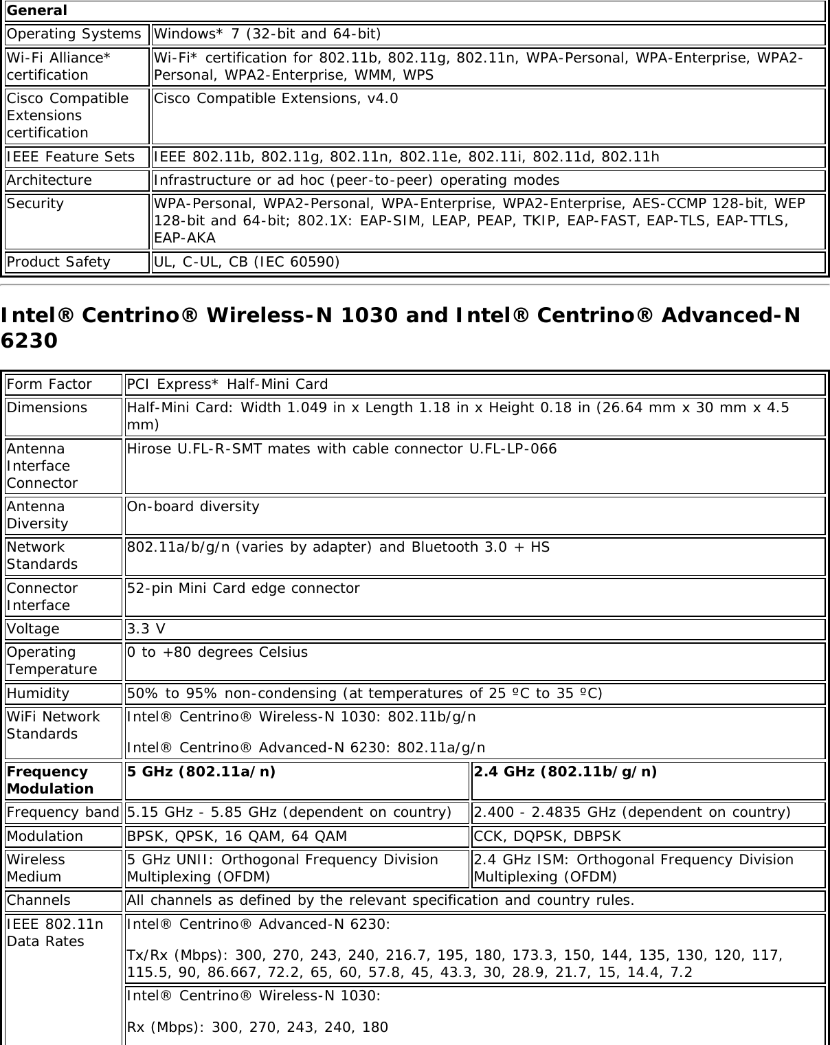 GeneralOperating Systems Windows* 7 (32-bit and 64-bit)Wi-Fi Alliance*certification Wi-Fi* certification for 802.11b, 802.11g, 802.11n, WPA-Personal, WPA-Enterprise, WPA2-Personal, WPA2-Enterprise, WMM, WPSCisco CompatibleExtensionscertificationCisco Compatible Extensions, v4.0IEEE Feature Sets IEEE 802.11b, 802.11g, 802.11n, 802.11e, 802.11i, 802.11d, 802.11hArchitecture Infrastructure or ad hoc (peer-to-peer) operating modesSecurity WPA-Personal, WPA2-Personal, WPA-Enterprise, WPA2-Enterprise, AES-CCMP 128-bit, WEP128-bit and 64-bit; 802.1X: EAP-SIM, LEAP, PEAP, TKIP, EAP-FAST, EAP-TLS, EAP-TTLS,EAP-AKAProduct Safety UL, C-UL, CB (IEC 60590)Intel® Centrino® Wireless-N 1030 and Intel® Centrino® Advanced-N6230Form Factor PCI Express* Half-Mini CardDimensions Half-Mini Card: Width 1.049 in x Length 1.18 in x Height 0.18 in (26.64 mm x 30 mm x 4.5mm)AntennaInterfaceConnectorHirose U.FL-R-SMT mates with cable connector U.FL-LP-066AntennaDiversity On-board diversityNetworkStandards 802.11a/b/g/n (varies by adapter) and Bluetooth 3.0 + HSConnectorInterface 52-pin Mini Card edge connectorVoltage 3.3 VOperatingTemperature 0 to +80 degrees CelsiusHumidity 50% to 95% non-condensing (at temperatures of 25 ºC to 35 ºC)WiFi NetworkStandards Intel® Centrino® Wireless-N 1030: 802.11b/g/nIntel® Centrino® Advanced-N 6230: 802.11a/g/nFrequencyModulation 5 GHz (802.11a/n) 2.4 GHz (802.11b/g/n)Frequency band 5.15 GHz - 5.85 GHz (dependent on country) 2.400 - 2.4835 GHz (dependent on country)Modulation BPSK, QPSK, 16 QAM, 64 QAM CCK, DQPSK, DBPSKWirelessMedium 5 GHz UNII: Orthogonal Frequency DivisionMultiplexing (OFDM) 2.4 GHz ISM: Orthogonal Frequency DivisionMultiplexing (OFDM)Channels All channels as defined by the relevant specification and country rules.IEEE 802.11nData Rates Intel® Centrino® Advanced-N 6230:Tx/Rx (Mbps): 300, 270, 243, 240, 216.7, 195, 180, 173.3, 150, 144, 135, 130, 120, 117,115.5, 90, 86.667, 72.2, 65, 60, 57.8, 45, 43.3, 30, 28.9, 21.7, 15, 14.4, 7.2Intel® Centrino® Wireless-N 1030:Rx (Mbps): 300, 270, 243, 240, 180