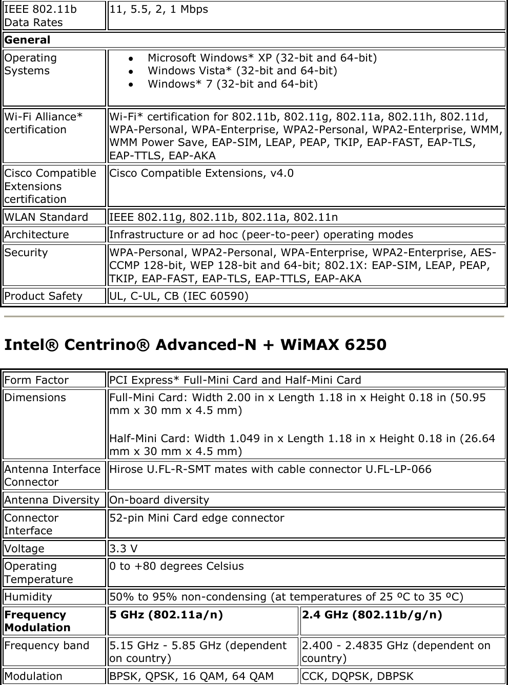 IEEE 802.11b Data Rates 11, 5.5, 2, 1 Mbps General Operating Systems  Microsoft Windows* XP (32-bit and 64-bit)   Windows Vista* (32-bit and 64-bit)   Windows* 7 (32-bit and 64-bit) Wi-Fi Alliance* certification Wi-Fi* certification for 802.11b, 802.11g, 802.11a, 802.11h, 802.11d, WPA-Personal, WPA-Enterprise, WPA2-Personal, WPA2-Enterprise, WMM, WMM Power Save, EAP-SIM, LEAP, PEAP, TKIP, EAP-FAST, EAP-TLS, EAP-TTLS, EAP-AKA  Cisco Compatible Extensions certification Cisco Compatible Extensions, v4.0 WLAN Standard IEEE 802.11g, 802.11b, 802.11a, 802.11n Architecture Infrastructure or ad hoc (peer-to-peer) operating modes Security WPA-Personal, WPA2-Personal, WPA-Enterprise, WPA2-Enterprise, AES-CCMP 128-bit, WEP 128-bit and 64-bit; 802.1X: EAP-SIM, LEAP, PEAP, TKIP, EAP-FAST, EAP-TLS, EAP-TTLS, EAP-AKA Product Safety UL, C-UL, CB (IEC 60590)  Intel® Centrino® Advanced-N + WiMAX 6250 Form Factor PCI Express* Full-Mini Card and Half-Mini Card  Dimensions Full-Mini Card: Width 2.00 in x Length 1.18 in x Height 0.18 in (50.95 mm x 30 mm x 4.5 mm) Half-Mini Card: Width 1.049 in x Length 1.18 in x Height 0.18 in (26.64 mm x 30 mm x 4.5 mm) Antenna Interface Connector Hirose U.FL-R-SMT mates with cable connector U.FL-LP-066 Antenna Diversity On-board diversity Connector Interface 52-pin Mini Card edge connector Voltage 3.3 V Operating Temperature 0 to +80 degrees Celsius Humidity 50% to 95% non-condensing (at temperatures of 25 ºC to 35 ºC) Frequency Modulation 5 GHz (802.11a/n) 2.4 GHz (802.11b/g/n) Frequency band 5.15 GHz - 5.85 GHz (dependent on country) 2.400 - 2.4835 GHz (dependent on country) Modulation BPSK, QPSK, 16 QAM, 64 QAM CCK, DQPSK, DBPSK 