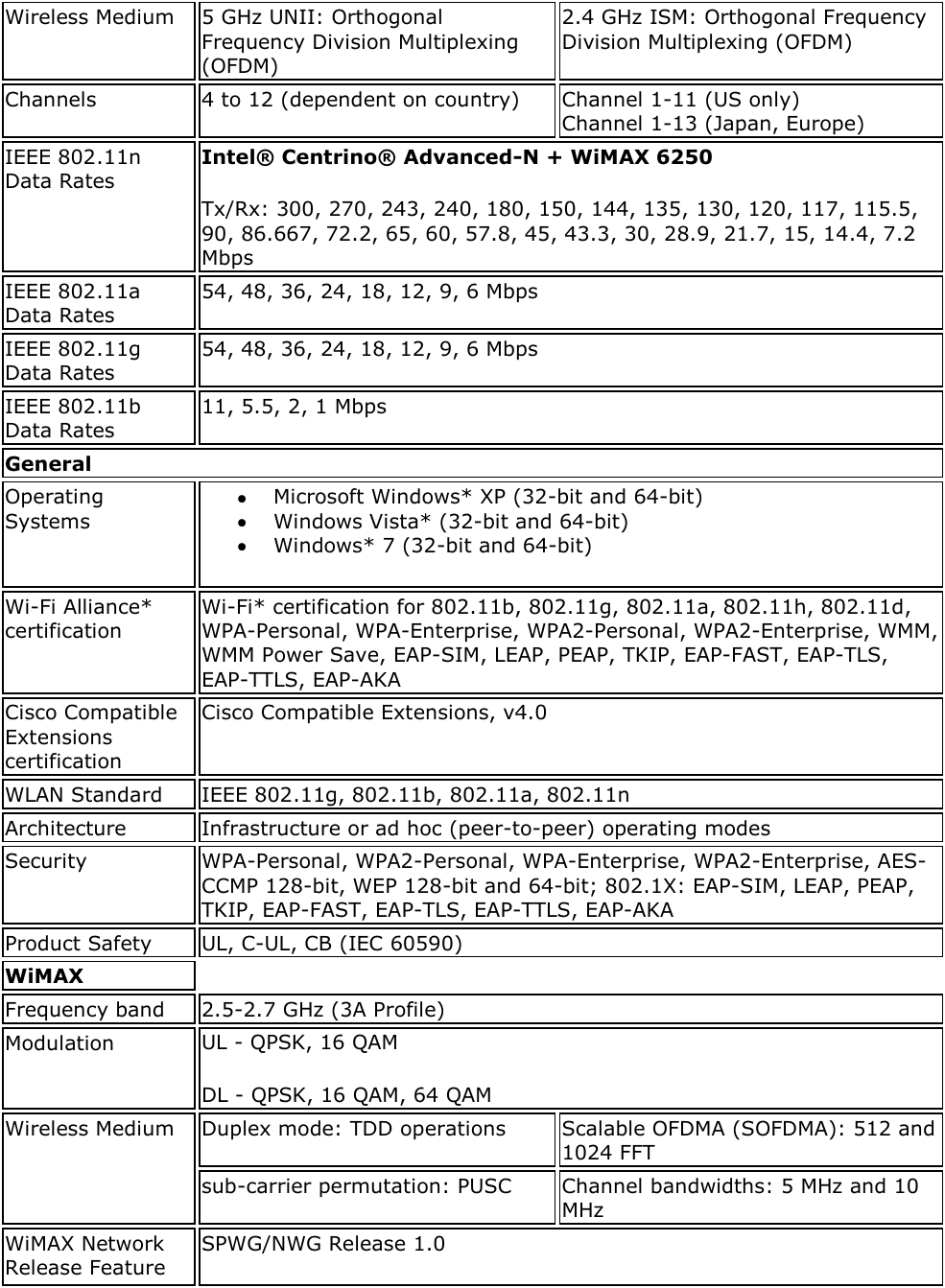Wireless Medium 5 GHz UNII: Orthogonal Frequency Division Multiplexing (OFDM) 2.4 GHz ISM: Orthogonal Frequency Division Multiplexing (OFDM) Channels 4 to 12 (dependent on country) Channel 1-11 (US only) Channel 1-13 (Japan, Europe) IEEE 802.11n Data Rates Intel® Centrino® Advanced-N + WiMAX 6250 Tx/Rx: 300, 270, 243, 240, 180, 150, 144, 135, 130, 120, 117, 115.5, 90, 86.667, 72.2, 65, 60, 57.8, 45, 43.3, 30, 28.9, 21.7, 15, 14.4, 7.2 Mbps IEEE 802.11a Data Rates 54, 48, 36, 24, 18, 12, 9, 6 Mbps IEEE 802.11g Data Rates 54, 48, 36, 24, 18, 12, 9, 6 Mbps IEEE 802.11b Data Rates 11, 5.5, 2, 1 Mbps General Operating Systems  Microsoft Windows* XP (32-bit and 64-bit)   Windows Vista* (32-bit and 64-bit)   Windows* 7 (32-bit and 64-bit) Wi-Fi Alliance* certification Wi-Fi* certification for 802.11b, 802.11g, 802.11a, 802.11h, 802.11d, WPA-Personal, WPA-Enterprise, WPA2-Personal, WPA2-Enterprise, WMM, WMM Power Save, EAP-SIM, LEAP, PEAP, TKIP, EAP-FAST, EAP-TLS, EAP-TTLS, EAP-AKA  Cisco Compatible Extensions certification Cisco Compatible Extensions, v4.0 WLAN Standard IEEE 802.11g, 802.11b, 802.11a, 802.11n Architecture Infrastructure or ad hoc (peer-to-peer) operating modes Security WPA-Personal, WPA2-Personal, WPA-Enterprise, WPA2-Enterprise, AES-CCMP 128-bit, WEP 128-bit and 64-bit; 802.1X: EAP-SIM, LEAP, PEAP, TKIP, EAP-FAST, EAP-TLS, EAP-TTLS, EAP-AKA Product Safety UL, C-UL, CB (IEC 60590) WiMAX   Frequency band 2.5-2.7 GHz (3A Profile) Modulation UL - QPSK, 16 QAM DL - QPSK, 16 QAM, 64 QAM Wireless Medium Duplex mode: TDD operations Scalable OFDMA (SOFDMA): 512 and 1024 FFT sub-carrier permutation: PUSC Channel bandwidths: 5 MHz and 10 MHz WiMAX Network Release Feature SPWG/NWG Release 1.0 