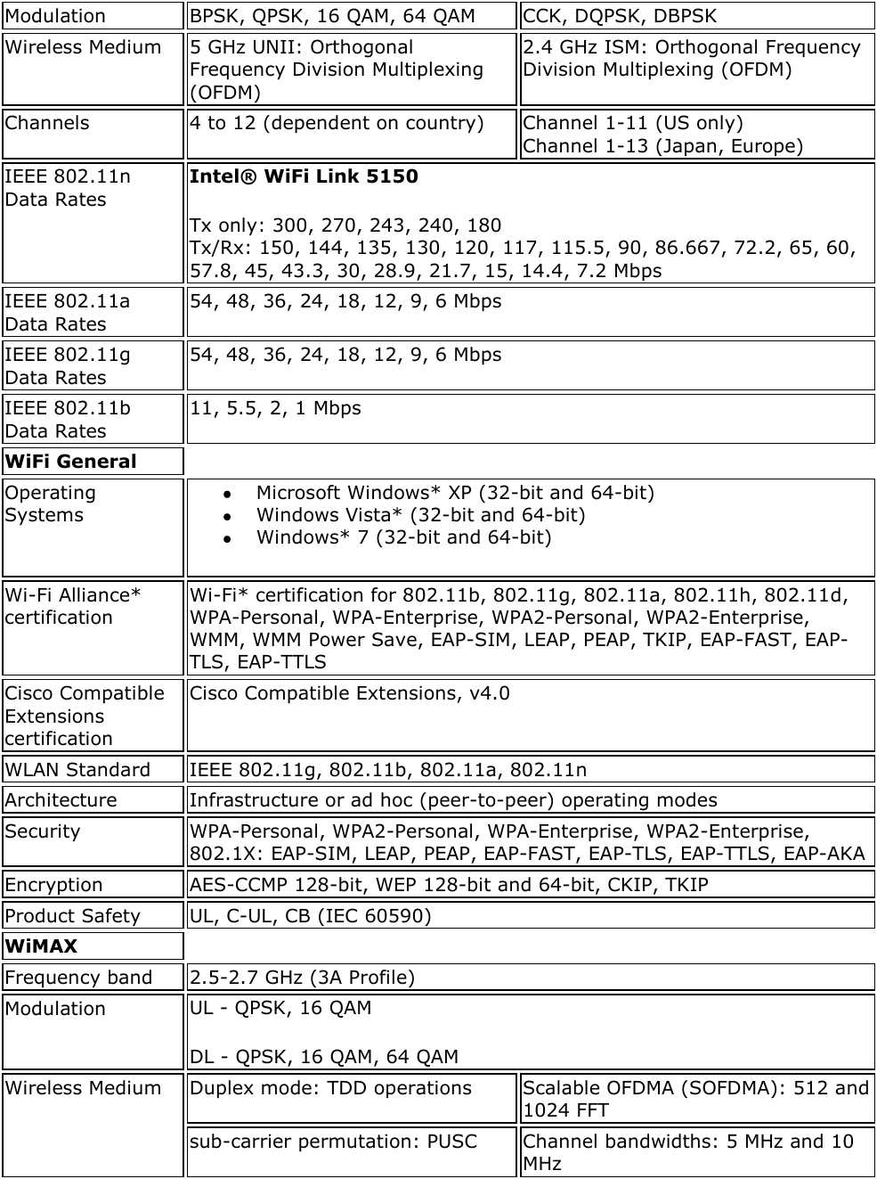 Modulation BPSK, QPSK, 16 QAM, 64 QAM CCK, DQPSK, DBPSK Wireless Medium 5 GHz UNII: Orthogonal Frequency Division Multiplexing (OFDM) 2.4 GHz ISM: Orthogonal Frequency Division Multiplexing (OFDM) Channels 4 to 12 (dependent on country) Channel 1-11 (US only) Channel 1-13 (Japan, Europe) IEEE 802.11n Data Rates  Intel® WiFi Link 5150 Tx only: 300, 270, 243, 240, 180 Tx/Rx: 150, 144, 135, 130, 120, 117, 115.5, 90, 86.667, 72.2, 65, 60, 57.8, 45, 43.3, 30, 28.9, 21.7, 15, 14.4, 7.2 Mbps IEEE 802.11a Data Rates 54, 48, 36, 24, 18, 12, 9, 6 Mbps IEEE 802.11g Data Rates 54, 48, 36, 24, 18, 12, 9, 6 Mbps IEEE 802.11b Data Rates 11, 5.5, 2, 1 Mbps WiFi General   Operating Systems  Microsoft Windows* XP (32-bit and 64-bit)   Windows Vista* (32-bit and 64-bit)   Windows* 7 (32-bit and 64-bit) Wi-Fi Alliance* certification Wi-Fi* certification for 802.11b, 802.11g, 802.11a, 802.11h, 802.11d, WPA-Personal, WPA-Enterprise, WPA2-Personal, WPA2-Enterprise, WMM, WMM Power Save, EAP-SIM, LEAP, PEAP, TKIP, EAP-FAST, EAP-TLS, EAP-TTLS Cisco Compatible Extensions certification Cisco Compatible Extensions, v4.0 WLAN Standard IEEE 802.11g, 802.11b, 802.11a, 802.11n Architecture Infrastructure or ad hoc (peer-to-peer) operating modes Security WPA-Personal, WPA2-Personal, WPA-Enterprise, WPA2-Enterprise, 802.1X: EAP-SIM, LEAP, PEAP, EAP-FAST, EAP-TLS, EAP-TTLS, EAP-AKA Encryption AES-CCMP 128-bit, WEP 128-bit and 64-bit, CKIP, TKIP Product Safety UL, C-UL, CB (IEC 60590) WiMAX   Frequency band 2.5-2.7 GHz (3A Profile) Modulation UL - QPSK, 16 QAM DL - QPSK, 16 QAM, 64 QAM Wireless Medium Duplex mode: TDD operations Scalable OFDMA (SOFDMA): 512 and 1024 FFT sub-carrier permutation: PUSC Channel bandwidths: 5 MHz and 10 MHz 