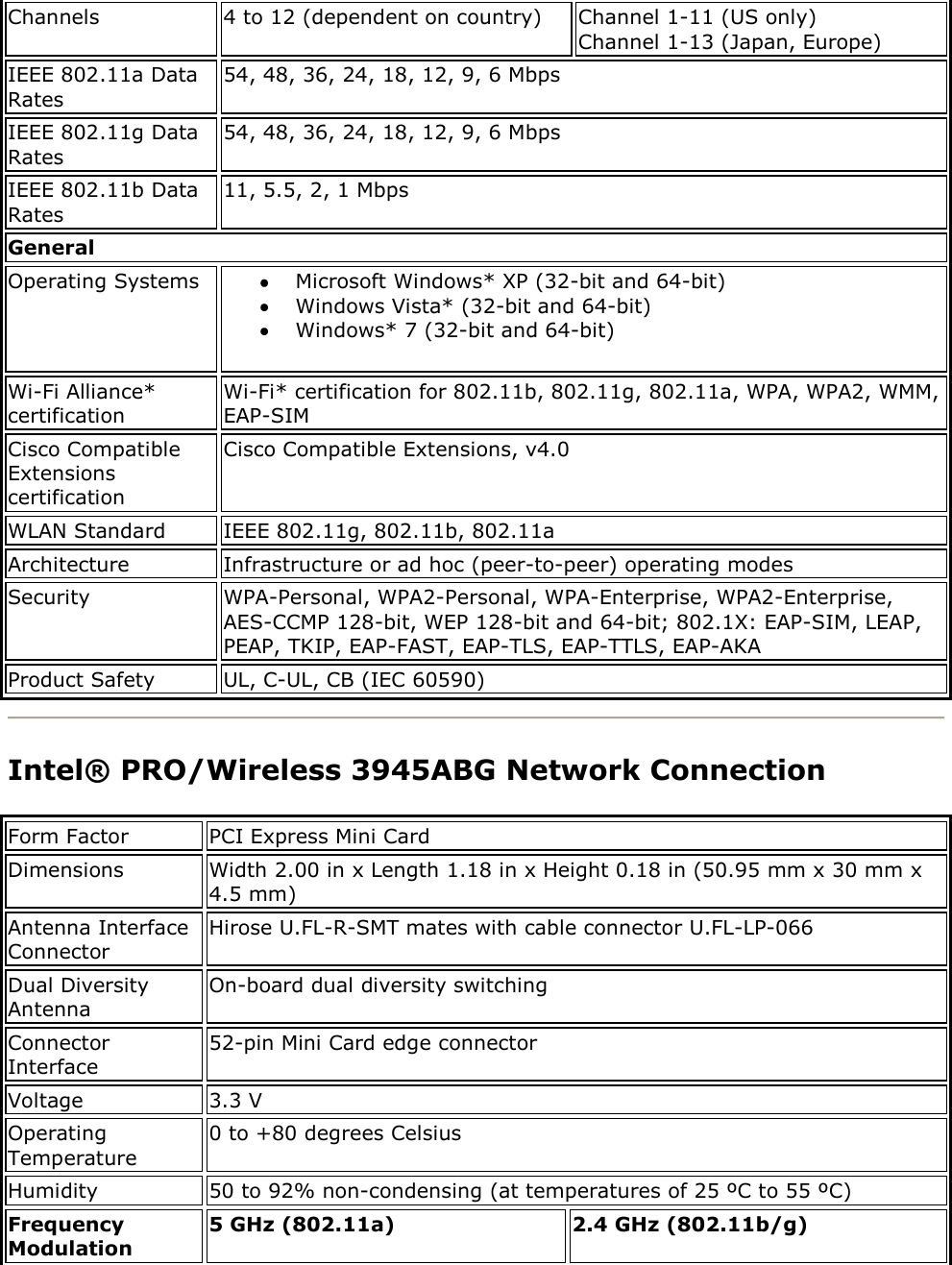 Channels 4 to 12 (dependent on country) Channel 1-11 (US only) Channel 1-13 (Japan, Europe) IEEE 802.11a Data Rates 54, 48, 36, 24, 18, 12, 9, 6 Mbps IEEE 802.11g Data Rates 54, 48, 36, 24, 18, 12, 9, 6 Mbps IEEE 802.11b Data Rates 11, 5.5, 2, 1 Mbps General Operating Systems  Microsoft Windows* XP (32-bit and 64-bit)   Windows Vista* (32-bit and 64-bit)   Windows* 7 (32-bit and 64-bit) Wi-Fi Alliance* certification Wi-Fi* certification for 802.11b, 802.11g, 802.11a, WPA, WPA2, WMM, EAP-SIM Cisco Compatible Extensions certification Cisco Compatible Extensions, v4.0 WLAN Standard IEEE 802.11g, 802.11b, 802.11a Architecture Infrastructure or ad hoc (peer-to-peer) operating modes Security WPA-Personal, WPA2-Personal, WPA-Enterprise, WPA2-Enterprise, AES-CCMP 128-bit, WEP 128-bit and 64-bit; 802.1X: EAP-SIM, LEAP, PEAP, TKIP, EAP-FAST, EAP-TLS, EAP-TTLS, EAP-AKA Product Safety UL, C-UL, CB (IEC 60590)  Intel® PRO/Wireless 3945ABG Network Connection Form Factor PCI Express Mini Card Dimensions Width 2.00 in x Length 1.18 in x Height 0.18 in (50.95 mm x 30 mm x 4.5 mm) Antenna Interface Connector Hirose U.FL-R-SMT mates with cable connector U.FL-LP-066 Dual Diversity Antenna On-board dual diversity switching Connector Interface 52-pin Mini Card edge connector Voltage 3.3 V Operating Temperature 0 to +80 degrees Celsius Humidity 50 to 92% non-condensing (at temperatures of 25 ºC to 55 ºC) Frequency Modulation 5 GHz (802.11a) 2.4 GHz (802.11b/g) 