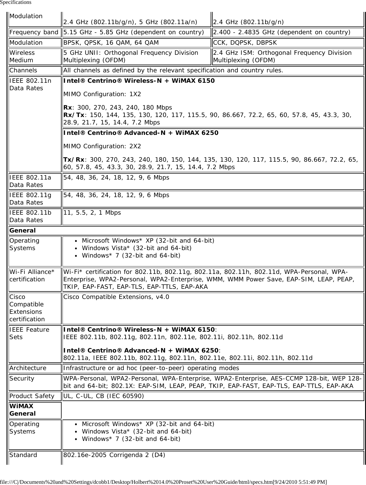 Specificationsfile:///C|/Documents%20and%20Settings/dcobb1/Desktop/Holbert%2014.0%20Proset%20User%20Guide/html/specs.htm[9/24/2010 5:51:49 PM]Modulation 2.4 GHz (802.11b/g/n), 5 GHz (802.11a/n) 2.4 GHz (802.11b/g/n)Frequency band 5.15 GHz - 5.85 GHz (dependent on country) 2.400 - 2.4835 GHz (dependent on country)Modulation BPSK, QPSK, 16 QAM, 64 QAM CCK, DQPSK, DBPSKWirelessMedium 5 GHz UNII: Orthogonal Frequency DivisionMultiplexing (OFDM) 2.4 GHz ISM: Orthogonal Frequency DivisionMultiplexing (OFDM)Channels All channels as defined by the relevant specification and country rules.IEEE 802.11nData Rates Intel® Centrino® Wireless-N + WiMAX 6150MIMO Configuration: 1X2Rx: 300, 270, 243, 240, 180 MbpsRx/Tx: 150, 144, 135, 130, 120, 117, 115.5, 90, 86.667, 72.2, 65, 60, 57.8, 45, 43.3, 30,28.9, 21.7, 15, 14.4, 7.2 MbpsIntel® Centrino® Advanced-N + WiMAX 6250MIMO Configuration: 2X2Tx/Rx: 300, 270, 243, 240, 180, 150, 144, 135, 130, 120, 117, 115.5, 90, 86.667, 72.2, 65,60, 57.8, 45, 43.3, 30, 28.9, 21.7, 15, 14.4, 7.2 MbpsIEEE 802.11aData Rates 54, 48, 36, 24, 18, 12, 9, 6 MbpsIEEE 802.11gData Rates 54, 48, 36, 24, 18, 12, 9, 6 MbpsIEEE 802.11bData Rates 11, 5.5, 2, 1 MbpsGeneralOperatingSystems Microsoft Windows* XP (32-bit and 64-bit)Windows Vista* (32-bit and 64-bit)Windows* 7 (32-bit and 64-bit)Wi-Fi Alliance*certification Wi-Fi* certification for 802.11b, 802.11g, 802.11a, 802.11h, 802.11d, WPA-Personal, WPA-Enterprise, WPA2-Personal, WPA2-Enterprise, WMM, WMM Power Save, EAP-SIM, LEAP, PEAP,TKIP, EAP-FAST, EAP-TLS, EAP-TTLS, EAP-AKACiscoCompatibleExtensionscertificationCisco Compatible Extensions, v4.0IEEE FeatureSets Intel® Centrino® Wireless-N + WiMAX 6150: IEEE 802.11b, 802.11g, 802.11n, 802.11e, 802.11i, 802.11h, 802.11dIntel® Centrino® Advanced-N + WiMAX 6250: 802.11a, IEEE 802.11b, 802.11g, 802.11n, 802.11e, 802.11i, 802.11h, 802.11dArchitecture Infrastructure or ad hoc (peer-to-peer) operating modesSecurity WPA-Personal, WPA2-Personal, WPA-Enterprise, WPA2-Enterprise, AES-CCMP 128-bit, WEP 128-bit and 64-bit; 802.1X: EAP-SIM, LEAP, PEAP, TKIP, EAP-FAST, EAP-TLS, EAP-TTLS, EAP-AKAProduct Safety UL, C-UL, CB (IEC 60590)WiMAXGeneralOperatingSystems Microsoft Windows* XP (32-bit and 64-bit)Windows Vista* (32-bit and 64-bit)Windows* 7 (32-bit and 64-bit)Standard 802.16e-2005 Corrigenda 2 (D4)