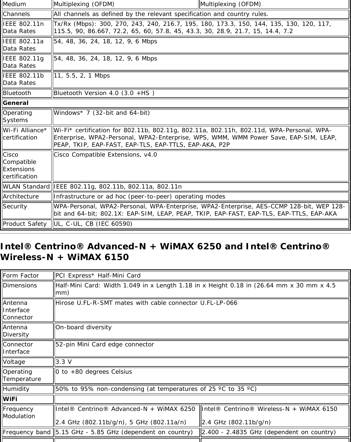 Medium Multiplexing (OFDM) Multiplexing (OFDM)Channels All channels as defined by the relevant specification and country rules.IEEE 802.11nData Rates Tx/Rx (Mbps): 300, 270, 243, 240, 216.7, 195, 180, 173.3, 150, 144, 135, 130, 120, 117,115.5, 90, 86.667, 72.2, 65, 60, 57.8, 45, 43.3, 30, 28.9, 21.7, 15, 14.4, 7.2IEEE 802.11aData Rates 54, 48, 36, 24, 18, 12, 9, 6 MbpsIEEE 802.11gData Rates 54, 48, 36, 24, 18, 12, 9, 6 MbpsIEEE 802.11bData Rates 11, 5.5, 2, 1 MbpsBluetooth Bluetooth Version 4.0 (3.0 +HS )GeneralOperatingSystems Windows* 7 (32-bit and 64-bit)Wi-Fi Alliance*certification Wi-Fi* certification for 802.11b, 802.11g, 802.11a, 802.11h, 802.11d, WPA-Personal, WPA-Enterprise, WPA2-Personal, WPA2-Enterprise, WPS, WMM, WMM Power Save, EAP-SIM, LEAP,PEAP, TKIP, EAP-FAST, EAP-TLS, EAP-TTLS, EAP-AKA, P2PCiscoCompatibleExtensionscertificationCisco Compatible Extensions, v4.0WLAN Standard IEEE 802.11g, 802.11b, 802.11a, 802.11nArchitecture Infrastructure or ad hoc (peer-to-peer) operating modesSecurity WPA-Personal, WPA2-Personal, WPA-Enterprise, WPA2-Enterprise, AES-CCMP 128-bit, WEP 128-bit and 64-bit; 802.1X: EAP-SIM, LEAP, PEAP, TKIP, EAP-FAST, EAP-TLS, EAP-TTLS, EAP-AKAProduct Safety UL, C-UL, CB (IEC 60590)Intel® Centrino® Advanced-N + WiMAX 6250 and Intel® Centrino®Wireless-N + WiMAX 6150Form Factor PCI Express* Half-Mini CardDimensions Half-Mini Card: Width 1.049 in x Length 1.18 in x Height 0.18 in (26.64 mm x 30 mm x 4.5mm)AntennaInterfaceConnectorHirose U.FL-R-SMT mates with cable connector U.FL-LP-066AntennaDiversity On-board diversityConnectorInterface 52-pin Mini Card edge connectorVoltage 3.3 VOperatingTemperature 0 to +80 degrees CelsiusHumidity 50% to 95% non-condensing (at temperatures of 25 ºC to 35 ºC)WiFi  FrequencyModulation Intel® Centrino® Advanced-N + WiMAX 62502.4 GHz (802.11b/g/n), 5 GHz (802.11a/n)Intel® Centrino® Wireless-N + WiMAX 61502.4 GHz (802.11b/g/n)Frequency band 5.15 GHz - 5.85 GHz (dependent on country) 2.400 - 2.4835 GHz (dependent on country)