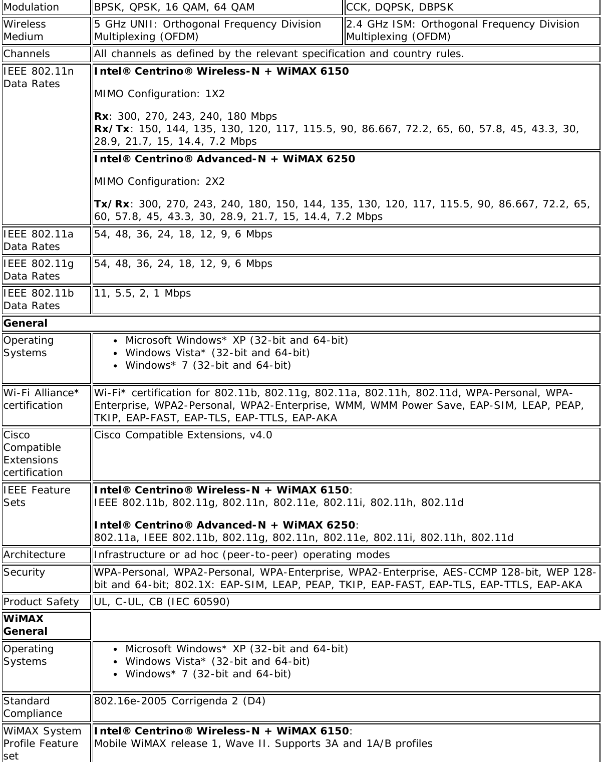 Modulation BPSK, QPSK, 16 QAM, 64 QAM CCK, DQPSK, DBPSKWirelessMedium 5 GHz UNII: Orthogonal Frequency DivisionMultiplexing (OFDM) 2.4 GHz ISM: Orthogonal Frequency DivisionMultiplexing (OFDM)Channels All channels as defined by the relevant specification and country rules.IEEE 802.11nData Rates Intel® Centrino® Wireless-N + WiMAX 6150MIMO Configuration: 1X2Rx: 300, 270, 243, 240, 180 MbpsRx/Tx: 150, 144, 135, 130, 120, 117, 115.5, 90, 86.667, 72.2, 65, 60, 57.8, 45, 43.3, 30,28.9, 21.7, 15, 14.4, 7.2 MbpsIntel® Centrino® Advanced-N + WiMAX 6250MIMO Configuration: 2X2Tx/Rx: 300, 270, 243, 240, 180, 150, 144, 135, 130, 120, 117, 115.5, 90, 86.667, 72.2, 65,60, 57.8, 45, 43.3, 30, 28.9, 21.7, 15, 14.4, 7.2 MbpsIEEE 802.11aData Rates 54, 48, 36, 24, 18, 12, 9, 6 MbpsIEEE 802.11gData Rates 54, 48, 36, 24, 18, 12, 9, 6 MbpsIEEE 802.11bData Rates 11, 5.5, 2, 1 MbpsGeneralOperatingSystems Microsoft Windows* XP (32-bit and 64-bit)Windows Vista* (32-bit and 64-bit)Windows* 7 (32-bit and 64-bit)Wi-Fi Alliance*certification Wi-Fi* certification for 802.11b, 802.11g, 802.11a, 802.11h, 802.11d, WPA-Personal, WPA-Enterprise, WPA2-Personal, WPA2-Enterprise, WMM, WMM Power Save, EAP-SIM, LEAP, PEAP,TKIP, EAP-FAST, EAP-TLS, EAP-TTLS, EAP-AKACiscoCompatibleExtensionscertificationCisco Compatible Extensions, v4.0IEEE FeatureSets Intel® Centrino® Wireless-N + WiMAX 6150: IEEE 802.11b, 802.11g, 802.11n, 802.11e, 802.11i, 802.11h, 802.11dIntel® Centrino® Advanced-N + WiMAX 6250: 802.11a, IEEE 802.11b, 802.11g, 802.11n, 802.11e, 802.11i, 802.11h, 802.11dArchitecture Infrastructure or ad hoc (peer-to-peer) operating modesSecurity WPA-Personal, WPA2-Personal, WPA-Enterprise, WPA2-Enterprise, AES-CCMP 128-bit, WEP 128-bit and 64-bit; 802.1X: EAP-SIM, LEAP, PEAP, TKIP, EAP-FAST, EAP-TLS, EAP-TTLS, EAP-AKAProduct Safety UL, C-UL, CB (IEC 60590)WiMAXGeneralOperatingSystems Microsoft Windows* XP (32-bit and 64-bit)Windows Vista* (32-bit and 64-bit)Windows* 7 (32-bit and 64-bit)StandardCompliance 802.16e-2005 Corrigenda 2 (D4)WiMAX SystemProfile FeaturesetIntel® Centrino® Wireless-N + WiMAX 6150: Mobile WiMAX release 1, Wave II. Supports 3A and 1A/B profiles