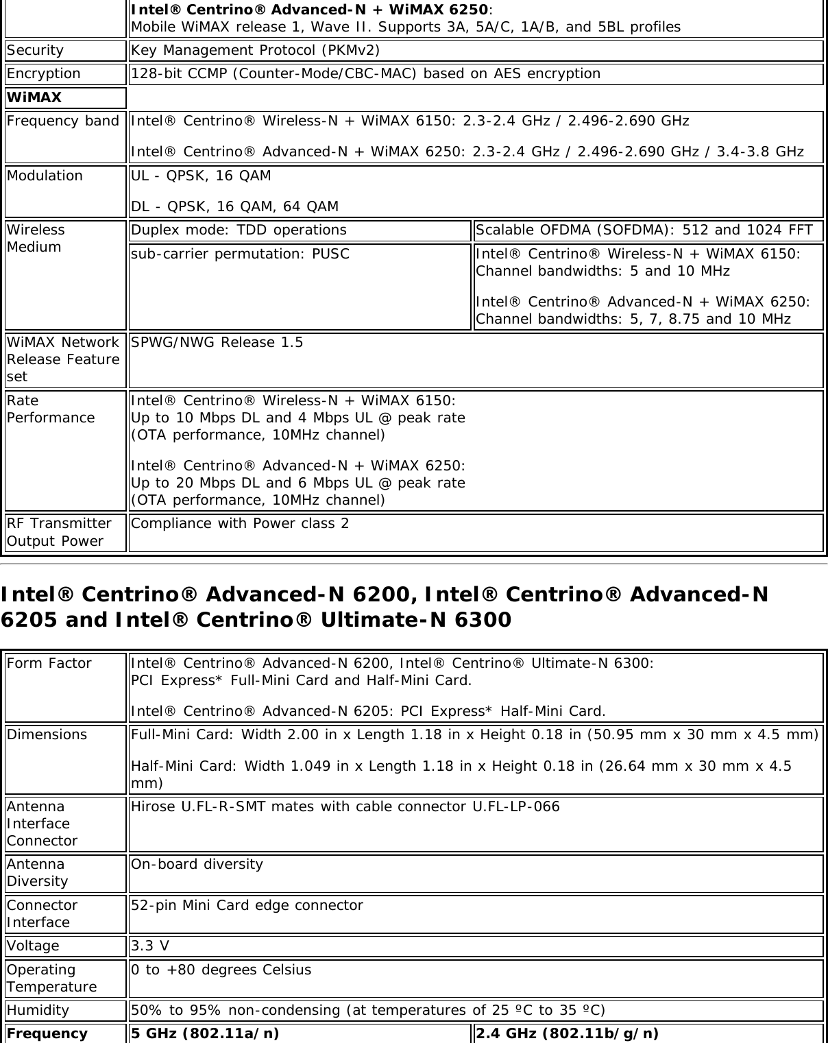 Intel® Centrino® Advanced-N + WiMAX 6250: Mobile WiMAX release 1, Wave II. Supports 3A, 5A/C, 1A/B, and 5BL profilesSecurity Key Management Protocol (PKMv2)Encryption 128-bit CCMP (Counter-Mode/CBC-MAC) based on AES encryptionWiMAXFrequency band Intel® Centrino® Wireless-N + WiMAX 6150: 2.3-2.4 GHz / 2.496-2.690 GHzIntel® Centrino® Advanced-N + WiMAX 6250: 2.3-2.4 GHz / 2.496-2.690 GHz / 3.4-3.8 GHzModulation UL - QPSK, 16 QAMDL - QPSK, 16 QAM, 64 QAMWirelessMedium Duplex mode: TDD operations Scalable OFDMA (SOFDMA): 512 and 1024 FFTsub-carrier permutation: PUSC Intel® Centrino® Wireless-N + WiMAX 6150:Channel bandwidths: 5 and 10 MHzIntel® Centrino® Advanced-N + WiMAX 6250:Channel bandwidths: 5, 7, 8.75 and 10 MHzWiMAX NetworkRelease FeaturesetSPWG/NWG Release 1.5RatePerformance Intel® Centrino® Wireless-N + WiMAX 6150:Up to 10 Mbps DL and 4 Mbps UL @ peak rate(OTA performance, 10MHz channel)Intel® Centrino® Advanced-N + WiMAX 6250:Up to 20 Mbps DL and 6 Mbps UL @ peak rate(OTA performance, 10MHz channel)RF TransmitterOutput Power Compliance with Power class 2Intel® Centrino® Advanced-N 6200, Intel® Centrino® Advanced-N6205 and Intel® Centrino® Ultimate-N 6300Form Factor Intel® Centrino® Advanced-N 6200, Intel® Centrino® Ultimate-N 6300:PCI Express* Full-Mini Card and Half-Mini Card.Intel® Centrino® Advanced-N 6205: PCI Express* Half-Mini Card.Dimensions Full-Mini Card: Width 2.00 in x Length 1.18 in x Height 0.18 in (50.95 mm x 30 mm x 4.5 mm)Half-Mini Card: Width 1.049 in x Length 1.18 in x Height 0.18 in (26.64 mm x 30 mm x 4.5mm)AntennaInterfaceConnectorHirose U.FL-R-SMT mates with cable connector U.FL-LP-066AntennaDiversity On-board diversityConnectorInterface 52-pin Mini Card edge connectorVoltage 3.3 VOperatingTemperature 0 to +80 degrees CelsiusHumidity 50% to 95% non-condensing (at temperatures of 25 ºC to 35 ºC)Frequency 5 GHz (802.11a/n) 2.4 GHz (802.11b/g/n)