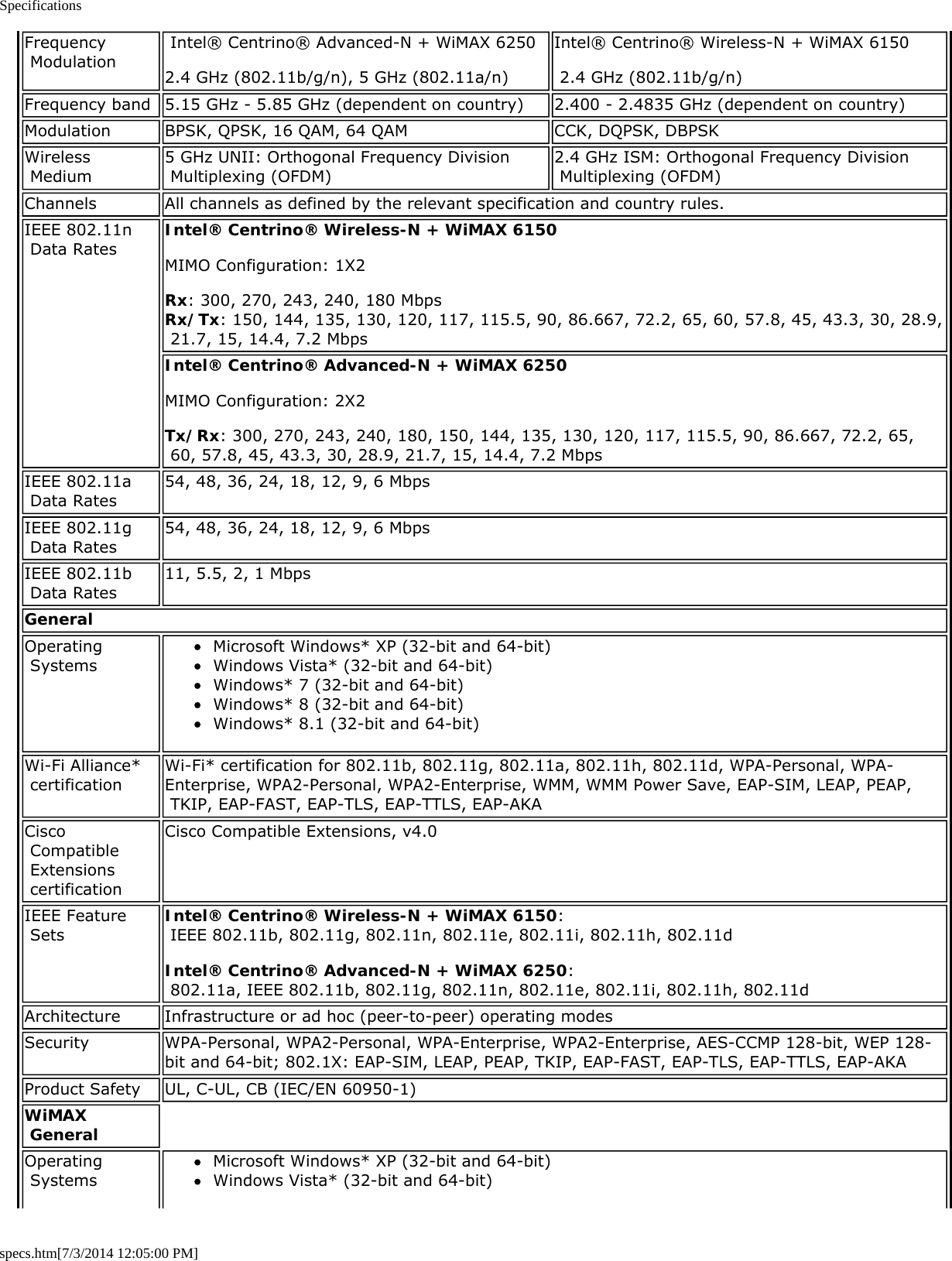 Specificationsspecs.htm[7/3/2014 12:05:00 PM]Frequency Modulation Intel® Centrino® Advanced-N + WiMAX 62502.4 GHz (802.11b/g/n), 5 GHz (802.11a/n)Intel® Centrino® Wireless-N + WiMAX 6150 2.4 GHz (802.11b/g/n)Frequency band 5.15 GHz - 5.85 GHz (dependent on country) 2.400 - 2.4835 GHz (dependent on country)Modulation BPSK, QPSK, 16 QAM, 64 QAM CCK, DQPSK, DBPSKWireless Medium 5 GHz UNII: Orthogonal Frequency Division Multiplexing (OFDM) 2.4 GHz ISM: Orthogonal Frequency Division Multiplexing (OFDM)Channels All channels as defined by the relevant specification and country rules.IEEE 802.11n Data Rates Intel® Centrino® Wireless-N + WiMAX 6150MIMO Configuration: 1X2Rx: 300, 270, 243, 240, 180 MbpsRx/Tx: 150, 144, 135, 130, 120, 117, 115.5, 90, 86.667, 72.2, 65, 60, 57.8, 45, 43.3, 30, 28.9, 21.7, 15, 14.4, 7.2 MbpsIntel® Centrino® Advanced-N + WiMAX 6250MIMO Configuration: 2X2Tx/Rx: 300, 270, 243, 240, 180, 150, 144, 135, 130, 120, 117, 115.5, 90, 86.667, 72.2, 65, 60, 57.8, 45, 43.3, 30, 28.9, 21.7, 15, 14.4, 7.2 MbpsIEEE 802.11a Data Rates 54, 48, 36, 24, 18, 12, 9, 6 MbpsIEEE 802.11g Data Rates 54, 48, 36, 24, 18, 12, 9, 6 MbpsIEEE 802.11b Data Rates 11, 5.5, 2, 1 MbpsGeneralOperating Systems Microsoft Windows* XP (32-bit and 64-bit)Windows Vista* (32-bit and 64-bit)Windows* 7 (32-bit and 64-bit)Windows* 8 (32-bit and 64-bit)Windows* 8.1 (32-bit and 64-bit)Wi-Fi Alliance* certification Wi-Fi* certification for 802.11b, 802.11g, 802.11a, 802.11h, 802.11d, WPA-Personal, WPA-Enterprise, WPA2-Personal, WPA2-Enterprise, WMM, WMM Power Save, EAP-SIM, LEAP, PEAP, TKIP, EAP-FAST, EAP-TLS, EAP-TTLS, EAP-AKACisco Compatible Extensions certificationCisco Compatible Extensions, v4.0IEEE Feature Sets Intel® Centrino® Wireless-N + WiMAX 6150:  IEEE 802.11b, 802.11g, 802.11n, 802.11e, 802.11i, 802.11h, 802.11dIntel® Centrino® Advanced-N + WiMAX 6250:  802.11a, IEEE 802.11b, 802.11g, 802.11n, 802.11e, 802.11i, 802.11h, 802.11dArchitecture Infrastructure or ad hoc (peer-to-peer) operating modesSecurity WPA-Personal, WPA2-Personal, WPA-Enterprise, WPA2-Enterprise, AES-CCMP 128-bit, WEP 128-bit and 64-bit; 802.1X: EAP-SIM, LEAP, PEAP, TKIP, EAP-FAST, EAP-TLS, EAP-TTLS, EAP-AKAProduct Safety UL, C-UL, CB (IEC/EN 60950-1)WiMAX GeneralOperating Systems Microsoft Windows* XP (32-bit and 64-bit)Windows Vista* (32-bit and 64-bit)