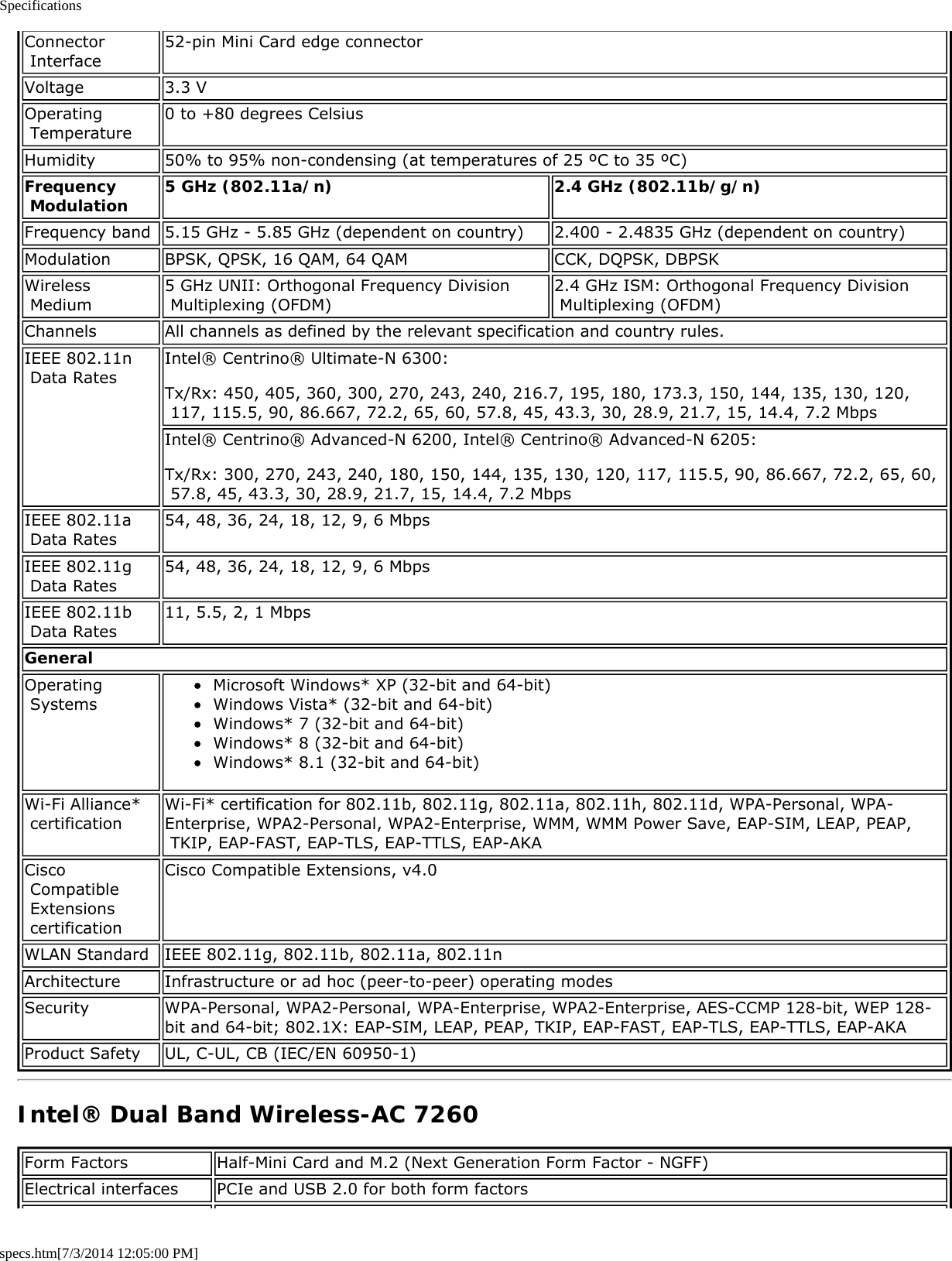 Specificationsspecs.htm[7/3/2014 12:05:00 PM]Connector Interface52-pin Mini Card edge connectorVoltage 3.3 VOperating Temperature 0 to +80 degrees CelsiusHumidity 50% to 95% non-condensing (at temperatures of 25 ºC to 35 ºC)Frequency Modulation 5 GHz (802.11a/n) 2.4 GHz (802.11b/g/n)Frequency band 5.15 GHz - 5.85 GHz (dependent on country) 2.400 - 2.4835 GHz (dependent on country)Modulation BPSK, QPSK, 16 QAM, 64 QAM CCK, DQPSK, DBPSKWireless Medium 5 GHz UNII: Orthogonal Frequency Division Multiplexing (OFDM) 2.4 GHz ISM: Orthogonal Frequency Division Multiplexing (OFDM)Channels All channels as defined by the relevant specification and country rules.IEEE 802.11n Data Rates Intel® Centrino® Ultimate-N 6300:Tx/Rx: 450, 405, 360, 300, 270, 243, 240, 216.7, 195, 180, 173.3, 150, 144, 135, 130, 120, 117, 115.5, 90, 86.667, 72.2, 65, 60, 57.8, 45, 43.3, 30, 28.9, 21.7, 15, 14.4, 7.2 MbpsIntel® Centrino® Advanced-N 6200, Intel® Centrino® Advanced-N 6205:Tx/Rx: 300, 270, 243, 240, 180, 150, 144, 135, 130, 120, 117, 115.5, 90, 86.667, 72.2, 65, 60, 57.8, 45, 43.3, 30, 28.9, 21.7, 15, 14.4, 7.2 MbpsIEEE 802.11a Data Rates 54, 48, 36, 24, 18, 12, 9, 6 MbpsIEEE 802.11g Data Rates 54, 48, 36, 24, 18, 12, 9, 6 MbpsIEEE 802.11b Data Rates 11, 5.5, 2, 1 MbpsGeneralOperating Systems Microsoft Windows* XP (32-bit and 64-bit)Windows Vista* (32-bit and 64-bit)Windows* 7 (32-bit and 64-bit)Windows* 8 (32-bit and 64-bit)Windows* 8.1 (32-bit and 64-bit)Wi-Fi Alliance* certification Wi-Fi* certification for 802.11b, 802.11g, 802.11a, 802.11h, 802.11d, WPA-Personal, WPA-Enterprise, WPA2-Personal, WPA2-Enterprise, WMM, WMM Power Save, EAP-SIM, LEAP, PEAP, TKIP, EAP-FAST, EAP-TLS, EAP-TTLS, EAP-AKACisco Compatible Extensions certificationCisco Compatible Extensions, v4.0WLAN Standard IEEE 802.11g, 802.11b, 802.11a, 802.11nArchitecture Infrastructure or ad hoc (peer-to-peer) operating modesSecurity WPA-Personal, WPA2-Personal, WPA-Enterprise, WPA2-Enterprise, AES-CCMP 128-bit, WEP 128-bit and 64-bit; 802.1X: EAP-SIM, LEAP, PEAP, TKIP, EAP-FAST, EAP-TLS, EAP-TTLS, EAP-AKAProduct Safety UL, C-UL, CB (IEC/EN 60950-1)Intel® Dual Band Wireless-AC 7260Form Factors Half-Mini Card and M.2 (Next Generation Form Factor - NGFF)Electrical interfaces PCIe and USB 2.0 for both form factors