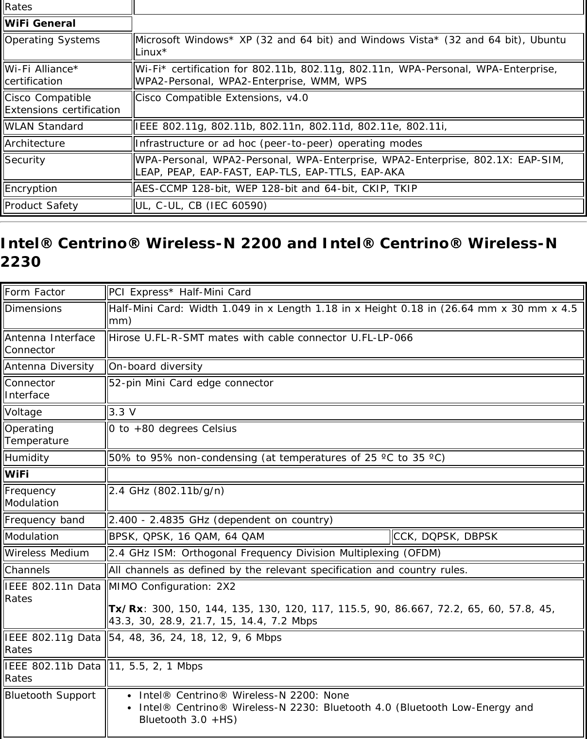 RatesWiFi GeneralOperating Systems Microsoft Windows* XP (32 and 64 bit) and Windows Vista* (32 and 64 bit), UbuntuLinux*Wi-Fi Alliance*certification Wi-Fi* certification for 802.11b, 802.11g, 802.11n, WPA-Personal, WPA-Enterprise,WPA2-Personal, WPA2-Enterprise, WMM, WPSCisco CompatibleExtensions certification Cisco Compatible Extensions, v4.0WLAN Standard IEEE 802.11g, 802.11b, 802.11n, 802.11d, 802.11e, 802.11i,Architecture Infrastructure or ad hoc (peer-to-peer) operating modesSecurity WPA-Personal, WPA2-Personal, WPA-Enterprise, WPA2-Enterprise, 802.1X: EAP-SIM,LEAP, PEAP, EAP-FAST, EAP-TLS, EAP-TTLS, EAP-AKAEncryption AES-CCMP 128-bit, WEP 128-bit and 64-bit, CKIP, TKIPProduct Safety UL, C-UL, CB (IEC 60590)Intel® Centrino® Wireless-N 2200 and Intel® Centrino® Wireless-N2230Form Factor PCI Express* Half-Mini CardDimensions Half-Mini Card: Width 1.049 in x Length 1.18 in x Height 0.18 in (26.64 mm x 30 mm x 4.5mm)Antenna InterfaceConnector Hirose U.FL-R-SMT mates with cable connector U.FL-LP-066Antenna Diversity On-board diversityConnectorInterface 52-pin Mini Card edge connectorVoltage 3.3 VOperatingTemperature 0 to +80 degrees CelsiusHumidity 50% to 95% non-condensing (at temperatures of 25 ºC to 35 ºC)WiFi  FrequencyModulation 2.4 GHz (802.11b/g/n)Frequency band 2.400 - 2.4835 GHz (dependent on country)Modulation BPSK, QPSK, 16 QAM, 64 QAM CCK, DQPSK, DBPSKWireless Medium 2.4 GHz ISM: Orthogonal Frequency Division Multiplexing (OFDM)Channels All channels as defined by the relevant specification and country rules.IEEE 802.11n DataRates MIMO Configuration: 2X2Tx/Rx: 300, 150, 144, 135, 130, 120, 117, 115.5, 90, 86.667, 72.2, 65, 60, 57.8, 45,43.3, 30, 28.9, 21.7, 15, 14.4, 7.2 MbpsIEEE 802.11g DataRates 54, 48, 36, 24, 18, 12, 9, 6 MbpsIEEE 802.11b DataRates 11, 5.5, 2, 1 MbpsBluetooth Support Intel® Centrino® Wireless-N 2200: NoneIntel® Centrino® Wireless-N 2230: Bluetooth 4.0 (Bluetooth Low-Energy andBluetooth 3.0 +HS)