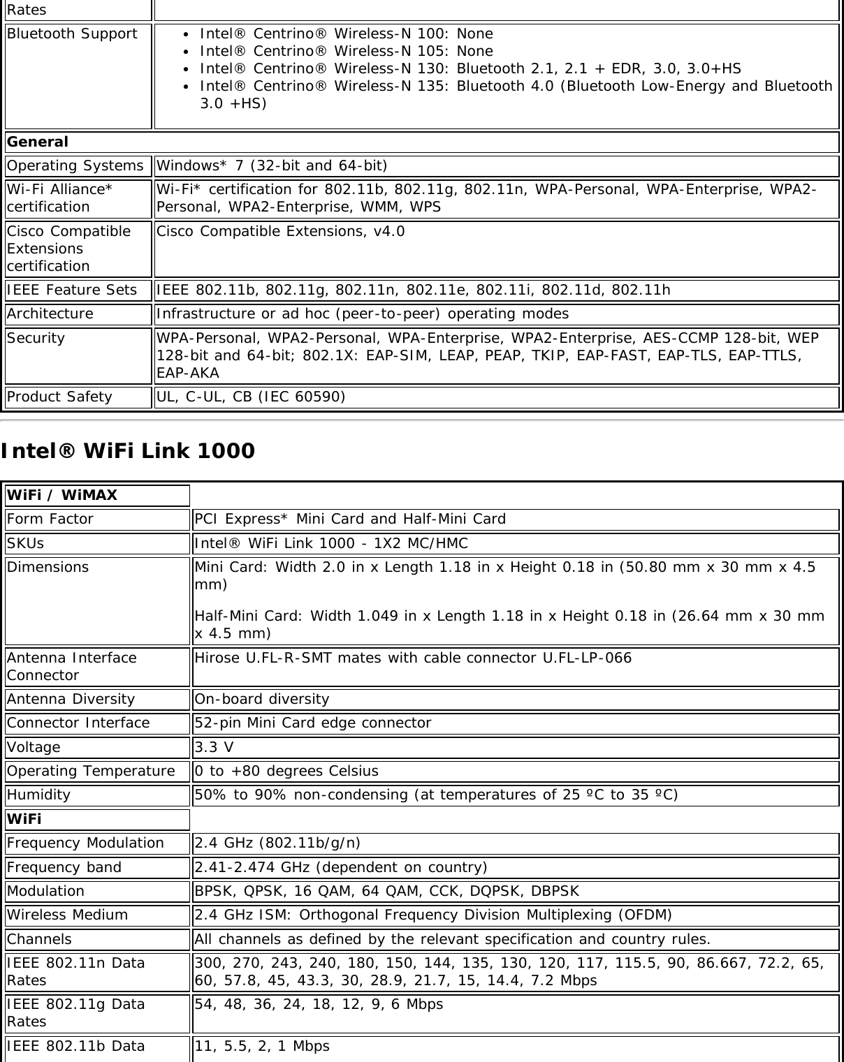 RatesBluetooth Support Intel® Centrino® Wireless-N 100: NoneIntel® Centrino® Wireless-N 105: NoneIntel® Centrino® Wireless-N 130: Bluetooth 2.1, 2.1 + EDR, 3.0, 3.0+HSIntel® Centrino® Wireless-N 135: Bluetooth 4.0 (Bluetooth Low-Energy and Bluetooth3.0 +HS)GeneralOperating Systems Windows* 7 (32-bit and 64-bit)Wi-Fi Alliance*certification Wi-Fi* certification for 802.11b, 802.11g, 802.11n, WPA-Personal, WPA-Enterprise, WPA2-Personal, WPA2-Enterprise, WMM, WPSCisco CompatibleExtensionscertificationCisco Compatible Extensions, v4.0IEEE Feature Sets IEEE 802.11b, 802.11g, 802.11n, 802.11e, 802.11i, 802.11d, 802.11hArchitecture Infrastructure or ad hoc (peer-to-peer) operating modesSecurity WPA-Personal, WPA2-Personal, WPA-Enterprise, WPA2-Enterprise, AES-CCMP 128-bit, WEP128-bit and 64-bit; 802.1X: EAP-SIM, LEAP, PEAP, TKIP, EAP-FAST, EAP-TLS, EAP-TTLS,EAP-AKAProduct Safety UL, C-UL, CB (IEC 60590)Intel® WiFi Link 1000WiFi / WiMAXForm Factor PCI Express* Mini Card and Half-Mini CardSKUs Intel® WiFi Link 1000 - 1X2 MC/HMCDimensions Mini Card: Width 2.0 in x Length 1.18 in x Height 0.18 in (50.80 mm x 30 mm x 4.5mm)Half-Mini Card: Width 1.049 in x Length 1.18 in x Height 0.18 in (26.64 mm x 30 mmx 4.5 mm)Antenna InterfaceConnector Hirose U.FL-R-SMT mates with cable connector U.FL-LP-066Antenna Diversity On-board diversityConnector Interface 52-pin Mini Card edge connectorVoltage 3.3 VOperating Temperature 0 to +80 degrees CelsiusHumidity 50% to 90% non-condensing (at temperatures of 25 ºC to 35 ºC)WiFiFrequency Modulation 2.4 GHz (802.11b/g/n)Frequency band 2.41-2.474 GHz (dependent on country)Modulation BPSK, QPSK, 16 QAM, 64 QAM, CCK, DQPSK, DBPSKWireless Medium 2.4 GHz ISM: Orthogonal Frequency Division Multiplexing (OFDM)Channels All channels as defined by the relevant specification and country rules.IEEE 802.11n DataRates 300, 270, 243, 240, 180, 150, 144, 135, 130, 120, 117, 115.5, 90, 86.667, 72.2, 65,60, 57.8, 45, 43.3, 30, 28.9, 21.7, 15, 14.4, 7.2 MbpsIEEE 802.11g DataRates 54, 48, 36, 24, 18, 12, 9, 6 MbpsIEEE 802.11b Data 11, 5.5, 2, 1 Mbps