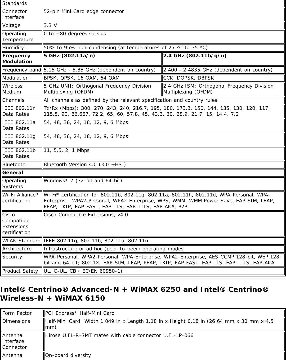StandardsConnectorInterface 52-pin Mini Card edge connectorVoltage 3.3 VOperatingTemperature 0 to +80 degrees CelsiusHumidity 50% to 95% non-condensing (at temperatures of 25 ºC to 35 ºC)FrequencyModulation 5 GHz (802.11a/n) 2.4 GHz (802.11b/g/n)Frequency band 5.15 GHz - 5.85 GHz (dependent on country) 2.400 - 2.4835 GHz (dependent on country)Modulation BPSK, QPSK, 16 QAM, 64 QAM CCK, DQPSK, DBPSKWirelessMedium 5 GHz UNII: Orthogonal Frequency DivisionMultiplexing (OFDM) 2.4 GHz ISM: Orthogonal Frequency DivisionMultiplexing (OFDM)Channels All channels as defined by the relevant specification and country rules.IEEE 802.11nData Rates Tx/Rx (Mbps): 300, 270, 243, 240, 216.7, 195, 180, 173.3, 150, 144, 135, 130, 120, 117,115.5, 90, 86.667, 72.2, 65, 60, 57.8, 45, 43.3, 30, 28.9, 21.7, 15, 14.4, 7.2IEEE 802.11aData Rates 54, 48, 36, 24, 18, 12, 9, 6 MbpsIEEE 802.11gData Rates 54, 48, 36, 24, 18, 12, 9, 6 MbpsIEEE 802.11bData Rates 11, 5.5, 2, 1 MbpsBluetooth Bluetooth Version 4.0 (3.0 +HS )GeneralOperatingSystems Windows* 7 (32-bit and 64-bit)Wi-Fi Alliance*certification Wi-Fi* certification for 802.11b, 802.11g, 802.11a, 802.11h, 802.11d, WPA-Personal, WPA-Enterprise, WPA2-Personal, WPA2-Enterprise, WPS, WMM, WMM Power Save, EAP-SIM, LEAP,PEAP, TKIP, EAP-FAST, EAP-TLS, EAP-TTLS, EAP-AKA, P2PCiscoCompatibleExtensionscertificationCisco Compatible Extensions, v4.0WLAN Standard IEEE 802.11g, 802.11b, 802.11a, 802.11nArchitecture Infrastructure or ad hoc (peer-to-peer) operating modesSecurity WPA-Personal, WPA2-Personal, WPA-Enterprise, WPA2-Enterprise, AES-CCMP 128-bit, WEP 128-bit and 64-bit; 802.1X: EAP-SIM, LEAP, PEAP, TKIP, EAP-FAST, EAP-TLS, EAP-TTLS, EAP-AKAProduct Safety UL, C-UL, CB (IEC/EN 60950-1)Intel® Centrino® Advanced-N + WiMAX 6250 and Intel® Centrino®Wireless-N + WiMAX 6150Form Factor PCI Express* Half-Mini CardDimensions Half-Mini Card: Width 1.049 in x Length 1.18 in x Height 0.18 in (26.64 mm x 30 mm x 4.5mm)AntennaInterfaceConnectorHirose U.FL-R-SMT mates with cable connector U.FL-LP-066Antenna On-board diversity