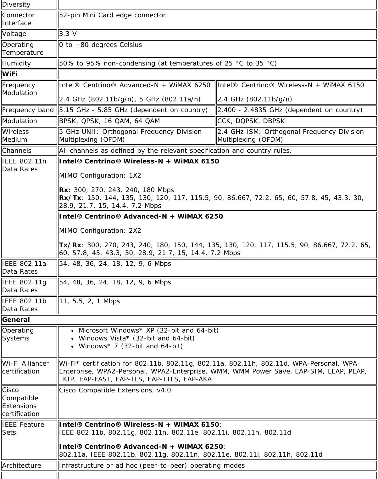 DiversityConnectorInterface 52-pin Mini Card edge connectorVoltage 3.3 VOperatingTemperature 0 to +80 degrees CelsiusHumidity 50% to 95% non-condensing (at temperatures of 25 ºC to 35 ºC)WiFi  FrequencyModulation Intel® Centrino® Advanced-N + WiMAX 62502.4 GHz (802.11b/g/n), 5 GHz (802.11a/n)Intel® Centrino® Wireless-N + WiMAX 61502.4 GHz (802.11b/g/n)Frequency band 5.15 GHz - 5.85 GHz (dependent on country) 2.400 - 2.4835 GHz (dependent on country)Modulation BPSK, QPSK, 16 QAM, 64 QAM CCK, DQPSK, DBPSKWirelessMedium 5 GHz UNII: Orthogonal Frequency DivisionMultiplexing (OFDM) 2.4 GHz ISM: Orthogonal Frequency DivisionMultiplexing (OFDM)Channels All channels as defined by the relevant specification and country rules.IEEE 802.11nData Rates Intel® Centrino® Wireless-N + WiMAX 6150MIMO Configuration: 1X2Rx: 300, 270, 243, 240, 180 MbpsRx/Tx: 150, 144, 135, 130, 120, 117, 115.5, 90, 86.667, 72.2, 65, 60, 57.8, 45, 43.3, 30,28.9, 21.7, 15, 14.4, 7.2 MbpsIntel® Centrino® Advanced-N + WiMAX 6250MIMO Configuration: 2X2Tx/Rx: 300, 270, 243, 240, 180, 150, 144, 135, 130, 120, 117, 115.5, 90, 86.667, 72.2, 65,60, 57.8, 45, 43.3, 30, 28.9, 21.7, 15, 14.4, 7.2 MbpsIEEE 802.11aData Rates 54, 48, 36, 24, 18, 12, 9, 6 MbpsIEEE 802.11gData Rates 54, 48, 36, 24, 18, 12, 9, 6 MbpsIEEE 802.11bData Rates 11, 5.5, 2, 1 MbpsGeneralOperatingSystems Microsoft Windows* XP (32-bit and 64-bit)Windows Vista* (32-bit and 64-bit)Windows* 7 (32-bit and 64-bit)Wi-Fi Alliance*certification Wi-Fi* certification for 802.11b, 802.11g, 802.11a, 802.11h, 802.11d, WPA-Personal, WPA-Enterprise, WPA2-Personal, WPA2-Enterprise, WMM, WMM Power Save, EAP-SIM, LEAP, PEAP,TKIP, EAP-FAST, EAP-TLS, EAP-TTLS, EAP-AKACiscoCompatibleExtensionscertificationCisco Compatible Extensions, v4.0IEEE FeatureSets Intel® Centrino® Wireless-N + WiMAX 6150: IEEE 802.11b, 802.11g, 802.11n, 802.11e, 802.11i, 802.11h, 802.11dIntel® Centrino® Advanced-N + WiMAX 6250: 802.11a, IEEE 802.11b, 802.11g, 802.11n, 802.11e, 802.11i, 802.11h, 802.11dArchitecture Infrastructure or ad hoc (peer-to-peer) operating modes