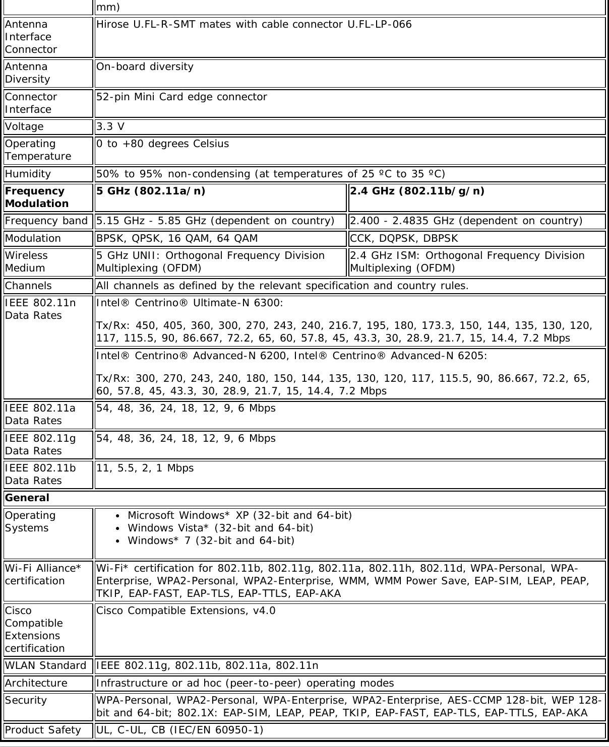 mm)AntennaInterfaceConnectorHirose U.FL-R-SMT mates with cable connector U.FL-LP-066AntennaDiversity On-board diversityConnectorInterface 52-pin Mini Card edge connectorVoltage 3.3 VOperatingTemperature 0 to +80 degrees CelsiusHumidity 50% to 95% non-condensing (at temperatures of 25 ºC to 35 ºC)FrequencyModulation 5 GHz (802.11a/n) 2.4 GHz (802.11b/g/n)Frequency band 5.15 GHz - 5.85 GHz (dependent on country) 2.400 - 2.4835 GHz (dependent on country)Modulation BPSK, QPSK, 16 QAM, 64 QAM CCK, DQPSK, DBPSKWirelessMedium 5 GHz UNII: Orthogonal Frequency DivisionMultiplexing (OFDM) 2.4 GHz ISM: Orthogonal Frequency DivisionMultiplexing (OFDM)Channels All channels as defined by the relevant specification and country rules.IEEE 802.11nData Rates Intel® Centrino® Ultimate-N 6300:Tx/Rx: 450, 405, 360, 300, 270, 243, 240, 216.7, 195, 180, 173.3, 150, 144, 135, 130, 120,117, 115.5, 90, 86.667, 72.2, 65, 60, 57.8, 45, 43.3, 30, 28.9, 21.7, 15, 14.4, 7.2 MbpsIntel® Centrino® Advanced-N 6200, Intel® Centrino® Advanced-N 6205:Tx/Rx: 300, 270, 243, 240, 180, 150, 144, 135, 130, 120, 117, 115.5, 90, 86.667, 72.2, 65,60, 57.8, 45, 43.3, 30, 28.9, 21.7, 15, 14.4, 7.2 MbpsIEEE 802.11aData Rates 54, 48, 36, 24, 18, 12, 9, 6 MbpsIEEE 802.11gData Rates 54, 48, 36, 24, 18, 12, 9, 6 MbpsIEEE 802.11bData Rates 11, 5.5, 2, 1 MbpsGeneralOperatingSystems Microsoft Windows* XP (32-bit and 64-bit)Windows Vista* (32-bit and 64-bit)Windows* 7 (32-bit and 64-bit)Wi-Fi Alliance*certification Wi-Fi* certification for 802.11b, 802.11g, 802.11a, 802.11h, 802.11d, WPA-Personal, WPA-Enterprise, WPA2-Personal, WPA2-Enterprise, WMM, WMM Power Save, EAP-SIM, LEAP, PEAP,TKIP, EAP-FAST, EAP-TLS, EAP-TTLS, EAP-AKACiscoCompatibleExtensionscertificationCisco Compatible Extensions, v4.0WLAN Standard IEEE 802.11g, 802.11b, 802.11a, 802.11nArchitecture Infrastructure or ad hoc (peer-to-peer) operating modesSecurity WPA-Personal, WPA2-Personal, WPA-Enterprise, WPA2-Enterprise, AES-CCMP 128-bit, WEP 128-bit and 64-bit; 802.1X: EAP-SIM, LEAP, PEAP, TKIP, EAP-FAST, EAP-TLS, EAP-TTLS, EAP-AKAProduct Safety UL, C-UL, CB (IEC/EN 60950-1)