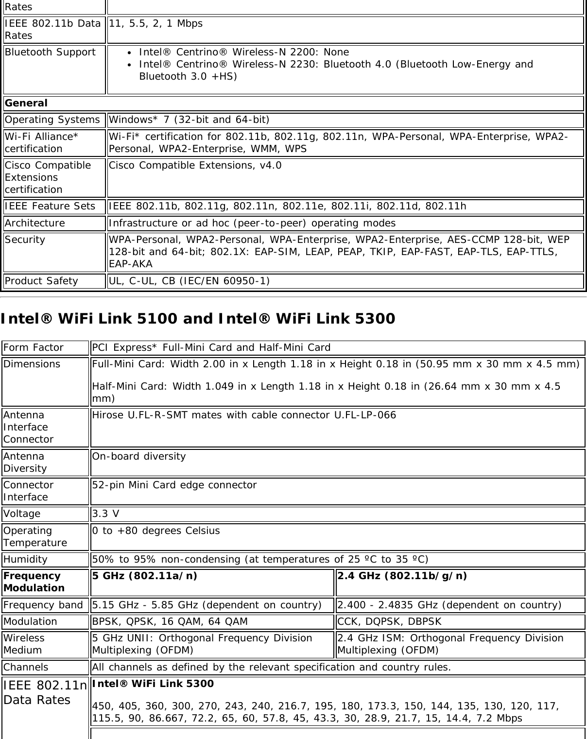 RatesIEEE 802.11b DataRates 11, 5.5, 2, 1 MbpsBluetooth Support Intel® Centrino® Wireless-N 2200: NoneIntel® Centrino® Wireless-N 2230: Bluetooth 4.0 (Bluetooth Low-Energy andBluetooth 3.0 +HS)GeneralOperating Systems Windows* 7 (32-bit and 64-bit)Wi-Fi Alliance*certification Wi-Fi* certification for 802.11b, 802.11g, 802.11n, WPA-Personal, WPA-Enterprise, WPA2-Personal, WPA2-Enterprise, WMM, WPSCisco CompatibleExtensionscertificationCisco Compatible Extensions, v4.0IEEE Feature Sets IEEE 802.11b, 802.11g, 802.11n, 802.11e, 802.11i, 802.11d, 802.11hArchitecture Infrastructure or ad hoc (peer-to-peer) operating modesSecurity WPA-Personal, WPA2-Personal, WPA-Enterprise, WPA2-Enterprise, AES-CCMP 128-bit, WEP128-bit and 64-bit; 802.1X: EAP-SIM, LEAP, PEAP, TKIP, EAP-FAST, EAP-TLS, EAP-TTLS,EAP-AKAProduct Safety UL, C-UL, CB (IEC/EN 60950-1)Intel® WiFi Link 5100 and Intel® WiFi Link 5300Form Factor PCI Express* Full-Mini Card and Half-Mini CardDimensions Full-Mini Card: Width 2.00 in x Length 1.18 in x Height 0.18 in (50.95 mm x 30 mm x 4.5 mm)Half-Mini Card: Width 1.049 in x Length 1.18 in x Height 0.18 in (26.64 mm x 30 mm x 4.5mm)AntennaInterfaceConnectorHirose U.FL-R-SMT mates with cable connector U.FL-LP-066AntennaDiversity On-board diversityConnectorInterface 52-pin Mini Card edge connectorVoltage 3.3 VOperatingTemperature 0 to +80 degrees CelsiusHumidity 50% to 95% non-condensing (at temperatures of 25 ºC to 35 ºC)FrequencyModulation 5 GHz (802.11a/n) 2.4 GHz (802.11b/g/n)Frequency band 5.15 GHz - 5.85 GHz (dependent on country) 2.400 - 2.4835 GHz (dependent on country)Modulation BPSK, QPSK, 16 QAM, 64 QAM CCK, DQPSK, DBPSKWirelessMedium 5 GHz UNII: Orthogonal Frequency DivisionMultiplexing (OFDM) 2.4 GHz ISM: Orthogonal Frequency DivisionMultiplexing (OFDM)Channels All channels as defined by the relevant specification and country rules.IEEE 802.11nData Rates Intel® WiFi Link 5300450, 405, 360, 300, 270, 243, 240, 216.7, 195, 180, 173.3, 150, 144, 135, 130, 120, 117,115.5, 90, 86.667, 72.2, 65, 60, 57.8, 45, 43.3, 30, 28.9, 21.7, 15, 14.4, 7.2 Mbps
