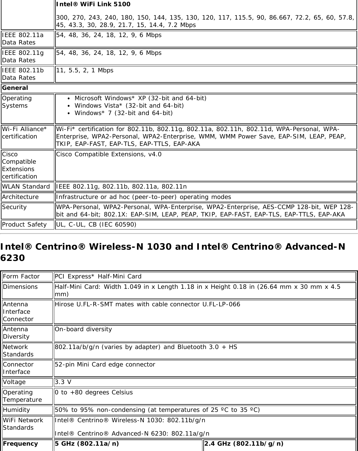 Intel® WiFi Link 5100300, 270, 243, 240, 180, 150, 144, 135, 130, 120, 117, 115.5, 90, 86.667, 72.2, 65, 60, 57.8,45, 43.3, 30, 28.9, 21.7, 15, 14.4, 7.2 MbpsIEEE 802.11aData Rates 54, 48, 36, 24, 18, 12, 9, 6 MbpsIEEE 802.11gData Rates 54, 48, 36, 24, 18, 12, 9, 6 MbpsIEEE 802.11bData Rates 11, 5.5, 2, 1 MbpsGeneralOperatingSystems Microsoft Windows* XP (32-bit and 64-bit)Windows Vista* (32-bit and 64-bit)Windows* 7 (32-bit and 64-bit)Wi-Fi Alliance*certification Wi-Fi* certification for 802.11b, 802.11g, 802.11a, 802.11h, 802.11d, WPA-Personal, WPA-Enterprise, WPA2-Personal, WPA2-Enterprise, WMM, WMM Power Save, EAP-SIM, LEAP, PEAP,TKIP, EAP-FAST, EAP-TLS, EAP-TTLS, EAP-AKACiscoCompatibleExtensionscertificationCisco Compatible Extensions, v4.0WLAN Standard IEEE 802.11g, 802.11b, 802.11a, 802.11nArchitecture Infrastructure or ad hoc (peer-to-peer) operating modesSecurity WPA-Personal, WPA2-Personal, WPA-Enterprise, WPA2-Enterprise, AES-CCMP 128-bit, WEP 128-bit and 64-bit; 802.1X: EAP-SIM, LEAP, PEAP, TKIP, EAP-FAST, EAP-TLS, EAP-TTLS, EAP-AKAProduct Safety UL, C-UL, CB (IEC 60590)Intel® Centrino® Wireless-N 1030 and Intel® Centrino® Advanced-N6230Form Factor PCI Express* Half-Mini CardDimensions Half-Mini Card: Width 1.049 in x Length 1.18 in x Height 0.18 in (26.64 mm x 30 mm x 4.5mm)AntennaInterfaceConnectorHirose U.FL-R-SMT mates with cable connector U.FL-LP-066AntennaDiversity On-board diversityNetworkStandards 802.11a/b/g/n (varies by adapter) and Bluetooth 3.0 + HSConnectorInterface 52-pin Mini Card edge connectorVoltage 3.3 VOperatingTemperature 0 to +80 degrees CelsiusHumidity 50% to 95% non-condensing (at temperatures of 25 ºC to 35 ºC)WiFi NetworkStandards Intel® Centrino® Wireless-N 1030: 802.11b/g/nIntel® Centrino® Advanced-N 6230: 802.11a/g/nFrequency 5 GHz (802.11a/n) 2.4 GHz (802.11b/g/n)