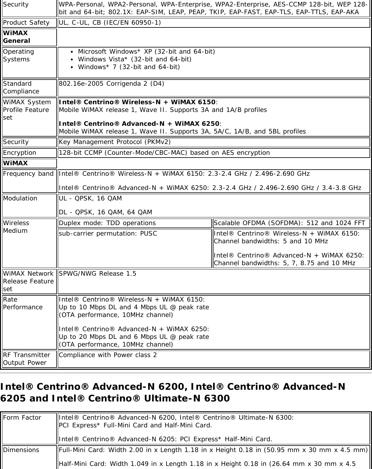 Security WPA-Personal, WPA2-Personal, WPA-Enterprise, WPA2-Enterprise, AES-CCMP 128-bit, WEP 128-bit and 64-bit; 802.1X: EAP-SIM, LEAP, PEAP, TKIP, EAP-FAST, EAP-TLS, EAP-TTLS, EAP-AKAProduct Safety UL, C-UL, CB (IEC/EN 60950-1)WiMAXGeneralOperatingSystems Microsoft Windows* XP (32-bit and 64-bit)Windows Vista* (32-bit and 64-bit)Windows* 7 (32-bit and 64-bit)StandardCompliance 802.16e-2005 Corrigenda 2 (D4)WiMAX SystemProfile FeaturesetIntel® Centrino® Wireless-N + WiMAX 6150: Mobile WiMAX release 1, Wave II. Supports 3A and 1A/B profilesIntel® Centrino® Advanced-N + WiMAX 6250: Mobile WiMAX release 1, Wave II. Supports 3A, 5A/C, 1A/B, and 5BL profilesSecurity Key Management Protocol (PKMv2)Encryption 128-bit CCMP (Counter-Mode/CBC-MAC) based on AES encryptionWiMAXFrequency band Intel® Centrino® Wireless-N + WiMAX 6150: 2.3-2.4 GHz / 2.496-2.690 GHzIntel® Centrino® Advanced-N + WiMAX 6250: 2.3-2.4 GHz / 2.496-2.690 GHz / 3.4-3.8 GHzModulation UL - QPSK, 16 QAMDL - QPSK, 16 QAM, 64 QAMWirelessMedium Duplex mode: TDD operations Scalable OFDMA (SOFDMA): 512 and 1024 FFTsub-carrier permutation: PUSC Intel® Centrino® Wireless-N + WiMAX 6150:Channel bandwidths: 5 and 10 MHzIntel® Centrino® Advanced-N + WiMAX 6250:Channel bandwidths: 5, 7, 8.75 and 10 MHzWiMAX NetworkRelease FeaturesetSPWG/NWG Release 1.5RatePerformance Intel® Centrino® Wireless-N + WiMAX 6150:Up to 10 Mbps DL and 4 Mbps UL @ peak rate(OTA performance, 10MHz channel)Intel® Centrino® Advanced-N + WiMAX 6250:Up to 20 Mbps DL and 6 Mbps UL @ peak rate(OTA performance, 10MHz channel)RF TransmitterOutput Power Compliance with Power class 2Intel® Centrino® Advanced-N 6200, Intel® Centrino® Advanced-N6205 and Intel® Centrino® Ultimate-N 6300Form Factor Intel® Centrino® Advanced-N 6200, Intel® Centrino® Ultimate-N 6300:PCI Express* Full-Mini Card and Half-Mini Card.Intel® Centrino® Advanced-N 6205: PCI Express* Half-Mini Card.Dimensions Full-Mini Card: Width 2.00 in x Length 1.18 in x Height 0.18 in (50.95 mm x 30 mm x 4.5 mm)Half-Mini Card: Width 1.049 in x Length 1.18 in x Height 0.18 in (26.64 mm x 30 mm x 4.5