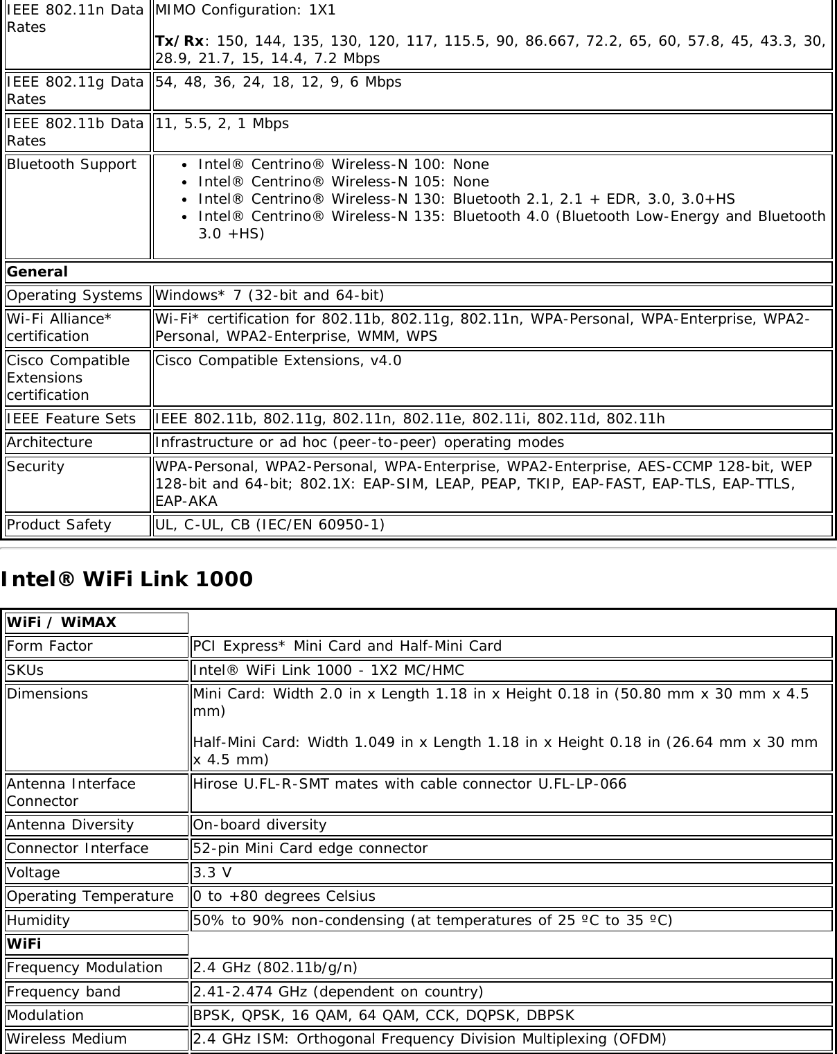 IEEE 802.11n DataRatesMIMO Configuration: 1X1Tx/Rx: 150, 144, 135, 130, 120, 117, 115.5, 90, 86.667, 72.2, 65, 60, 57.8, 45, 43.3, 30,28.9, 21.7, 15, 14.4, 7.2 MbpsIEEE 802.11g DataRates 54, 48, 36, 24, 18, 12, 9, 6 MbpsIEEE 802.11b DataRates 11, 5.5, 2, 1 MbpsBluetooth Support Intel® Centrino® Wireless-N 100: NoneIntel® Centrino® Wireless-N 105: NoneIntel® Centrino® Wireless-N 130: Bluetooth 2.1, 2.1 + EDR, 3.0, 3.0+HSIntel® Centrino® Wireless-N 135: Bluetooth 4.0 (Bluetooth Low-Energy and Bluetooth3.0 +HS)GeneralOperating Systems Windows* 7 (32-bit and 64-bit)Wi-Fi Alliance*certification Wi-Fi* certification for 802.11b, 802.11g, 802.11n, WPA-Personal, WPA-Enterprise, WPA2-Personal, WPA2-Enterprise, WMM, WPSCisco CompatibleExtensionscertificationCisco Compatible Extensions, v4.0IEEE Feature Sets IEEE 802.11b, 802.11g, 802.11n, 802.11e, 802.11i, 802.11d, 802.11hArchitecture Infrastructure or ad hoc (peer-to-peer) operating modesSecurity WPA-Personal, WPA2-Personal, WPA-Enterprise, WPA2-Enterprise, AES-CCMP 128-bit, WEP128-bit and 64-bit; 802.1X: EAP-SIM, LEAP, PEAP, TKIP, EAP-FAST, EAP-TLS, EAP-TTLS,EAP-AKAProduct Safety UL, C-UL, CB (IEC/EN 60950-1)Intel® WiFi Link 1000WiFi / WiMAXForm Factor PCI Express* Mini Card and Half-Mini CardSKUs Intel® WiFi Link 1000 - 1X2 MC/HMCDimensions Mini Card: Width 2.0 in x Length 1.18 in x Height 0.18 in (50.80 mm x 30 mm x 4.5mm)Half-Mini Card: Width 1.049 in x Length 1.18 in x Height 0.18 in (26.64 mm x 30 mmx 4.5 mm)Antenna InterfaceConnector Hirose U.FL-R-SMT mates with cable connector U.FL-LP-066Antenna Diversity On-board diversityConnector Interface 52-pin Mini Card edge connectorVoltage 3.3 VOperating Temperature 0 to +80 degrees CelsiusHumidity 50% to 90% non-condensing (at temperatures of 25 ºC to 35 ºC)WiFiFrequency Modulation 2.4 GHz (802.11b/g/n)Frequency band 2.41-2.474 GHz (dependent on country)Modulation BPSK, QPSK, 16 QAM, 64 QAM, CCK, DQPSK, DBPSKWireless Medium 2.4 GHz ISM: Orthogonal Frequency Division Multiplexing (OFDM)