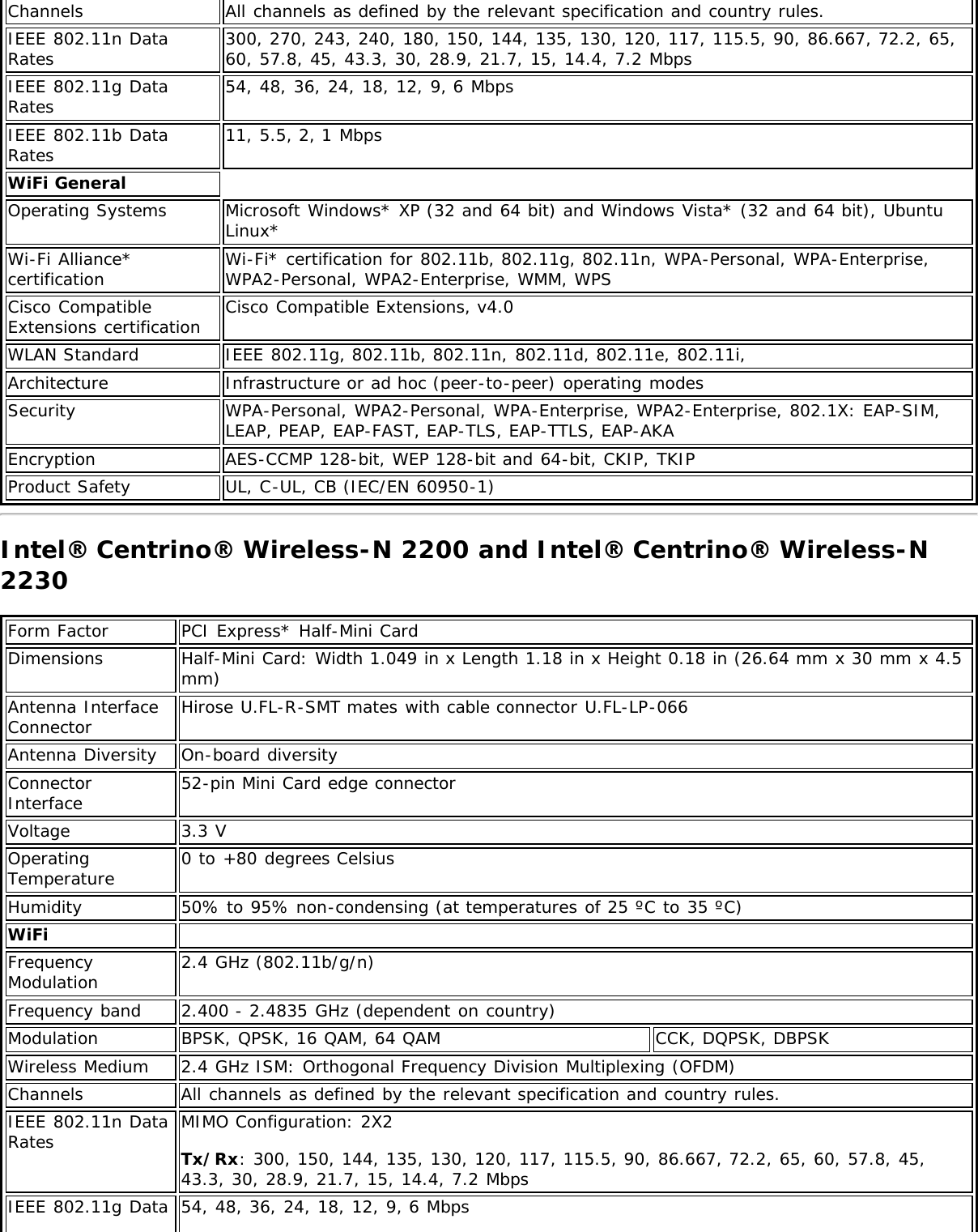 Channels All channels as defined by the relevant specification and country rules.IEEE 802.11n DataRates 300, 270, 243, 240, 180, 150, 144, 135, 130, 120, 117, 115.5, 90, 86.667, 72.2, 65,60, 57.8, 45, 43.3, 30, 28.9, 21.7, 15, 14.4, 7.2 MbpsIEEE 802.11g DataRates 54, 48, 36, 24, 18, 12, 9, 6 MbpsIEEE 802.11b DataRates 11, 5.5, 2, 1 MbpsWiFi GeneralOperating Systems Microsoft Windows* XP (32 and 64 bit) and Windows Vista* (32 and 64 bit), UbuntuLinux*Wi-Fi Alliance*certification Wi-Fi* certification for 802.11b, 802.11g, 802.11n, WPA-Personal, WPA-Enterprise,WPA2-Personal, WPA2-Enterprise, WMM, WPSCisco CompatibleExtensions certification Cisco Compatible Extensions, v4.0WLAN Standard IEEE 802.11g, 802.11b, 802.11n, 802.11d, 802.11e, 802.11i,Architecture Infrastructure or ad hoc (peer-to-peer) operating modesSecurity WPA-Personal, WPA2-Personal, WPA-Enterprise, WPA2-Enterprise, 802.1X: EAP-SIM,LEAP, PEAP, EAP-FAST, EAP-TLS, EAP-TTLS, EAP-AKAEncryption AES-CCMP 128-bit, WEP 128-bit and 64-bit, CKIP, TKIPProduct Safety UL, C-UL, CB (IEC/EN 60950-1)Intel® Centrino® Wireless-N 2200 and Intel® Centrino® Wireless-N2230Form Factor PCI Express* Half-Mini CardDimensions Half-Mini Card: Width 1.049 in x Length 1.18 in x Height 0.18 in (26.64 mm x 30 mm x 4.5mm)Antenna InterfaceConnector Hirose U.FL-R-SMT mates with cable connector U.FL-LP-066Antenna Diversity On-board diversityConnectorInterface 52-pin Mini Card edge connectorVoltage 3.3 VOperatingTemperature 0 to +80 degrees CelsiusHumidity 50% to 95% non-condensing (at temperatures of 25 ºC to 35 ºC)WiFi  FrequencyModulation 2.4 GHz (802.11b/g/n)Frequency band 2.400 - 2.4835 GHz (dependent on country)Modulation BPSK, QPSK, 16 QAM, 64 QAM CCK, DQPSK, DBPSKWireless Medium 2.4 GHz ISM: Orthogonal Frequency Division Multiplexing (OFDM)Channels All channels as defined by the relevant specification and country rules.IEEE 802.11n DataRates MIMO Configuration: 2X2Tx/Rx: 300, 150, 144, 135, 130, 120, 117, 115.5, 90, 86.667, 72.2, 65, 60, 57.8, 45,43.3, 30, 28.9, 21.7, 15, 14.4, 7.2 MbpsIEEE 802.11g Data 54, 48, 36, 24, 18, 12, 9, 6 Mbps