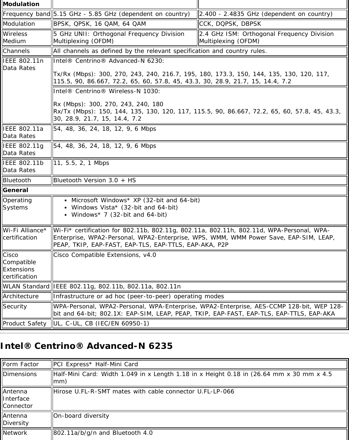 ModulationFrequency band 5.15 GHz - 5.85 GHz (dependent on country) 2.400 - 2.4835 GHz (dependent on country)Modulation BPSK, QPSK, 16 QAM, 64 QAM CCK, DQPSK, DBPSKWirelessMedium 5 GHz UNII: Orthogonal Frequency DivisionMultiplexing (OFDM) 2.4 GHz ISM: Orthogonal Frequency DivisionMultiplexing (OFDM)Channels All channels as defined by the relevant specification and country rules.IEEE 802.11nData Rates Intel® Centrino® Advanced-N 6230:Tx/Rx (Mbps): 300, 270, 243, 240, 216.7, 195, 180, 173.3, 150, 144, 135, 130, 120, 117,115.5, 90, 86.667, 72.2, 65, 60, 57.8, 45, 43.3, 30, 28.9, 21.7, 15, 14.4, 7.2Intel® Centrino® Wireless-N 1030:Rx (Mbps): 300, 270, 243, 240, 180Rx/Tx (Mbps): 150, 144, 135, 130, 120, 117, 115.5, 90, 86.667, 72.2, 65, 60, 57.8, 45, 43.3,30, 28.9, 21.7, 15, 14.4, 7.2IEEE 802.11aData Rates 54, 48, 36, 24, 18, 12, 9, 6 MbpsIEEE 802.11gData Rates 54, 48, 36, 24, 18, 12, 9, 6 MbpsIEEE 802.11bData Rates 11, 5.5, 2, 1 MbpsBluetooth Bluetooth Version 3.0 + HSGeneralOperatingSystems Microsoft Windows* XP (32-bit and 64-bit)Windows Vista* (32-bit and 64-bit)Windows* 7 (32-bit and 64-bit)Wi-Fi Alliance*certification Wi-Fi* certification for 802.11b, 802.11g, 802.11a, 802.11h, 802.11d, WPA-Personal, WPA-Enterprise, WPA2-Personal, WPA2-Enterprise, WPS, WMM, WMM Power Save, EAP-SIM, LEAP,PEAP, TKIP, EAP-FAST, EAP-TLS, EAP-TTLS, EAP-AKA, P2PCiscoCompatibleExtensionscertificationCisco Compatible Extensions, v4.0WLAN Standard IEEE 802.11g, 802.11b, 802.11a, 802.11nArchitecture Infrastructure or ad hoc (peer-to-peer) operating modesSecurity WPA-Personal, WPA2-Personal, WPA-Enterprise, WPA2-Enterprise, AES-CCMP 128-bit, WEP 128-bit and 64-bit; 802.1X: EAP-SIM, LEAP, PEAP, TKIP, EAP-FAST, EAP-TLS, EAP-TTLS, EAP-AKAProduct Safety UL, C-UL, CB (IEC/EN 60950-1)Intel® Centrino® Advanced-N 6235Form Factor PCI Express* Half-Mini CardDimensions Half-Mini Card: Width 1.049 in x Length 1.18 in x Height 0.18 in (26.64 mm x 30 mm x 4.5mm)AntennaInterfaceConnectorHirose U.FL-R-SMT mates with cable connector U.FL-LP-066AntennaDiversity On-board diversityNetwork 802.11a/b/g/n and Bluetooth 4.0