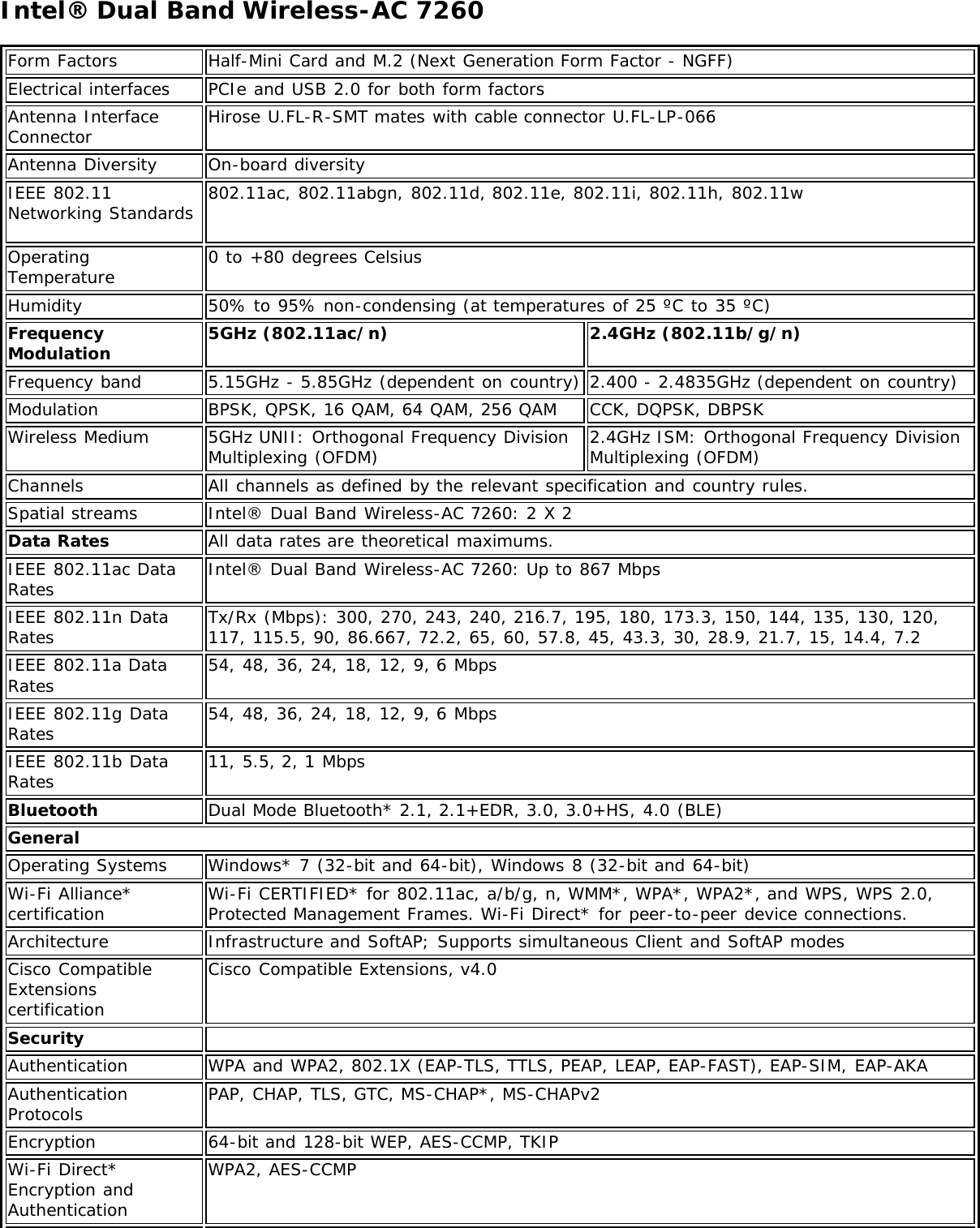 Intel® Dual Band Wireless-AC 7260Form Factors Half-Mini Card and M.2 (Next Generation Form Factor - NGFF)Electrical interfaces PCIe and USB 2.0 for both form factorsAntenna InterfaceConnector Hirose U.FL-R-SMT mates with cable connector U.FL-LP-066Antenna Diversity On-board diversityIEEE 802.11Networking Standards 802.11ac, 802.11abgn, 802.11d, 802.11e, 802.11i, 802.11h, 802.11w OperatingTemperature 0 to +80 degrees CelsiusHumidity 50% to 95% non-condensing (at temperatures of 25 ºC to 35 ºC)FrequencyModulation 5GHz (802.11ac/n) 2.4GHz (802.11b/g/n)Frequency band 5.15GHz - 5.85GHz (dependent on country) 2.400 - 2.4835GHz (dependent on country)Modulation BPSK, QPSK, 16 QAM, 64 QAM, 256 QAM CCK, DQPSK, DBPSKWireless Medium 5GHz UNII: Orthogonal Frequency DivisionMultiplexing (OFDM) 2.4GHz ISM: Orthogonal Frequency DivisionMultiplexing (OFDM)Channels All channels as defined by the relevant specification and country rules.Spatial streams Intel® Dual Band Wireless-AC 7260: 2 X 2Data Rates All data rates are theoretical maximums.IEEE 802.11ac DataRates Intel® Dual Band Wireless-AC 7260: Up to 867 MbpsIEEE 802.11n DataRates Tx/Rx (Mbps): 300, 270, 243, 240, 216.7, 195, 180, 173.3, 150, 144, 135, 130, 120,117, 115.5, 90, 86.667, 72.2, 65, 60, 57.8, 45, 43.3, 30, 28.9, 21.7, 15, 14.4, 7.2IEEE 802.11a DataRates 54, 48, 36, 24, 18, 12, 9, 6 MbpsIEEE 802.11g DataRates 54, 48, 36, 24, 18, 12, 9, 6 MbpsIEEE 802.11b DataRates 11, 5.5, 2, 1 MbpsBluetooth Dual Mode Bluetooth* 2.1, 2.1+EDR, 3.0, 3.0+HS, 4.0 (BLE)GeneralOperating Systems Windows* 7 (32-bit and 64-bit), Windows 8 (32-bit and 64-bit)Wi-Fi Alliance*certification Wi-Fi CERTIFIED* for 802.11ac, a/b/g, n, WMM*, WPA*, WPA2*, and WPS, WPS 2.0,Protected Management Frames. Wi-Fi Direct* for peer-to-peer device connections.Architecture Infrastructure and SoftAP; Supports simultaneous Client and SoftAP modesCisco CompatibleExtensionscertificationCisco Compatible Extensions, v4.0Security  Authentication WPA and WPA2, 802.1X (EAP-TLS, TTLS, PEAP, LEAP, EAP-FAST), EAP-SIM, EAP-AKAAuthenticationProtocols PAP, CHAP, TLS, GTC, MS-CHAP*, MS-CHAPv2Encryption 64-bit and 128-bit WEP, AES-CCMP, TKIPWi-Fi Direct*Encryption andAuthenticationWPA2, AES-CCMP