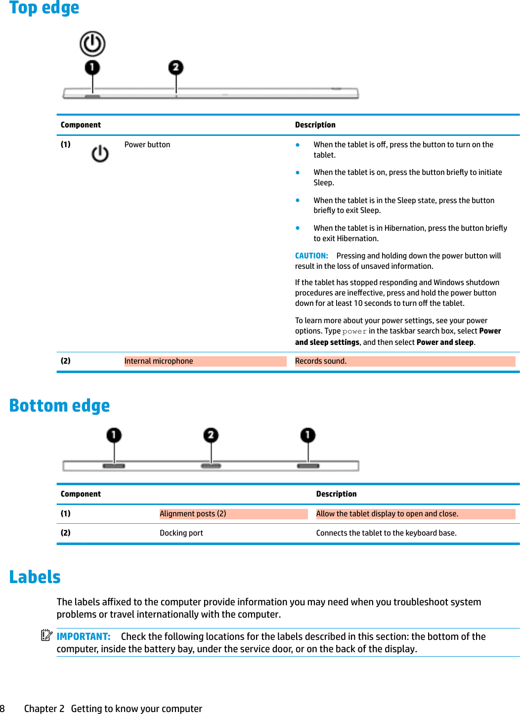 Top edgeComponent Description(1) Power button ●When the tablet is o, press the button to turn on the tablet.●When the tablet is on, press the button briey to initiate Sleep.●When the tablet is in the Sleep state, press the button briey to exit Sleep.●When the tablet is in Hibernation, press the button briey to exit Hibernation.CAUTION: Pressing and holding down the power button will result in the loss of unsaved information.If the tablet has stopped responding and Windows shutdown procedures are ineective, press and hold the power button down for at least 10 seconds to turn o the tablet.To learn more about your power settings, see your power options. Type power in the taskbar search box, select Power and sleep settings, and then select Power and sleep.(2)   Internal microphone Records sound.Bottom edgeComponent Description(1)   Alignment posts (2) Allow the tablet display to open and close.(2)   Docking port Connects the tablet to the keyboard base.LabelsThe labels aixed to the computer provide information you may need when you troubleshoot system problems or travel internationally with the computer.IMPORTANT: Check the following locations for the labels described in this section: the bottom of the computer, inside the battery bay, under the service door, or on the back of the display.8 Chapter 2   Getting to know your computer