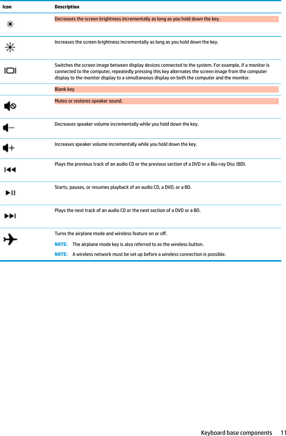 Icon DescriptionDecreases the screen brightness incrementally as long as you hold down the key.Increases the screen brightness incrementally as long as you hold down the key.Switches the screen image between display devices connected to the system. For example, if a monitor is connected to the computer, repeatedly pressing this key alternates the screen image from the computer display to the monitor display to a simultaneous display on both the computer and the monitor.  Blank keyMutes or restores speaker sound.Decreases speaker volume incrementally while you hold down the key.Increases speaker volume incrementally while you hold down the key.Plays the previous track of an audio CD or the previous section of a DVD or a Blu-ray Disc (BD).Starts, pauses, or resumes playback of an audio CD, a DVD, or a BD.Plays the next track of an audio CD or the next section of a DVD or a BD.Turns the airplane mode and wireless feature on or o.NOTE: The airplane mode key is also referred to as the wireless button.NOTE: A wireless network must be set up before a wireless connection is possible.Keyboard base components 11