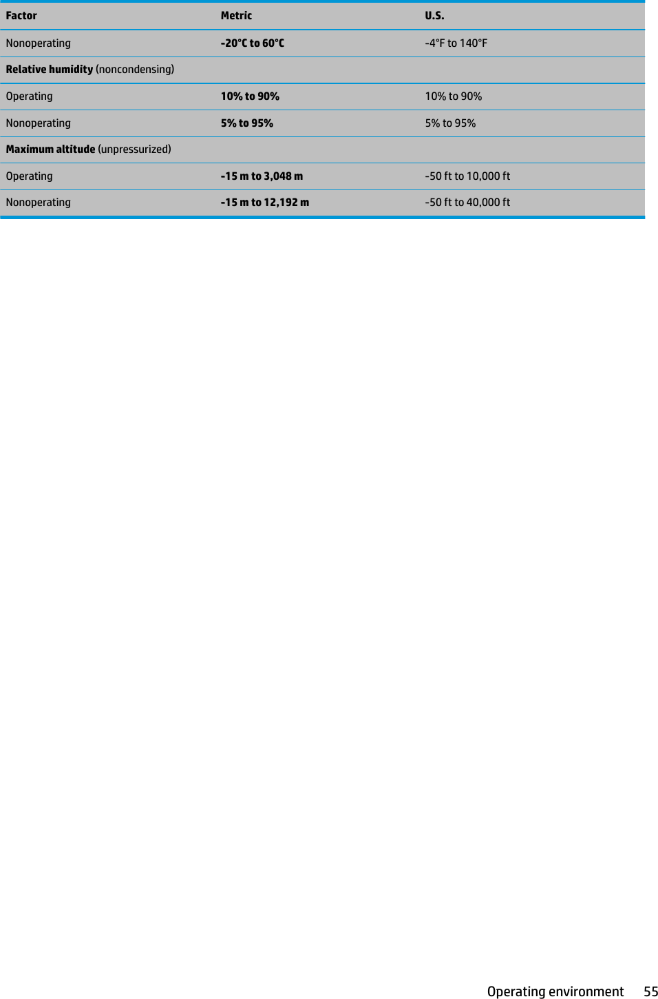 Factor Metric U.S.Nonoperating -20°C to 60°C -4°F to 140°FRelative humidity (noncondensing)Operating 10% to 90% 10% to 90%Nonoperating 5% to 95% 5% to 95%Maximum altitude (unpressurized)Operating -15 m to 3,048 m -50 ft to 10,000 ftNonoperating -15 m to 12,192 m -50 ft to 40,000 ftOperating environment 55