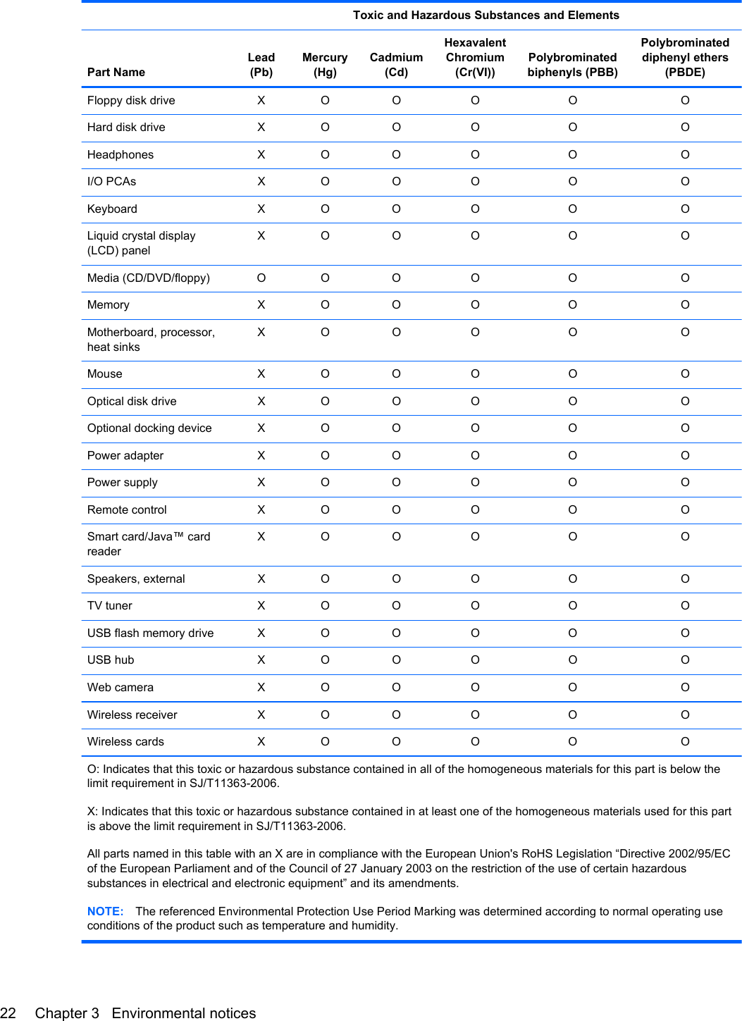   Toxic and Hazardous Substances and ElementsPart NameLead(Pb)Mercury(Hg)Cadmium(Cd)HexavalentChromium(Cr(VI))Polybrominatedbiphenyls (PBB)Polybrominateddiphenyl ethers(PBDE)Floppy disk drive X O O O O OHard disk drive X O O O O OHeadphones X O O O O OI/O PCAs X O O O O OKeyboard X O O O O OLiquid crystal display(LCD) panelXO O O O OMedia (CD/DVD/floppy) O O O O O OMemory X O O O O OMotherboard, processor,heat sinksXO O O O OMouse X O O O O OOptical disk drive X O O O O OOptional docking device X O O O O OPower adapter X O O O O OPower supply X O O O O ORemote control X O O O O OSmart card/Java™ cardreaderXO O O O OSpeakers, external X O O O O OTV tuner X O O O O OUSB flash memory drive X O O O O OUSB hub X O O O O OWeb camera X O O O O OWireless receiver X O O O O OWireless cards X O O O O OO: Indicates that this toxic or hazardous substance contained in all of the homogeneous materials for this part is below thelimit requirement in SJ/T11363-2006.X: Indicates that this toxic or hazardous substance contained in at least one of the homogeneous materials used for this partis above the limit requirement in SJ/T11363-2006.All parts named in this table with an X are in compliance with the European Union&apos;s RoHS Legislation “Directive 2002/95/ECof the European Parliament and of the Council of 27 January 2003 on the restriction of the use of certain hazardoussubstances in electrical and electronic equipment” and its amendments.NOTE: The referenced Environmental Protection Use Period Marking was determined according to normal operating useconditions of the product such as temperature and humidity.22 Chapter 3   Environmental notices