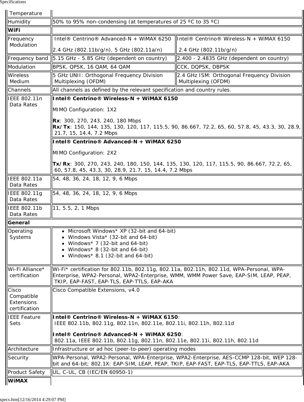Specificationsspecs.htm[12/16/2014 4:29:07 PM] TemperatureHumidity 50% to 95% non-condensing (at temperatures of 25 ºC to 35 ºC)WiFi  Frequency Modulation  Intel® Centrino® Advanced-N + WiMAX 62502.4 GHz (802.11b/g/n), 5 GHz (802.11a/n)Intel® Centrino® Wireless-N + WiMAX 6150 2.4 GHz (802.11b/g/n)Frequency band 5.15 GHz - 5.85 GHz (dependent on country) 2.400 - 2.4835 GHz (dependent on country)Modulation BPSK, QPSK, 16 QAM, 64 QAM CCK, DQPSK, DBPSKWireless Medium 5 GHz UNII: Orthogonal Frequency Division Multiplexing (OFDM) 2.4 GHz ISM: Orthogonal Frequency Division Multiplexing (OFDM)Channels All channels as defined by the relevant specification and country rules.IEEE 802.11n Data Rates Intel® Centrino® Wireless-N + WiMAX 6150MIMO Configuration: 1X2Rx: 300, 270, 243, 240, 180 MbpsRx/Tx: 150, 144, 135, 130, 120, 117, 115.5, 90, 86.667, 72.2, 65, 60, 57.8, 45, 43.3, 30, 28.9, 21.7, 15, 14.4, 7.2 MbpsIntel® Centrino® Advanced-N + WiMAX 6250MIMO Configuration: 2X2Tx/Rx: 300, 270, 243, 240, 180, 150, 144, 135, 130, 120, 117, 115.5, 90, 86.667, 72.2, 65, 60, 57.8, 45, 43.3, 30, 28.9, 21.7, 15, 14.4, 7.2 MbpsIEEE 802.11a Data Rates 54, 48, 36, 24, 18, 12, 9, 6 MbpsIEEE 802.11g Data Rates 54, 48, 36, 24, 18, 12, 9, 6 MbpsIEEE 802.11b Data Rates 11, 5.5, 2, 1 MbpsGeneralOperating Systems Microsoft Windows* XP (32-bit and 64-bit)Windows Vista* (32-bit and 64-bit)Windows* 7 (32-bit and 64-bit)Windows* 8 (32-bit and 64-bit)Windows* 8.1 (32-bit and 64-bit)Wi-Fi Alliance* certification Wi-Fi* certification for 802.11b, 802.11g, 802.11a, 802.11h, 802.11d, WPA-Personal, WPA-Enterprise, WPA2-Personal, WPA2-Enterprise, WMM, WMM Power Save, EAP-SIM, LEAP, PEAP, TKIP, EAP-FAST, EAP-TLS, EAP-TTLS, EAP-AKACisco Compatible Extensions certificationCisco Compatible Extensions, v4.0IEEE Feature Sets Intel® Centrino® Wireless-N + WiMAX 6150:  IEEE 802.11b, 802.11g, 802.11n, 802.11e, 802.11i, 802.11h, 802.11dIntel® Centrino® Advanced-N + WiMAX 6250:  802.11a, IEEE 802.11b, 802.11g, 802.11n, 802.11e, 802.11i, 802.11h, 802.11dArchitecture Infrastructure or ad hoc (peer-to-peer) operating modesSecurity WPA-Personal, WPA2-Personal, WPA-Enterprise, WPA2-Enterprise, AES-CCMP 128-bit, WEP 128-bit and 64-bit; 802.1X: EAP-SIM, LEAP, PEAP, TKIP, EAP-FAST, EAP-TLS, EAP-TTLS, EAP-AKAProduct Safety UL, C-UL, CB (IEC/EN 60950-1)WiMAX