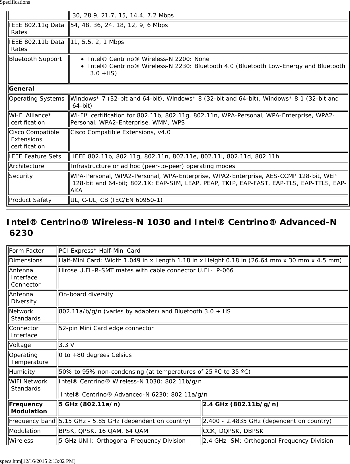 Specificationsspecs.htm[12/16/2015 2:13:02 PM] 30, 28.9, 21.7, 15, 14.4, 7.2 MbpsIEEE 802.11g Data Rates 54, 48, 36, 24, 18, 12, 9, 6 MbpsIEEE 802.11b Data Rates 11, 5.5, 2, 1 MbpsBluetooth Support Intel® Centrino® Wireless-N 2200: NoneIntel® Centrino® Wireless-N 2230: Bluetooth 4.0 (Bluetooth Low-Energy and Bluetooth 3.0 +HS)GeneralOperating Systems Windows* 7 (32-bit and 64-bit), Windows* 8 (32-bit and 64-bit), Windows* 8.1 (32-bit and 64-bit)Wi-Fi Alliance* certification Wi-Fi* certification for 802.11b, 802.11g, 802.11n, WPA-Personal, WPA-Enterprise, WPA2-Personal, WPA2-Enterprise, WMM, WPSCisco Compatible Extensions certificationCisco Compatible Extensions, v4.0IEEE Feature Sets  IEEE 802.11b, 802.11g, 802.11n, 802.11e, 802.11i, 802.11d, 802.11hArchitecture Infrastructure or ad hoc (peer-to-peer) operating modesSecurity WPA-Personal, WPA2-Personal, WPA-Enterprise, WPA2-Enterprise, AES-CCMP 128-bit, WEP 128-bit and 64-bit; 802.1X: EAP-SIM, LEAP, PEAP, TKIP, EAP-FAST, EAP-TLS, EAP-TTLS, EAP-AKAProduct Safety UL, C-UL, CB (IEC/EN 60950-1)Intel® Centrino® Wireless-N 1030 and Intel® Centrino® Advanced-N 6230Form Factor PCI Express* Half-Mini CardDimensions Half-Mini Card: Width 1.049 in x Length 1.18 in x Height 0.18 in (26.64 mm x 30 mm x 4.5 mm)Antenna Interface ConnectorHirose U.FL-R-SMT mates with cable connector U.FL-LP-066Antenna Diversity On-board diversityNetwork Standards 802.11a/b/g/n (varies by adapter) and Bluetooth 3.0 + HSConnector Interface 52-pin Mini Card edge connectorVoltage 3.3 VOperating Temperature 0 to +80 degrees CelsiusHumidity 50% to 95% non-condensing (at temperatures of 25 ºC to 35 ºC)WiFi Network Standards Intel® Centrino® Wireless-N 1030: 802.11b/g/n Intel® Centrino® Advanced-N 6230: 802.11a/g/nFrequency Modulation 5 GHz (802.11a/n) 2.4 GHz (802.11b/g/n)Frequency band 5.15 GHz - 5.85 GHz (dependent on country) 2.400 - 2.4835 GHz (dependent on country)Modulation BPSK, QPSK, 16 QAM, 64 QAM CCK, DQPSK, DBPSKWireless 5 GHz UNII: Orthogonal Frequency Division 2.4 GHz ISM: Orthogonal Frequency Division