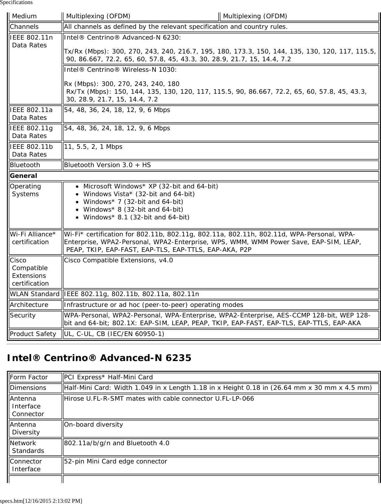 Specificationsspecs.htm[12/16/2015 2:13:02 PM] Medium  Multiplexing (OFDM)  Multiplexing (OFDM)Channels All channels as defined by the relevant specification and country rules.IEEE 802.11n Data Rates Intel® Centrino® Advanced-N 6230:Tx/Rx (Mbps): 300, 270, 243, 240, 216.7, 195, 180, 173.3, 150, 144, 135, 130, 120, 117, 115.5, 90, 86.667, 72.2, 65, 60, 57.8, 45, 43.3, 30, 28.9, 21.7, 15, 14.4, 7.2Intel® Centrino® Wireless-N 1030:Rx (Mbps): 300, 270, 243, 240, 180 Rx/Tx (Mbps): 150, 144, 135, 130, 120, 117, 115.5, 90, 86.667, 72.2, 65, 60, 57.8, 45, 43.3, 30, 28.9, 21.7, 15, 14.4, 7.2IEEE 802.11a Data Rates 54, 48, 36, 24, 18, 12, 9, 6 MbpsIEEE 802.11g Data Rates 54, 48, 36, 24, 18, 12, 9, 6 MbpsIEEE 802.11b Data Rates 11, 5.5, 2, 1 MbpsBluetooth Bluetooth Version 3.0 + HSGeneralOperating Systems Microsoft Windows* XP (32-bit and 64-bit)Windows Vista* (32-bit and 64-bit)Windows* 7 (32-bit and 64-bit)Windows* 8 (32-bit and 64-bit)Windows* 8.1 (32-bit and 64-bit)Wi-Fi Alliance* certification Wi-Fi* certification for 802.11b, 802.11g, 802.11a, 802.11h, 802.11d, WPA-Personal, WPA-Enterprise, WPA2-Personal, WPA2-Enterprise, WPS, WMM, WMM Power Save, EAP-SIM, LEAP, PEAP, TKIP, EAP-FAST, EAP-TLS, EAP-TTLS, EAP-AKA, P2PCisco Compatible Extensions certificationCisco Compatible Extensions, v4.0WLAN Standard IEEE 802.11g, 802.11b, 802.11a, 802.11nArchitecture Infrastructure or ad hoc (peer-to-peer) operating modesSecurity WPA-Personal, WPA2-Personal, WPA-Enterprise, WPA2-Enterprise, AES-CCMP 128-bit, WEP 128-bit and 64-bit; 802.1X: EAP-SIM, LEAP, PEAP, TKIP, EAP-FAST, EAP-TLS, EAP-TTLS, EAP-AKAProduct Safety UL, C-UL, CB (IEC/EN 60950-1)Intel® Centrino® Advanced-N 6235Form Factor PCI Express* Half-Mini CardDimensions Half-Mini Card: Width 1.049 in x Length 1.18 in x Height 0.18 in (26.64 mm x 30 mm x 4.5 mm)Antenna Interface ConnectorHirose U.FL-R-SMT mates with cable connector U.FL-LP-066Antenna Diversity On-board diversityNetwork Standards 802.11a/b/g/n and Bluetooth 4.0Connector Interface 52-pin Mini Card edge connector