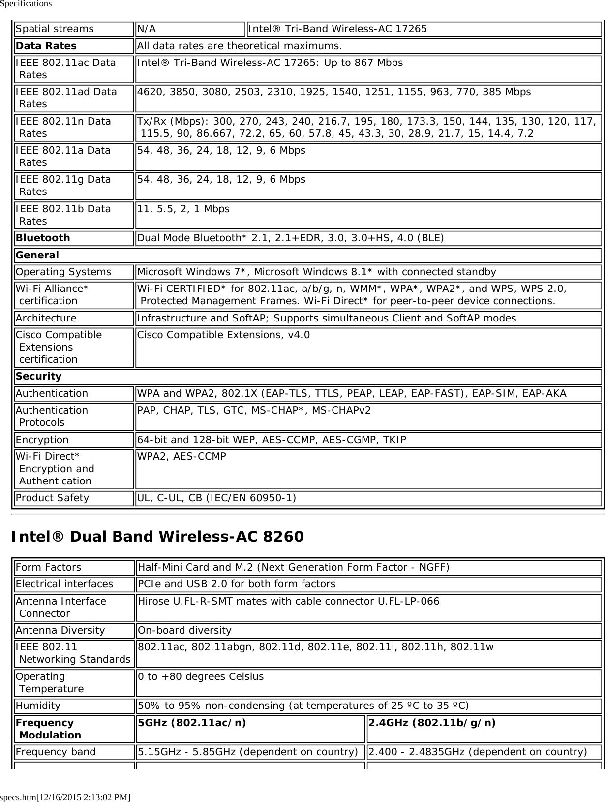 Specificationsspecs.htm[12/16/2015 2:13:02 PM]Spatial streams N/A Intel® Tri-Band Wireless-AC 17265Data Rates All data rates are theoretical maximums.IEEE 802.11ac Data Rates Intel® Tri-Band Wireless-AC 17265: Up to 867 MbpsIEEE 802.11ad Data Rates 4620, 3850, 3080, 2503, 2310, 1925, 1540, 1251, 1155, 963, 770, 385 MbpsIEEE 802.11n Data Rates Tx/Rx (Mbps): 300, 270, 243, 240, 216.7, 195, 180, 173.3, 150, 144, 135, 130, 120, 117, 115.5, 90, 86.667, 72.2, 65, 60, 57.8, 45, 43.3, 30, 28.9, 21.7, 15, 14.4, 7.2IEEE 802.11a Data Rates 54, 48, 36, 24, 18, 12, 9, 6 MbpsIEEE 802.11g Data Rates 54, 48, 36, 24, 18, 12, 9, 6 MbpsIEEE 802.11b Data Rates 11, 5.5, 2, 1 MbpsBluetooth Dual Mode Bluetooth* 2.1, 2.1+EDR, 3.0, 3.0+HS, 4.0 (BLE)GeneralOperating Systems Microsoft Windows 7*, Microsoft Windows 8.1* with connected standbyWi-Fi Alliance* certification Wi-Fi CERTIFIED* for 802.11ac, a/b/g, n, WMM*, WPA*, WPA2*, and WPS, WPS 2.0, Protected Management Frames. Wi-Fi Direct* for peer-to-peer device connections.Architecture Infrastructure and SoftAP; Supports simultaneous Client and SoftAP modesCisco Compatible Extensions certificationCisco Compatible Extensions, v4.0SecurityAuthentication WPA and WPA2, 802.1X (EAP-TLS, TTLS, PEAP, LEAP, EAP-FAST), EAP-SIM, EAP-AKAAuthentication Protocols PAP, CHAP, TLS, GTC, MS-CHAP*, MS-CHAPv2Encryption 64-bit and 128-bit WEP, AES-CCMP, AES-CGMP, TKIPWi-Fi Direct* Encryption and AuthenticationWPA2, AES-CCMPProduct Safety UL, C-UL, CB (IEC/EN 60950-1)Intel® Dual Band Wireless-AC 8260Form Factors Half-Mini Card and M.2 (Next Generation Form Factor - NGFF)Electrical interfaces PCIe and USB 2.0 for both form factorsAntenna Interface Connector Hirose U.FL-R-SMT mates with cable connector U.FL-LP-066Antenna Diversity On-board diversityIEEE 802.11 Networking Standards 802.11ac, 802.11abgn, 802.11d, 802.11e, 802.11i, 802.11h, 802.11wOperating Temperature 0 to +80 degrees CelsiusHumidity 50% to 95% non-condensing (at temperatures of 25 ºC to 35 ºC)Frequency Modulation 5GHz (802.11ac/n) 2.4GHz (802.11b/g/n)Frequency band 5.15GHz - 5.85GHz (dependent on country) 2.400 - 2.4835GHz (dependent on country)