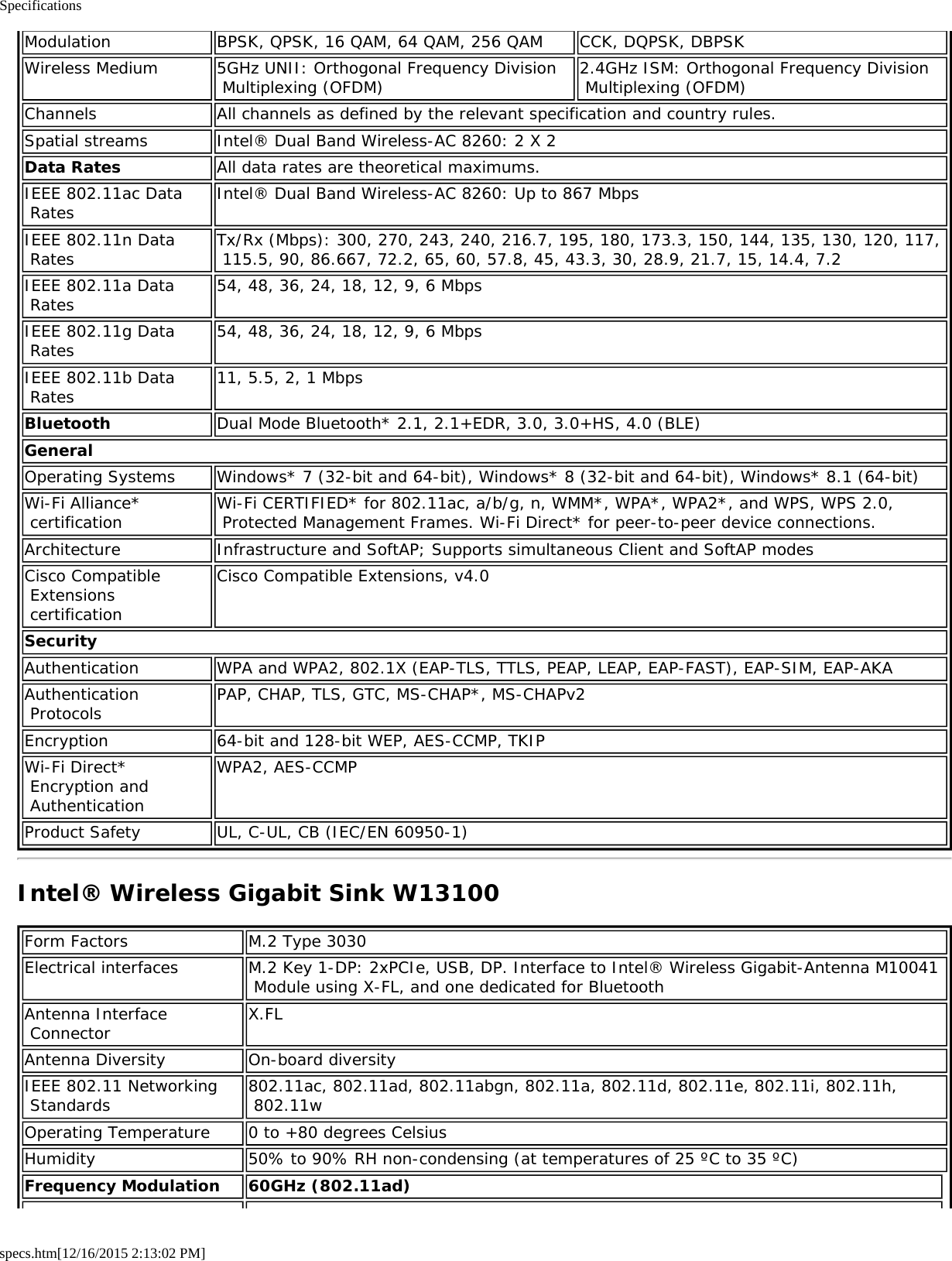 Specificationsspecs.htm[12/16/2015 2:13:02 PM]Modulation BPSK, QPSK, 16 QAM, 64 QAM, 256 QAM CCK, DQPSK, DBPSKWireless Medium 5GHz UNII: Orthogonal Frequency Division Multiplexing (OFDM) 2.4GHz ISM: Orthogonal Frequency Division Multiplexing (OFDM)Channels All channels as defined by the relevant specification and country rules.Spatial streams Intel® Dual Band Wireless-AC 8260: 2 X 2Data Rates All data rates are theoretical maximums.IEEE 802.11ac Data Rates Intel® Dual Band Wireless-AC 8260: Up to 867 MbpsIEEE 802.11n Data Rates Tx/Rx (Mbps): 300, 270, 243, 240, 216.7, 195, 180, 173.3, 150, 144, 135, 130, 120, 117, 115.5, 90, 86.667, 72.2, 65, 60, 57.8, 45, 43.3, 30, 28.9, 21.7, 15, 14.4, 7.2IEEE 802.11a Data Rates 54, 48, 36, 24, 18, 12, 9, 6 MbpsIEEE 802.11g Data Rates 54, 48, 36, 24, 18, 12, 9, 6 MbpsIEEE 802.11b Data Rates 11, 5.5, 2, 1 MbpsBluetooth Dual Mode Bluetooth* 2.1, 2.1+EDR, 3.0, 3.0+HS, 4.0 (BLE)GeneralOperating Systems Windows* 7 (32-bit and 64-bit), Windows* 8 (32-bit and 64-bit), Windows* 8.1 (64-bit)Wi-Fi Alliance* certification Wi-Fi CERTIFIED* for 802.11ac, a/b/g, n, WMM*, WPA*, WPA2*, and WPS, WPS 2.0, Protected Management Frames. Wi-Fi Direct* for peer-to-peer device connections.Architecture Infrastructure and SoftAP; Supports simultaneous Client and SoftAP modesCisco Compatible Extensions certificationCisco Compatible Extensions, v4.0SecurityAuthentication WPA and WPA2, 802.1X (EAP-TLS, TTLS, PEAP, LEAP, EAP-FAST), EAP-SIM, EAP-AKAAuthentication Protocols PAP, CHAP, TLS, GTC, MS-CHAP*, MS-CHAPv2Encryption 64-bit and 128-bit WEP, AES-CCMP, TKIPWi-Fi Direct* Encryption and AuthenticationWPA2, AES-CCMPProduct Safety UL, C-UL, CB (IEC/EN 60950-1)Intel® Wireless Gigabit Sink W13100Form Factors M.2 Type 3030Electrical interfaces M.2 Key 1-DP: 2xPCIe, USB, DP. Interface to Intel® Wireless Gigabit-Antenna M10041 Module using X-FL, and one dedicated for BluetoothAntenna Interface Connector X.FLAntenna Diversity On-board diversityIEEE 802.11 Networking Standards 802.11ac, 802.11ad, 802.11abgn, 802.11a, 802.11d, 802.11e, 802.11i, 802.11h, 802.11wOperating Temperature 0 to +80 degrees CelsiusHumidity 50% to 90% RH non-condensing (at temperatures of 25 ºC to 35 ºC)Frequency Modulation 60GHz (802.11ad)