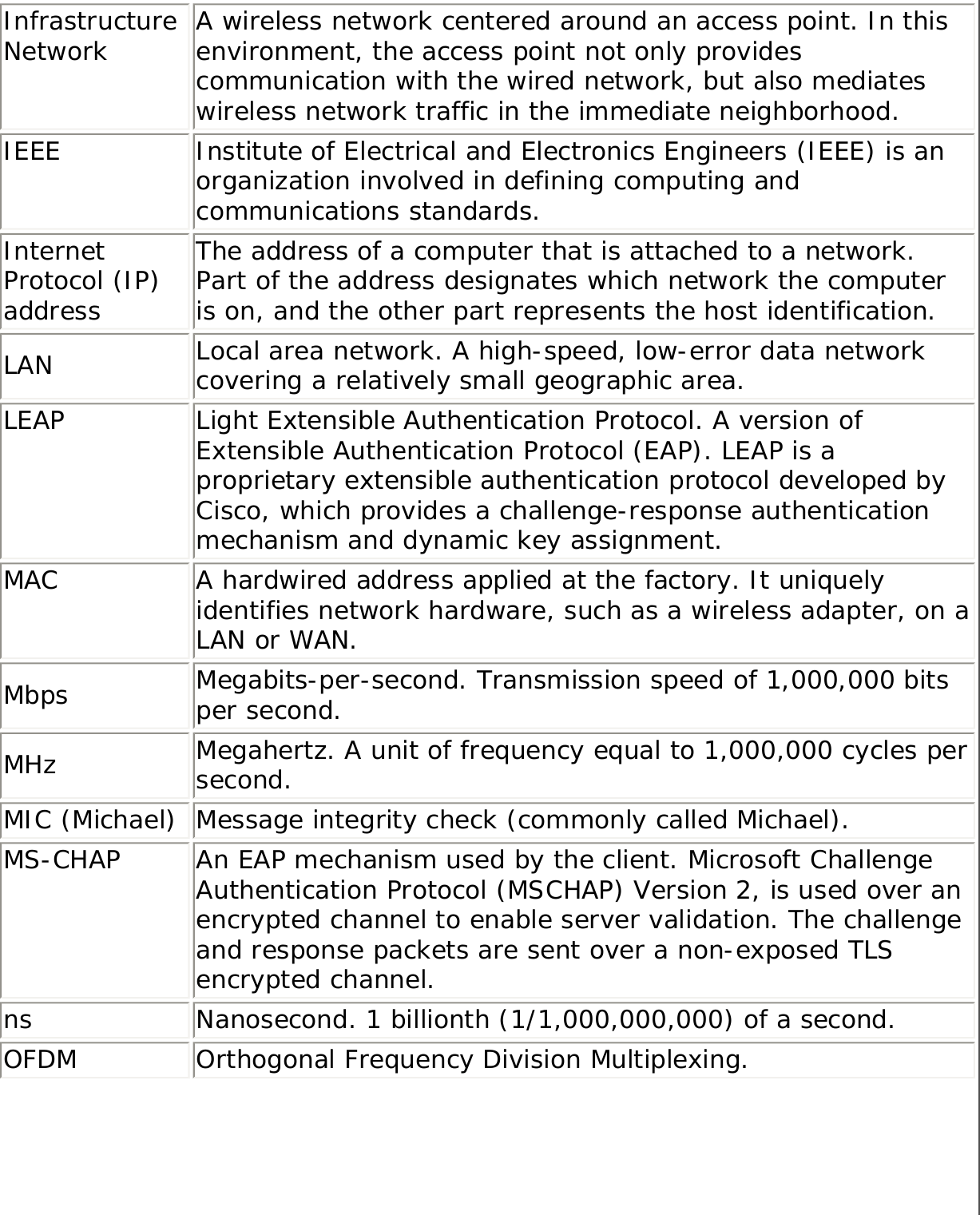 Infrastructure Network A wireless network centered around an access point. In this environment, the access point not only provides communication with the wired network, but also mediates wireless network traffic in the immediate neighborhood.IEEE Institute of Electrical and Electronics Engineers (IEEE) is an organization involved in defining computing and communications standards.Internet Protocol (IP) addressThe address of a computer that is attached to a network. Part of the address designates which network the computer is on, and the other part represents the host identification.LAN Local area network. A high-speed, low-error data network covering a relatively small geographic area.LEAP Light Extensible Authentication Protocol. A version of Extensible Authentication Protocol (EAP). LEAP is a proprietary extensible authentication protocol developed by Cisco, which provides a challenge-response authentication mechanism and dynamic key assignment.MAC A hardwired address applied at the factory. It uniquely identifies network hardware, such as a wireless adapter, on a LAN or WAN.Mbps Megabits-per-second. Transmission speed of 1,000,000 bits per second.MHz Megahertz. A unit of frequency equal to 1,000,000 cycles per second.MIC (Michael) Message integrity check (commonly called Michael).MS-CHAP An EAP mechanism used by the client. Microsoft Challenge Authentication Protocol (MSCHAP) Version 2, is used over an encrypted channel to enable server validation. The challenge and response packets are sent over a non-exposed TLS encrypted channel.ns Nanosecond. 1 billionth (1/1,000,000,000) of a second.OFDM Orthogonal Frequency Division Multiplexing.