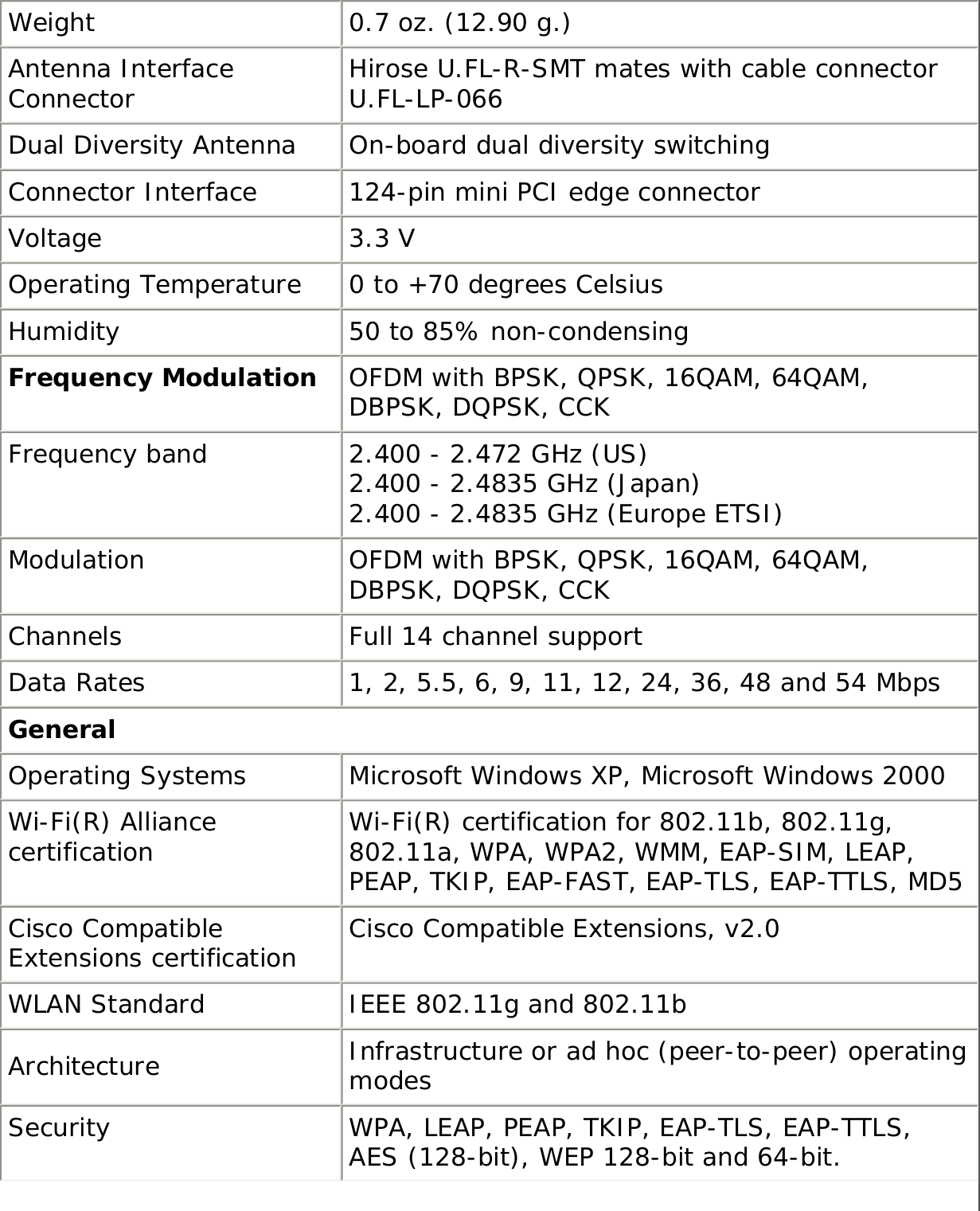 Weight 0.7 oz. (12.90 g.) Antenna Interface Connector Hirose U.FL-R-SMT mates with cable connector U.FL-LP-066 Dual Diversity Antenna On-board dual diversity switching Connector Interface 124-pin mini PCI edge connector Voltage 3.3 VOperating Temperature 0 to +70 degrees Celsius Humidity 50 to 85% non-condensingFrequency Modulation OFDM with BPSK, QPSK, 16QAM, 64QAM, DBPSK, DQPSK, CCK Frequency band 2.400 - 2.472 GHz (US)2.400 - 2.4835 GHz (Japan)2.400 - 2.4835 GHz (Europe ETSI)Modulation OFDM with BPSK, QPSK, 16QAM, 64QAM, DBPSK, DQPSK, CCKChannels Full 14 channel supportData Rates 1, 2, 5.5, 6, 9, 11, 12, 24, 36, 48 and 54 MbpsGeneralOperating Systems Microsoft Windows XP, Microsoft Windows 2000Wi-Fi(R) Alliance certification Wi-Fi(R) certification for 802.11b, 802.11g, 802.11a, WPA, WPA2, WMM, EAP-SIM, LEAP, PEAP, TKIP, EAP-FAST, EAP-TLS, EAP-TTLS, MD5Cisco Compatible Extensions certification Cisco Compatible Extensions, v2.0WLAN Standard IEEE 802.11g and 802.11b Architecture Infrastructure or ad hoc (peer-to-peer) operating modesSecurity WPA, LEAP, PEAP, TKIP, EAP-TLS, EAP-TTLS, AES (128-bit), WEP 128-bit and 64-bit. 