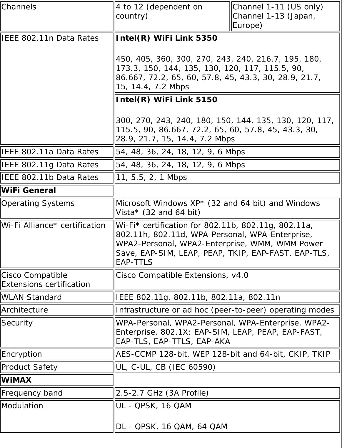 Channels 4 to 12 (dependent on country) Channel 1-11 (US only) Channel 1-13 (Japan, Europe)IEEE 802.11n Data Rates  Intel(R) WiFi Link 5350450, 405, 360, 300, 270, 243, 240, 216.7, 195, 180, 173.3, 150, 144, 135, 130, 120, 117, 115.5, 90, 86.667, 72.2, 65, 60, 57.8, 45, 43.3, 30, 28.9, 21.7, 15, 14.4, 7.2 MbpsIntel(R) WiFi Link 5150300, 270, 243, 240, 180, 150, 144, 135, 130, 120, 117, 115.5, 90, 86.667, 72.2, 65, 60, 57.8, 45, 43.3, 30, 28.9, 21.7, 15, 14.4, 7.2 MbpsIEEE 802.11a Data Rates 54, 48, 36, 24, 18, 12, 9, 6 MbpsIEEE 802.11g Data Rates 54, 48, 36, 24, 18, 12, 9, 6 MbpsIEEE 802.11b Data Rates 11, 5.5, 2, 1 MbpsWiFi GeneralOperating Systems Microsoft Windows XP* (32 and 64 bit) and Windows Vista* (32 and 64 bit)Wi-Fi Alliance* certification Wi-Fi* certification for 802.11b, 802.11g, 802.11a, 802.11h, 802.11d, WPA-Personal, WPA-Enterprise, WPA2-Personal, WPA2-Enterprise, WMM, WMM Power Save, EAP-SIM, LEAP, PEAP, TKIP, EAP-FAST, EAP-TLS, EAP-TTLSCisco Compatible Extensions certification Cisco Compatible Extensions, v4.0WLAN Standard IEEE 802.11g, 802.11b, 802.11a, 802.11nArchitecture Infrastructure or ad hoc (peer-to-peer) operating modesSecurity WPA-Personal, WPA2-Personal, WPA-Enterprise, WPA2-Enterprise, 802.1X: EAP-SIM, LEAP, PEAP, EAP-FAST, EAP-TLS, EAP-TTLS, EAP-AKAEncryption AES-CCMP 128-bit, WEP 128-bit and 64-bit, CKIP, TKIPProduct Safety UL, C-UL, CB (IEC 60590)WiMAXFrequency band 2.5-2.7 GHz (3A Profile)Modulation UL - QPSK, 16 QAMDL - QPSK, 16 QAM, 64 QAM