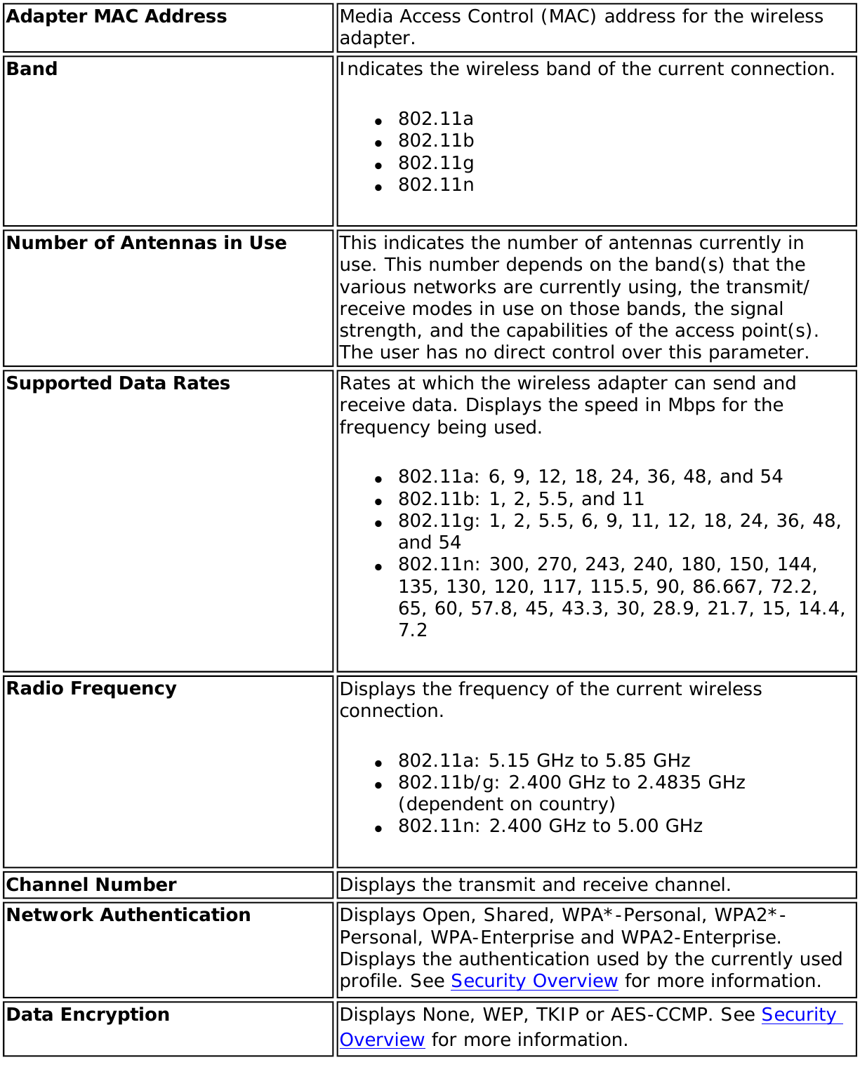 Adapter MAC Address Media Access Control (MAC) address for the wireless adapter.Band Indicates the wireless band of the current connection.●     802.11a●     802.11b●     802.11g●     802.11nNumber of Antennas in Use  This indicates the number of antennas currently in use. This number depends on the band(s) that the various networks are currently using, the transmit/receive modes in use on those bands, the signal strength, and the capabilities of the access point(s). The user has no direct control over this parameter. Supported Data Rates Rates at which the wireless adapter can send and receive data. Displays the speed in Mbps for the frequency being used.●     802.11a: 6, 9, 12, 18, 24, 36, 48, and 54●     802.11b: 1, 2, 5.5, and 11●     802.11g: 1, 2, 5.5, 6, 9, 11, 12, 18, 24, 36, 48, and 54●     802.11n: 300, 270, 243, 240, 180, 150, 144, 135, 130, 120, 117, 115.5, 90, 86.667, 72.2, 65, 60, 57.8, 45, 43.3, 30, 28.9, 21.7, 15, 14.4, 7.2Radio Frequency Displays the frequency of the current wireless connection.●     802.11a: 5.15 GHz to 5.85 GHz●     802.11b/g: 2.400 GHz to 2.4835 GHz (dependent on country)●     802.11n: 2.400 GHz to 5.00 GHz Channel Number Displays the transmit and receive channel.Network Authentication Displays Open, Shared, WPA*-Personal, WPA2*-Personal, WPA-Enterprise and WPA2-Enterprise. Displays the authentication used by the currently used profile. See Security Overview for more information.Data Encryption Displays None, WEP, TKIP or AES-CCMP. See Security Overview for more information.