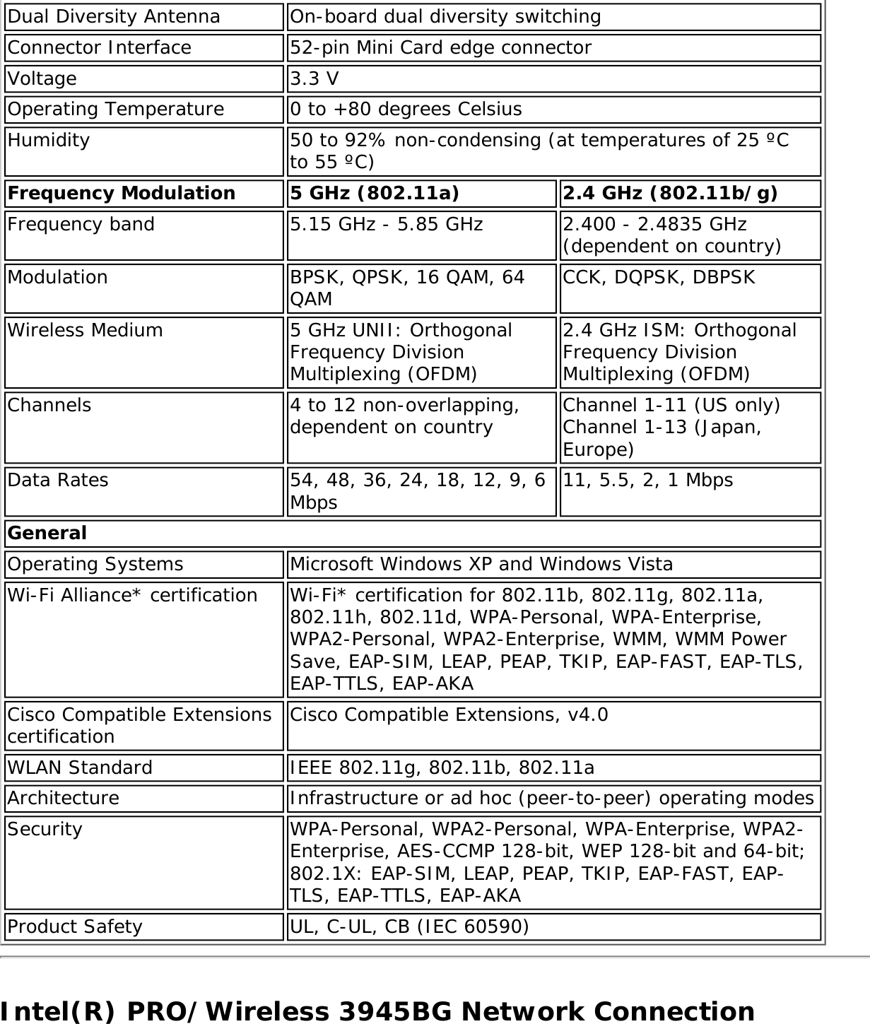 Dual Diversity Antenna On-board dual diversity switchingConnector Interface 52-pin Mini Card edge connectorVoltage 3.3 VOperating Temperature 0 to +80 degrees CelsiusHumidity 50 to 92% non-condensing (at temperatures of 25 ºC to 55 ºC)Frequency Modulation 5 GHz (802.11a) 2.4 GHz (802.11b/g)Frequency band 5.15 GHz - 5.85 GHz 2.400 - 2.4835 GHz (dependent on country)Modulation BPSK, QPSK, 16 QAM, 64 QAM CCK, DQPSK, DBPSKWireless Medium 5 GHz UNII: Orthogonal Frequency Division Multiplexing (OFDM)2.4 GHz ISM: Orthogonal Frequency Division Multiplexing (OFDM)Channels 4 to 12 non-overlapping, dependent on country Channel 1-11 (US only) Channel 1-13 (Japan, Europe)Data Rates 54, 48, 36, 24, 18, 12, 9, 6 Mbps 11, 5.5, 2, 1 MbpsGeneralOperating Systems Microsoft Windows XP and Windows VistaWi-Fi Alliance* certification Wi-Fi* certification for 802.11b, 802.11g, 802.11a, 802.11h, 802.11d, WPA-Personal, WPA-Enterprise, WPA2-Personal, WPA2-Enterprise, WMM, WMM Power Save, EAP-SIM, LEAP, PEAP, TKIP, EAP-FAST, EAP-TLS, EAP-TTLS, EAP-AKACisco Compatible Extensions certification Cisco Compatible Extensions, v4.0WLAN Standard IEEE 802.11g, 802.11b, 802.11aArchitecture Infrastructure or ad hoc (peer-to-peer) operating modesSecurity WPA-Personal, WPA2-Personal, WPA-Enterprise, WPA2-Enterprise, AES-CCMP 128-bit, WEP 128-bit and 64-bit; 802.1X: EAP-SIM, LEAP, PEAP, TKIP, EAP-FAST, EAP-TLS, EAP-TTLS, EAP-AKAProduct Safety UL, C-UL, CB (IEC 60590)Intel(R) PRO/Wireless 3945BG Network Connection