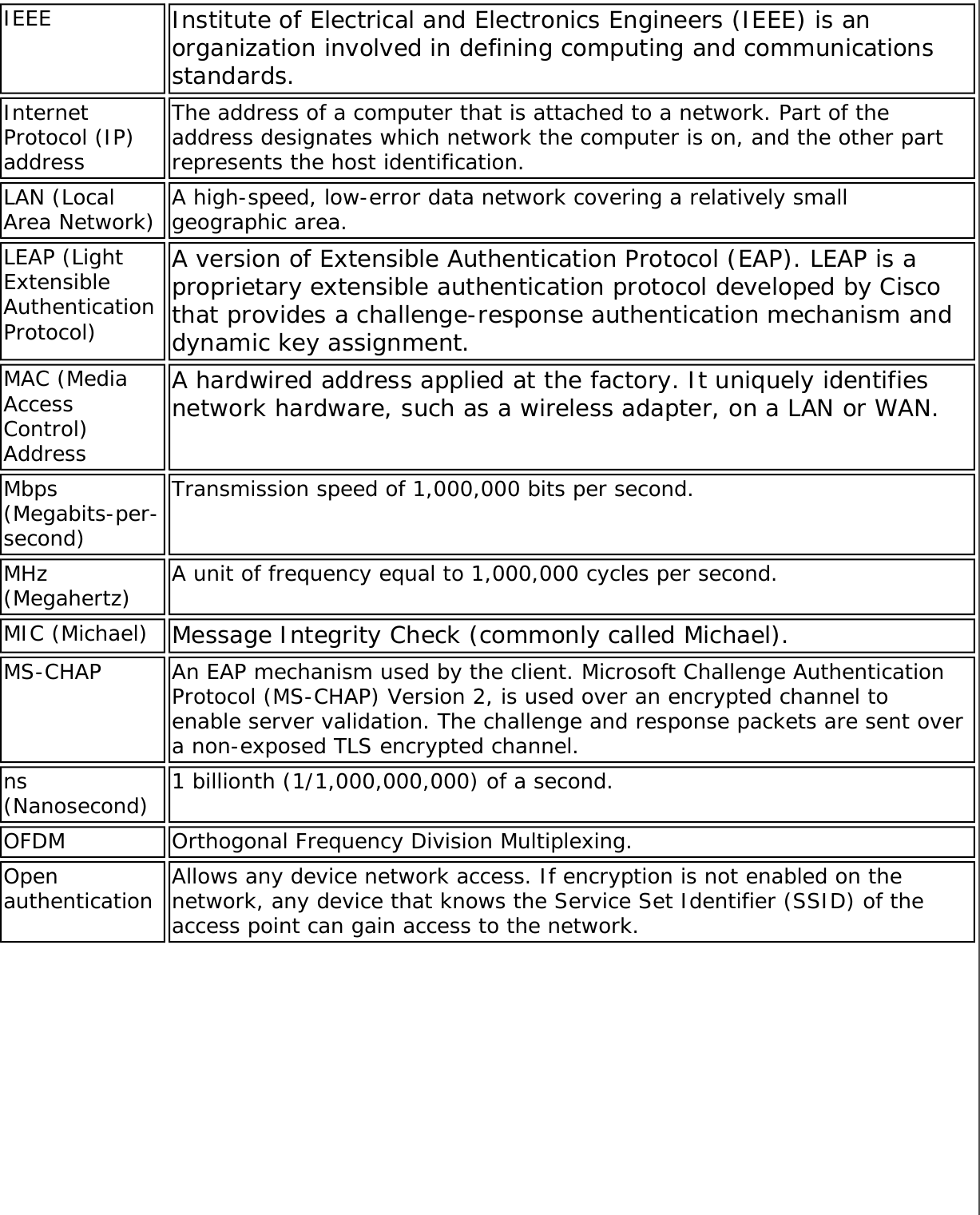 IEEE Institute of Electrical and Electronics Engineers (IEEE) is an organization involved in defining computing and communications standards.Internet Protocol (IP) addressThe address of a computer that is attached to a network. Part of the address designates which network the computer is on, and the other part represents the host identification.LAN (Local Area Network) A high-speed, low-error data network covering a relatively small geographic area.LEAP (Light Extensible Authentication Protocol)A version of Extensible Authentication Protocol (EAP). LEAP is a proprietary extensible authentication protocol developed by Cisco that provides a challenge-response authentication mechanism and dynamic key assignment.MAC (Media Access Control) AddressA hardwired address applied at the factory. It uniquely identifies network hardware, such as a wireless adapter, on a LAN or WAN.Mbps (Megabits-per-second)Transmission speed of 1,000,000 bits per second.MHz (Megahertz) A unit of frequency equal to 1,000,000 cycles per second.MIC (Michael) Message Integrity Check (commonly called Michael).MS-CHAP An EAP mechanism used by the client. Microsoft Challenge Authentication Protocol (MS-CHAP) Version 2, is used over an encrypted channel to enable server validation. The challenge and response packets are sent over a non-exposed TLS encrypted channel.ns(Nanosecond) 1 billionth (1/1,000,000,000) of a second.OFDM Orthogonal Frequency Division Multiplexing.Open authentication Allows any device network access. If encryption is not enabled on the network, any device that knows the Service Set Identifier (SSID) of the access point can gain access to the network.