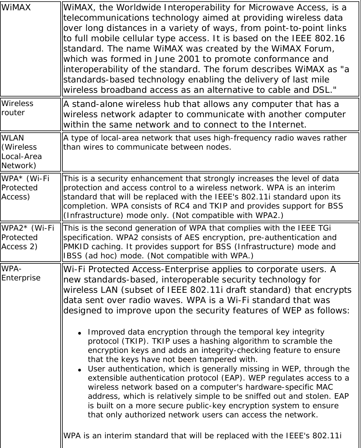 WiMAX WiMAX, the Worldwide Interoperability for Microwave Access, is a telecommunications technology aimed at providing wireless data over long distances in a variety of ways, from point-to-point links to full mobile cellular type access. It is based on the IEEE 802.16 standard. The name WiMAX was created by the WiMAX Forum, which was formed in June 2001 to promote conformance and interoperability of the standard. The forum describes WiMAX as &quot;a standards-based technology enabling the delivery of last mile wireless broadband access as an alternative to cable and DSL.&quot; Wireless router A stand-alone wireless hub that allows any computer that has a wireless network adapter to communicate with another computer within the same network and to connect to the Internet.WLAN (Wireless Local-Area Network)A type of local-area network that uses high-frequency radio waves rather than wires to communicate between nodes.WPA* (Wi-Fi Protected Access)This is a security enhancement that strongly increases the level of data protection and access control to a wireless network. WPA is an interim standard that will be replaced with the IEEE&apos;s 802.11i standard upon its completion. WPA consists of RC4 and TKIP and provides support for BSS (Infrastructure) mode only. (Not compatible with WPA2.)WPA2* (Wi-Fi Protected Access 2)This is the second generation of WPA that complies with the IEEE TGi specification. WPA2 consists of AES encryption, pre-authentication and PMKID caching. It provides support for BSS (Infrastructure) mode and IBSS (ad hoc) mode. (Not compatible with WPA.)WPA-Enterprise Wi-Fi Protected Access-Enterprise applies to corporate users. A new standards-based, interoperable security technology for wireless LAN (subset of IEEE 802.11i draft standard) that encrypts data sent over radio waves. WPA is a Wi-Fi standard that was designed to improve upon the security features of WEP as follows: ●     Improved data encryption through the temporal key integrity protocol (TKIP). TKIP uses a hashing algorithm to scramble the encryption keys and adds an integrity-checking feature to ensure that the keys have not been tampered with.●     User authentication, which is generally missing in WEP, through the extensible authentication protocol (EAP). WEP regulates access to a wireless network based on a computer&apos;s hardware-specific MAC address, which is relatively simple to be sniffed out and stolen. EAP is built on a more secure public-key encryption system to ensure that only authorized network users can access the network.WPA is an interim standard that will be replaced with the IEEE&apos;s 802.11i 