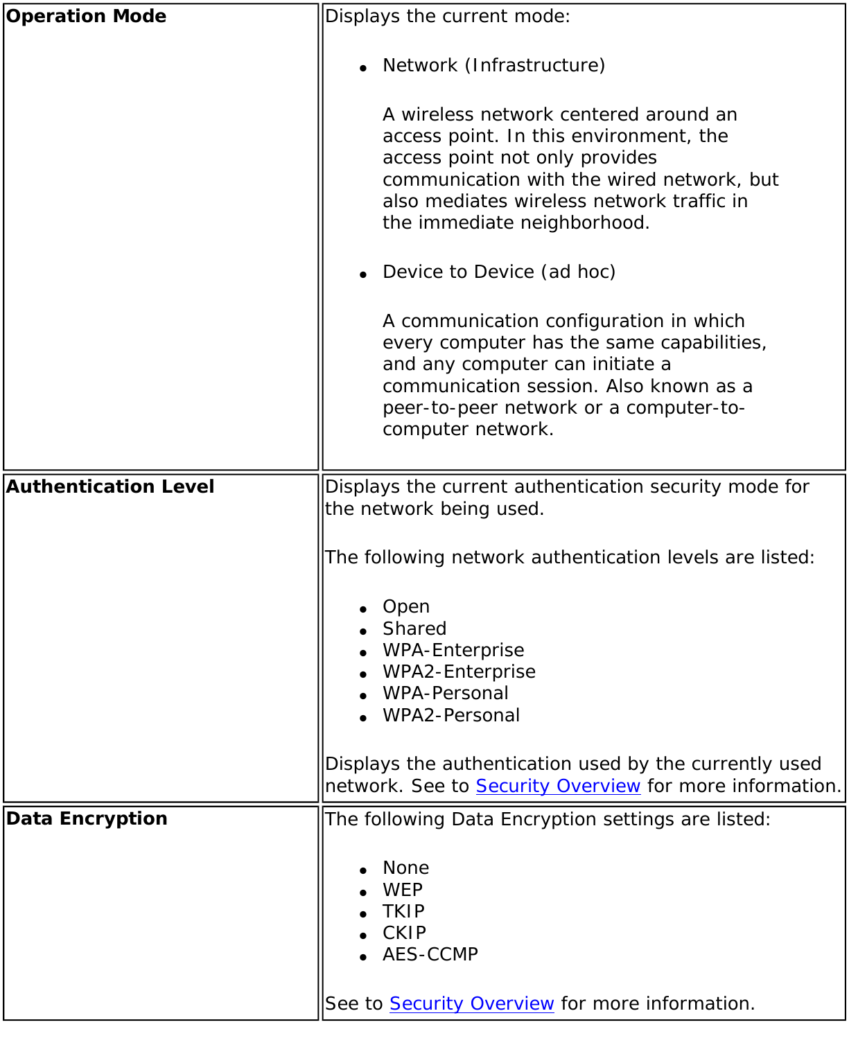 Operation Mode Displays the current mode: ●     Network (Infrastructure)A wireless network centered around an access point. In this environment, the access point not only provides communication with the wired network, but also mediates wireless network traffic in the immediate neighborhood.●     Device to Device (ad hoc)A communication configuration in which every computer has the same capabilities, and any computer can initiate a communication session. Also known as a peer-to-peer network or a computer-to-computer network.Authentication Level Displays the current authentication security mode for the network being used. The following network authentication levels are listed: ●     Open ●     Shared●     WPA-Enterprise●     WPA2-Enterprise●     WPA-Personal●     WPA2-PersonalDisplays the authentication used by the currently used network. See to Security Overview for more information.Data Encryption The following Data Encryption settings are listed: ●     None●     WEP●     TKIP●     CKIP●     AES-CCMPSee to Security Overview for more information.