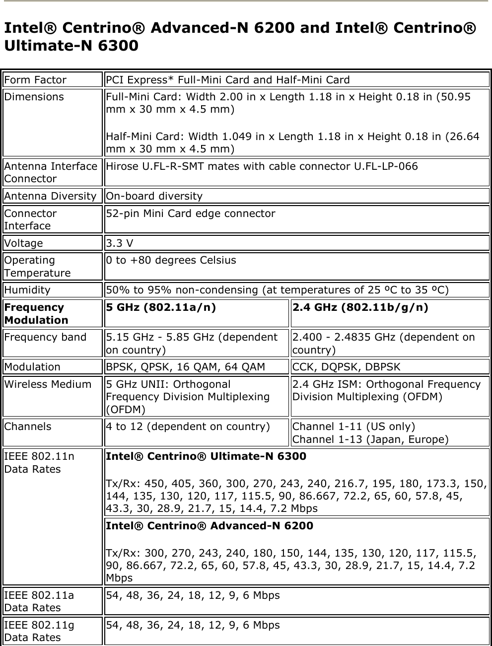  Intel® Centrino® Advanced-N 6200 and Intel® Centrino® Ultimate-N 6300 Form Factor PCI Express* Full-Mini Card and Half-Mini Card  Dimensions Full-Mini Card: Width 2.00 in x Length 1.18 in x Height 0.18 in (50.95 mm x 30 mm x 4.5 mm) Half-Mini Card: Width 1.049 in x Length 1.18 in x Height 0.18 in (26.64 mm x 30 mm x 4.5 mm) Antenna Interface Connector Hirose U.FL-R-SMT mates with cable connector U.FL-LP-066 Antenna Diversity On-board diversity Connector Interface 52-pin Mini Card edge connector Voltage 3.3 V Operating Temperature 0 to +80 degrees Celsius Humidity 50% to 95% non-condensing (at temperatures of 25 ºC to 35 ºC) Frequency Modulation 5 GHz (802.11a/n) 2.4 GHz (802.11b/g/n) Frequency band 5.15 GHz - 5.85 GHz (dependent on country) 2.400 - 2.4835 GHz (dependent on country) Modulation BPSK, QPSK, 16 QAM, 64 QAM CCK, DQPSK, DBPSK Wireless Medium 5 GHz UNII: Orthogonal Frequency Division Multiplexing (OFDM) 2.4 GHz ISM: Orthogonal Frequency Division Multiplexing (OFDM) Channels 4 to 12 (dependent on country) Channel 1-11 (US only) Channel 1-13 (Japan, Europe) IEEE 802.11n Data Rates Intel® Centrino® Ultimate-N 6300 Tx/Rx: 450, 405, 360, 300, 270, 243, 240, 216.7, 195, 180, 173.3, 150, 144, 135, 130, 120, 117, 115.5, 90, 86.667, 72.2, 65, 60, 57.8, 45, 43.3, 30, 28.9, 21.7, 15, 14.4, 7.2 Mbps Intel® Centrino® Advanced-N 6200 Tx/Rx: 300, 270, 243, 240, 180, 150, 144, 135, 130, 120, 117, 115.5, 90, 86.667, 72.2, 65, 60, 57.8, 45, 43.3, 30, 28.9, 21.7, 15, 14.4, 7.2 Mbps IEEE 802.11a Data Rates 54, 48, 36, 24, 18, 12, 9, 6 Mbps IEEE 802.11g Data Rates 54, 48, 36, 24, 18, 12, 9, 6 Mbps 