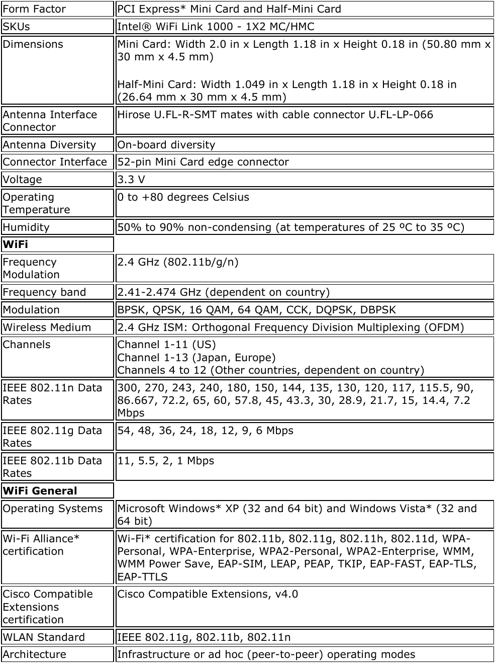 Form Factor PCI Express* Mini Card and Half-Mini Card  SKUs Intel® WiFi Link 1000 - 1X2 MC/HMC Dimensions Mini Card: Width 2.0 in x Length 1.18 in x Height 0.18 in (50.80 mm x 30 mm x 4.5 mm) Half-Mini Card: Width 1.049 in x Length 1.18 in x Height 0.18 in (26.64 mm x 30 mm x 4.5 mm) Antenna Interface Connector Hirose U.FL-R-SMT mates with cable connector U.FL-LP-066 Antenna Diversity On-board diversity Connector Interface 52-pin Mini Card edge connector Voltage 3.3 V Operating Temperature 0 to +80 degrees Celsius Humidity 50% to 90% non-condensing (at temperatures of 25 ºC to 35 ºC) WiFi   Frequency Modulation 2.4 GHz (802.11b/g/n) Frequency band 2.41-2.474 GHz (dependent on country) Modulation BPSK, QPSK, 16 QAM, 64 QAM, CCK, DQPSK, DBPSK Wireless Medium 2.4 GHz ISM: Orthogonal Frequency Division Multiplexing (OFDM) Channels Channel 1-11 (US) Channel 1-13 (Japan, Europe) Channels 4 to 12 (Other countries, dependent on country) IEEE 802.11n Data Rates  300, 270, 243, 240, 180, 150, 144, 135, 130, 120, 117, 115.5, 90, 86.667, 72.2, 65, 60, 57.8, 45, 43.3, 30, 28.9, 21.7, 15, 14.4, 7.2 Mbps IEEE 802.11g Data Rates 54, 48, 36, 24, 18, 12, 9, 6 Mbps IEEE 802.11b Data Rates 11, 5.5, 2, 1 Mbps WiFi General   Operating Systems Microsoft Windows* XP (32 and 64 bit) and Windows Vista* (32 and 64 bit) Wi-Fi Alliance* certification Wi-Fi* certification for 802.11b, 802.11g, 802.11h, 802.11d, WPA-Personal, WPA-Enterprise, WPA2-Personal, WPA2-Enterprise, WMM, WMM Power Save, EAP-SIM, LEAP, PEAP, TKIP, EAP-FAST, EAP-TLS, EAP-TTLS Cisco Compatible Extensions certification Cisco Compatible Extensions, v4.0 WLAN Standard IEEE 802.11g, 802.11b, 802.11n Architecture Infrastructure or ad hoc (peer-to-peer) operating modes 
