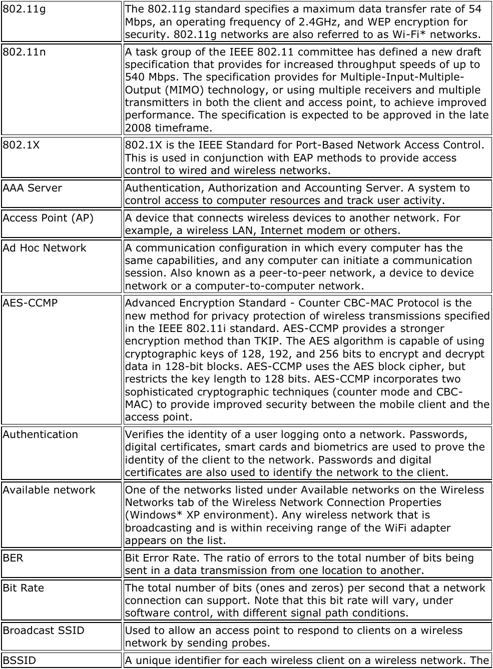 802.11g The 802.11g standard specifies a maximum data transfer rate of 54 Mbps, an operating frequency of 2.4GHz, and WEP encryption for security. 802.11g networks are also referred to as Wi-Fi* networks. 802.11n A task group of the IEEE 802.11 committee has defined a new draft specification that provides for increased throughput speeds of up to 540 Mbps. The specification provides for Multiple-Input-Multiple-Output (MIMO) technology, or using multiple receivers and multiple transmitters in both the client and access point, to achieve improved performance. The specification is expected to be approved in the late 2008 timeframe. 802.1X 802.1X is the IEEE Standard for Port-Based Network Access Control. This is used in conjunction with EAP methods to provide access control to wired and wireless networks. AAA Server Authentication, Authorization and Accounting Server. A system to control access to computer resources and track user activity. Access Point (AP) A device that connects wireless devices to another network. For example, a wireless LAN, Internet modem or others. Ad Hoc Network A communication configuration in which every computer has the same capabilities, and any computer can initiate a communication session. Also known as a peer-to-peer network, a device to device network or a computer-to-computer network. AES-CCMP Advanced Encryption Standard - Counter CBC-MAC Protocol is the new method for privacy protection of wireless transmissions specified in the IEEE 802.11i standard. AES-CCMP provides a stronger encryption method than TKIP. The AES algorithm is capable of using cryptographic keys of 128, 192, and 256 bits to encrypt and decrypt data in 128-bit blocks. AES-CCMP uses the AES block cipher, but restricts the key length to 128 bits. AES-CCMP incorporates two sophisticated cryptographic techniques (counter mode and CBC-MAC) to provide improved security between the mobile client and the access point. Authentication Verifies the identity of a user logging onto a network. Passwords, digital certificates, smart cards and biometrics are used to prove the identity of the client to the network. Passwords and digital certificates are also used to identify the network to the client. Available network One of the networks listed under Available networks on the Wireless Networks tab of the Wireless Network Connection Properties (Windows* XP environment). Any wireless network that is broadcasting and is within receiving range of the WiFi adapter appears on the list. BER Bit Error Rate. The ratio of errors to the total number of bits being sent in a data transmission from one location to another. Bit Rate The total number of bits (ones and zeros) per second that a network connection can support. Note that this bit rate will vary, under software control, with different signal path conditions. Broadcast SSID Used to allow an access point to respond to clients on a wireless network by sending probes. BSSID A unique identifier for each wireless client on a wireless network. The 