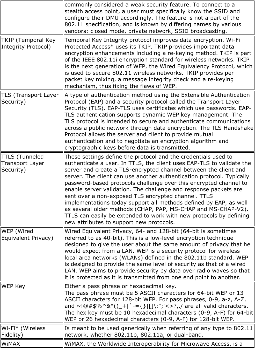 commonly considered a weak security feature. To connect to a stealth access point, a user must specifically know the SSID and configure their DMU accordingly. The feature is not a part of the 802.11 specification, and is known by differing names by various vendors: closed mode, private network, SSID broadcasting. TKIP (Temporal Key Integrity Protocol) Temporal Key Integrity protocol improves data encryption. Wi-Fi Protected Access* uses its TKIP. TKIP provides important data encryption enhancements including a re-keying method. TKIP is part of the IEEE 802.11i encryption standard for wireless networks. TKIP is the next generation of WEP, the Wired Equivalency Protocol, which is used to secure 802.11 wireless networks. TKIP provides per packet key mixing, a message integrity check and a re-keying mechanism, thus fixing the flaws of WEP. TLS (Transport Layer Security) A type of authentication method using the Extensible Authentication Protocol (EAP) and a security protocol called the Transport Layer Security (TLS). EAP-TLS uses certificates which use passwords. EAP-TLS authentication supports dynamic WEP key management. The TLS protocol is intended to secure and authenticate communications across a public network through data encryption. The TLS Handshake Protocol allows the server and client to provide mutual authentication and to negotiate an encryption algorithm and cryptographic keys before data is transmitted. TTLS (Tunneled Transport Layer Security) These settings define the protocol and the credentials used to authenticate a user. In TTLS, the client uses EAP-TLS to validate the server and create a TLS-encrypted channel between the client and server. The client can use another authentication protocol. Typically password-based protocols challenge over this encrypted channel to enable server validation. The challenge and response packets are sent over a non-exposed TLS encrypted channel. TTLS implementations today support all methods defined by EAP, as well as several older methods (CHAP, PAP, MS-CHAP and MS-CHAP-V2). TTLS can easily be extended to work with new protocols by defining new attributes to support new protocols. WEP (Wired Equivalent Privacy) Wired Equivalent Privacy, 64- and 128-bit (64-bit is sometimes referred to as 40-bit). This is a low-level encryption technique designed to give the user about the same amount of privacy that he would expect from a LAN. WEP is a security protocol for wireless local area networks (WLANs) defined in the 802.11b standard. WEP is designed to provide the same level of security as that of a wired LAN. WEP aims to provide security by data over radio waves so that it is protected as it is transmitted from one end point to another. WEP Key Either a pass phrase or hexadecimal key. The pass phrase must be 5 ASCII characters for 64-bit WEP or 13 ASCII characters for 128-bit WEP. For pass phrases, 0-9, a-z, A-Z, and ~!@#$%^&amp;*()_+|`-={}|[]\:&quot;;&apos;&lt;&gt;?,./ are all valid characters. The hex key must be 10 hexadecimal characters (0-9, A-F) for 64-bit WEP or 26 hexadecimal characters (0-9, A-F) for 128-bit WEP. Wi-Fi* (Wireless Fidelity) Is meant to be used generically when referring of any type to 802.11 network, whether 802.11b, 802.11a, or dual-band. WiMAX WiMAX, the Worldwide Interoperability for Microwave Access, is a 