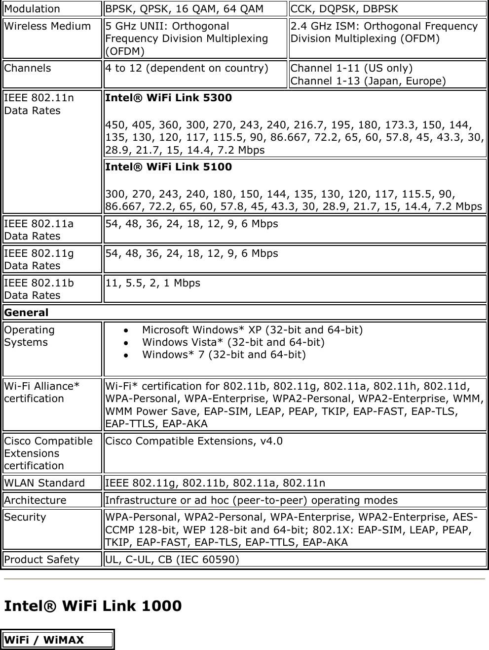 Modulation BPSK, QPSK, 16 QAM, 64 QAM CCK, DQPSK, DBPSK Wireless Medium 5 GHz UNII: Orthogonal Frequency Division Multiplexing (OFDM) 2.4 GHz ISM: Orthogonal Frequency Division Multiplexing (OFDM) Channels 4 to 12 (dependent on country) Channel 1-11 (US only) Channel 1-13 (Japan, Europe) IEEE 802.11n Data Rates Intel® WiFi Link 5300 450, 405, 360, 300, 270, 243, 240, 216.7, 195, 180, 173.3, 150, 144, 135, 130, 120, 117, 115.5, 90, 86.667, 72.2, 65, 60, 57.8, 45, 43.3, 30, 28.9, 21.7, 15, 14.4, 7.2 Mbps Intel® WiFi Link 5100 300, 270, 243, 240, 180, 150, 144, 135, 130, 120, 117, 115.5, 90, 86.667, 72.2, 65, 60, 57.8, 45, 43.3, 30, 28.9, 21.7, 15, 14.4, 7.2 Mbps IEEE 802.11a Data Rates 54, 48, 36, 24, 18, 12, 9, 6 Mbps IEEE 802.11g Data Rates 54, 48, 36, 24, 18, 12, 9, 6 Mbps IEEE 802.11b Data Rates 11, 5.5, 2, 1 Mbps General Operating Systems  Microsoft Windows* XP (32-bit and 64-bit)   Windows Vista* (32-bit and 64-bit)   Windows* 7 (32-bit and 64-bit) Wi-Fi Alliance* certification Wi-Fi* certification for 802.11b, 802.11g, 802.11a, 802.11h, 802.11d, WPA-Personal, WPA-Enterprise, WPA2-Personal, WPA2-Enterprise, WMM, WMM Power Save, EAP-SIM, LEAP, PEAP, TKIP, EAP-FAST, EAP-TLS, EAP-TTLS, EAP-AKA  Cisco Compatible Extensions certification Cisco Compatible Extensions, v4.0 WLAN Standard IEEE 802.11g, 802.11b, 802.11a, 802.11n Architecture Infrastructure or ad hoc (peer-to-peer) operating modes Security WPA-Personal, WPA2-Personal, WPA-Enterprise, WPA2-Enterprise, AES-CCMP 128-bit, WEP 128-bit and 64-bit; 802.1X: EAP-SIM, LEAP, PEAP, TKIP, EAP-FAST, EAP-TLS, EAP-TTLS, EAP-AKA Product Safety UL, C-UL, CB (IEC 60590)  Intel® WiFi Link 1000 WiFi / WiMAX 