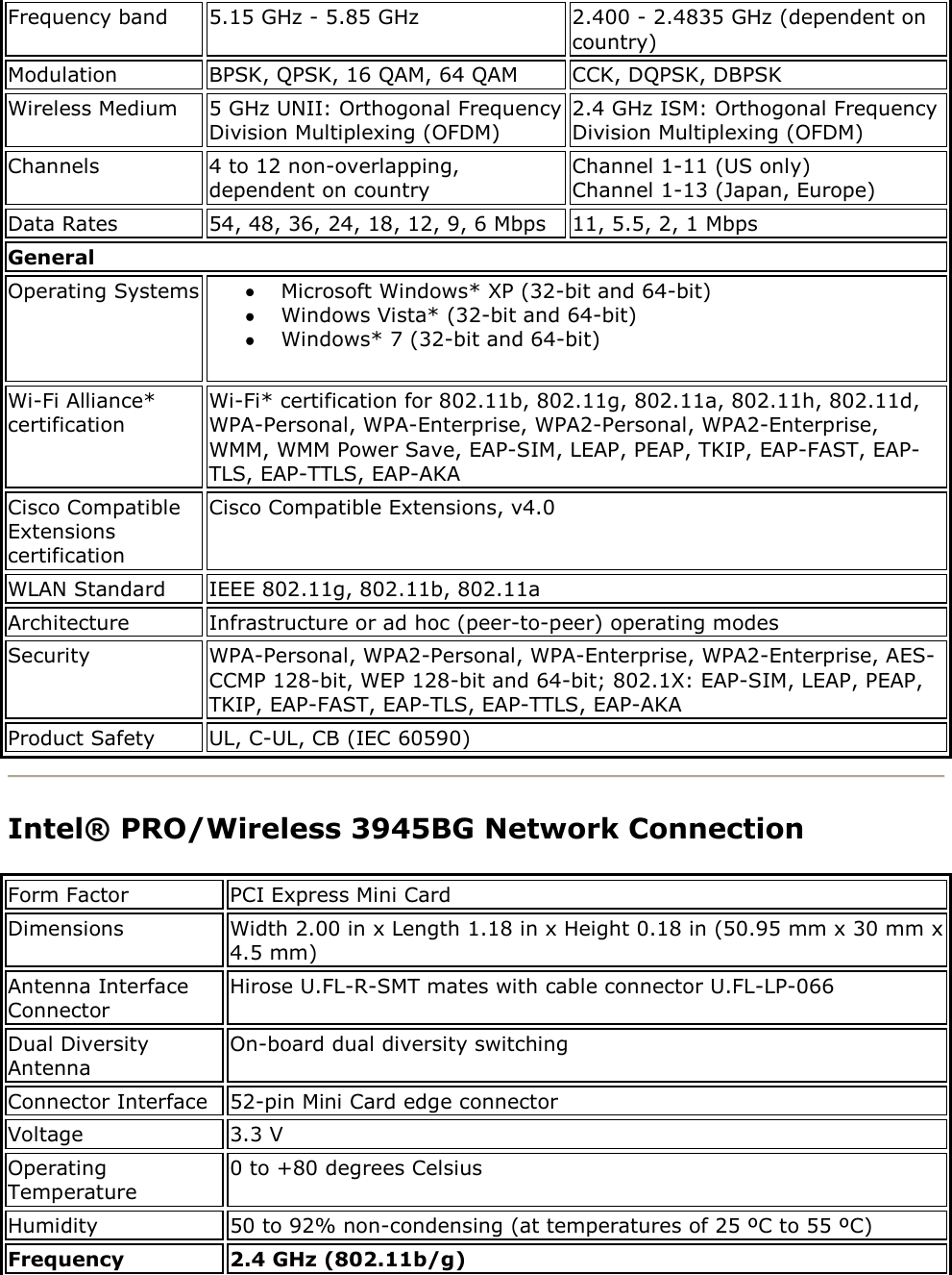 Frequency band 5.15 GHz - 5.85 GHz 2.400 - 2.4835 GHz (dependent on country) Modulation BPSK, QPSK, 16 QAM, 64 QAM CCK, DQPSK, DBPSK Wireless Medium 5 GHz UNII: Orthogonal Frequency Division Multiplexing (OFDM) 2.4 GHz ISM: Orthogonal Frequency Division Multiplexing (OFDM) Channels 4 to 12 non-overlapping, dependent on country Channel 1-11 (US only) Channel 1-13 (Japan, Europe) Data Rates 54, 48, 36, 24, 18, 12, 9, 6 Mbps 11, 5.5, 2, 1 Mbps General Operating Systems  Microsoft Windows* XP (32-bit and 64-bit)   Windows Vista* (32-bit and 64-bit)   Windows* 7 (32-bit and 64-bit) Wi-Fi Alliance* certification Wi-Fi* certification for 802.11b, 802.11g, 802.11a, 802.11h, 802.11d, WPA-Personal, WPA-Enterprise, WPA2-Personal, WPA2-Enterprise, WMM, WMM Power Save, EAP-SIM, LEAP, PEAP, TKIP, EAP-FAST, EAP-TLS, EAP-TTLS, EAP-AKA Cisco Compatible Extensions certification Cisco Compatible Extensions, v4.0 WLAN Standard IEEE 802.11g, 802.11b, 802.11a Architecture Infrastructure or ad hoc (peer-to-peer) operating modes Security WPA-Personal, WPA2-Personal, WPA-Enterprise, WPA2-Enterprise, AES-CCMP 128-bit, WEP 128-bit and 64-bit; 802.1X: EAP-SIM, LEAP, PEAP, TKIP, EAP-FAST, EAP-TLS, EAP-TTLS, EAP-AKA Product Safety UL, C-UL, CB (IEC 60590)  Intel® PRO/Wireless 3945BG Network Connection Form Factor PCI Express Mini Card Dimensions Width 2.00 in x Length 1.18 in x Height 0.18 in (50.95 mm x 30 mm x 4.5 mm) Antenna Interface Connector Hirose U.FL-R-SMT mates with cable connector U.FL-LP-066 Dual Diversity Antenna On-board dual diversity switching Connector Interface 52-pin Mini Card edge connector Voltage 3.3 V Operating Temperature 0 to +80 degrees Celsius Humidity 50 to 92% non-condensing (at temperatures of 25 ºC to 55 ºC) Frequency 2.4 GHz (802.11b/g) 