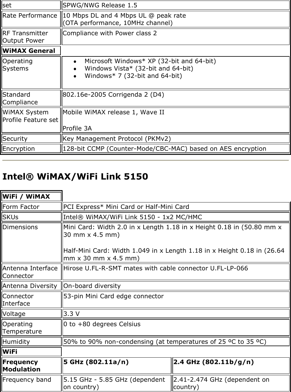 set SPWG/NWG Release 1.5 Rate Performance 10 Mbps DL and 4 Mbps UL @ peak rate (OTA performance, 10MHz channel) RF Transmitter Output Power Compliance with Power class 2 WiMAX General    Operating Systems  Microsoft Windows* XP (32-bit and 64-bit)   Windows Vista* (32-bit and 64-bit)   Windows* 7 (32-bit and 64-bit) Standard Compliance 802.16e-2005 Corrigenda 2 (D4) WiMAX System Profile Feature set Mobile WiMAX release 1, Wave II  Profile 3A Security Key Management Protocol (PKMv2) Encryption 128-bit CCMP (Counter-Mode/CBC-MAC) based on AES encryption  Intel® WiMAX/WiFi Link 5150 WiFi / WiMAX Form Factor PCI Express* Mini Card or Half-Mini Card  SKUs Intel® WiMAX/WiFi Link 5150 - 1x2 MC/HMC Dimensions Mini Card: Width 2.0 in x Length 1.18 in x Height 0.18 in (50.80 mm x 30 mm x 4.5 mm) Half-Mini Card: Width 1.049 in x Length 1.18 in x Height 0.18 in (26.64 mm x 30 mm x 4.5 mm) Antenna Interface Connector Hirose U.FL-R-SMT mates with cable connector U.FL-LP-066 Antenna Diversity On-board diversity Connector Interface 53-pin Mini Card edge connector Voltage 3.3 V Operating Temperature 0 to +80 degrees Celsius Humidity 50% to 90% non-condensing (at temperatures of 25 ºC to 35 ºC) WiFi   Frequency Modulation 5 GHz (802.11a/n) 2.4 GHz (802.11b/g/n) Frequency band 5.15 GHz - 5.85 GHz (dependent on country) 2.41-2.474 GHz (dependent on country) 