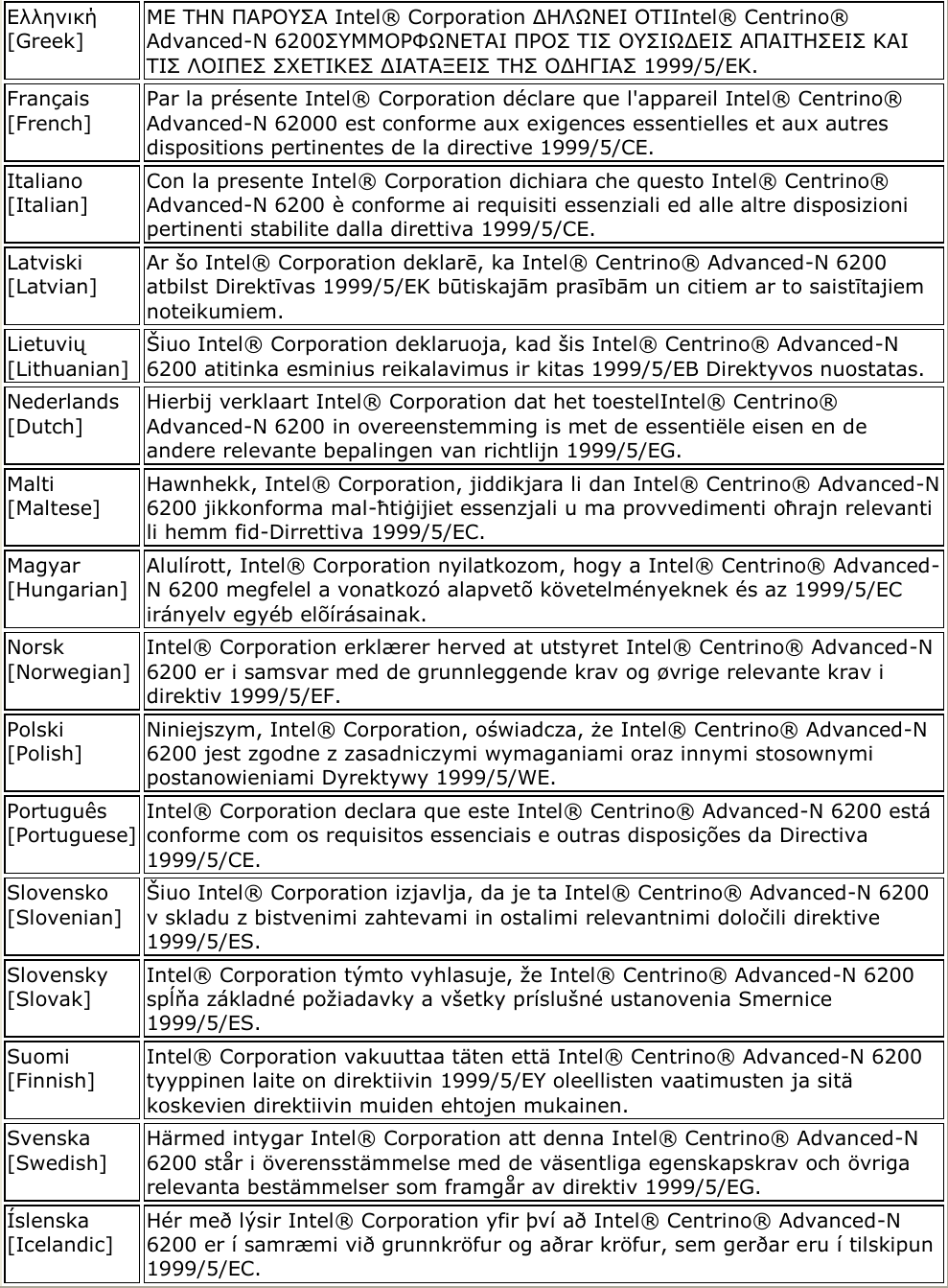 Ελληνική [Greek] ΜΕ ΣΗΝ ΠΑΡΟΤ΢Α Intel® Corporation ΔΗΛΩΝΕΙ ΟΣΙIntel® Centrino® Advanced-N 6200΢ΤΜΜΟΡΦΩΝΕΣΑΙ ΠΡΟ΢ ΣΙ΢ ΟΤ΢ΙΩΔΕΙ΢ ΑΠΑΙΣΗ΢ΕΙ΢ ΚΑΙ ΣΙ΢ ΛΟΙΠΕ΢ ΢ΥΕΣΙΚΕ΢ ΔΙΑΣΑΞΕΙ΢ ΣΗ΢ ΟΔΗΓΙΑ΢ 1999/5/ΕΚ. Français [French] Par la présente Intel® Corporation déclare que l&apos;appareil Intel® Centrino® Advanced-N 62000 est conforme aux exigences essentielles et aux autres dispositions pertinentes de la directive 1999/5/CE.  Italiano [Italian] Con la presente Intel® Corporation dichiara che questo Intel® Centrino® Advanced-N 6200 è conforme ai requisiti essenziali ed alle altre disposizioni pertinenti stabilite dalla direttiva 1999/5/CE.  Latviski [Latvian] Ar šo Intel® Corporation deklarē, ka Intel® Centrino® Advanced-N 6200 atbilst Direktīvas 1999/5/EK būtiskajām prasībām un citiem ar to saistītajiem noteikumiem. Lietuvių [Lithuanian] Šiuo Intel® Corporation deklaruoja, kad šis Intel® Centrino® Advanced-N 6200 atitinka esminius reikalavimus ir kitas 1999/5/EB Direktyvos nuostatas. Nederlands [Dutch] Hierbij verklaart Intel® Corporation dat het toestelIntel® Centrino® Advanced-N 6200 in overeenstemming is met de essentiële eisen en de andere relevante bepalingen van richtlijn 1999/5/EG. Malti [Maltese] Hawnhekk, Intel® Corporation, jiddikjara li dan Intel® Centrino® Advanced-N 6200 jikkonforma mal-ħtiġijiet essenzjali u ma provvedimenti oħrajn relevanti li hemm fid-Dirrettiva 1999/5/EC. Magyar [Hungarian] Alulírott, Intel® Corporation nyilatkozom, hogy a Intel® Centrino® Advanced-N 6200 megfelel a vonatkozó alapvetõ követelményeknek és az 1999/5/EC irányelv egyéb elõírásainak. Norsk [Norwegian] Intel® Corporation erklærer herved at utstyret Intel® Centrino® Advanced-N 6200 er i samsvar med de grunnleggende krav og øvrige relevante krav i direktiv 1999/5/EF. Polski [Polish] Niniejszym, Intel® Corporation, oświadcza, że Intel® Centrino® Advanced-N 6200 jest zgodne z zasadniczymi wymaganiami oraz innymi stosownymi postanowieniami Dyrektywy 1999/5/WE. Português [Portuguese] Intel® Corporation declara que este Intel® Centrino® Advanced-N 6200 está conforme com os requisitos essenciais e outras disposições da Directiva 1999/5/CE.  Slovensko [Slovenian] Šiuo Intel® Corporation izjavlja, da je ta Intel® Centrino® Advanced-N 6200 v skladu z bistvenimi zahtevami in ostalimi relevantnimi določili direktive 1999/5/ES. Slovensky [Slovak] Intel® Corporation týmto vyhlasuje, že Intel® Centrino® Advanced-N 6200 spĺňa základné požiadavky a všetky príslušné ustanovenia Smernice 1999/5/ES. Suomi [Finnish] Intel® Corporation vakuuttaa täten että Intel® Centrino® Advanced-N 6200 tyyppinen laite on direktiivin 1999/5/EY oleellisten vaatimusten ja sitä koskevien direktiivin muiden ehtojen mukainen. Svenska [Swedish] Härmed intygar Intel® Corporation att denna Intel® Centrino® Advanced-N 6200 står i överensstämmelse med de väsentliga egenskapskrav och övriga relevanta bestämmelser som framgår av direktiv 1999/5/EG. Íslenska [Icelandic] Hér með lýsir Intel® Corporation yfir því að Intel® Centrino® Advanced-N 6200 er í samræmi við grunnkröfur og aðrar kröfur, sem gerðar eru í tilskipun 1999/5/EC.  